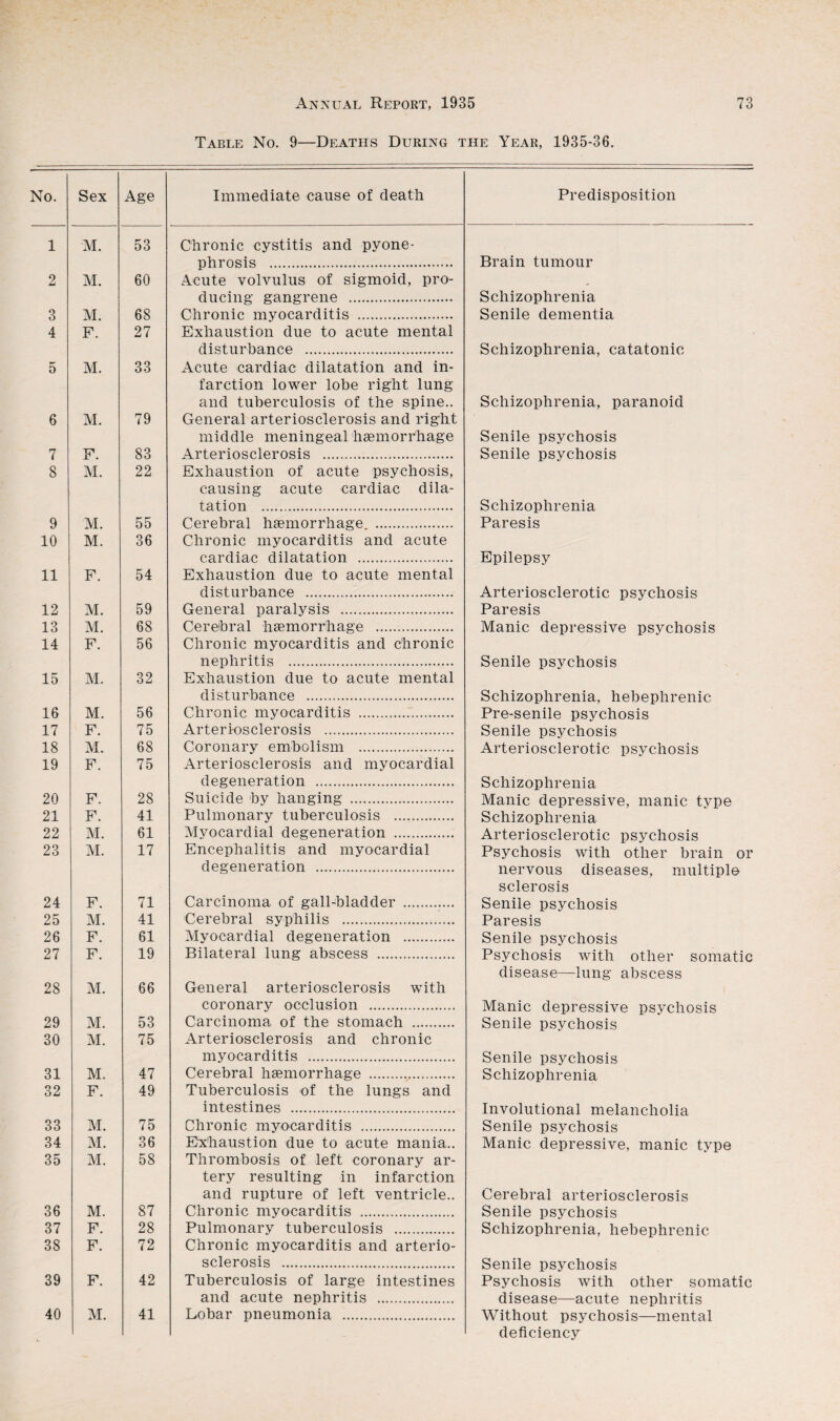 Table No. 9—Deaths During the Year, 1935-36. No. Sex Age Immediate cause of death Predisposition 1 M. 53 Chronic cystitis and pyone¬ phrosis . Brain tumour 2 M. 60 Acute volvulus of sigmoid, pro¬ ducing gangrene . Schizophrenia 3 M. 68 Chronic myocarditis . Senile dementia 4 F. 27 Exhaustion due to acute mental disturbance . Schizophrenia, catatonic 5 M. 33 Acute cardiac dilatation and in¬ farction lower lobe right lung and tuberculosis of the spine.. Schizophrenia, paranoid 6 M. 79 General arteriosclerosis and right middle meningeal haemorrhage Senile psychosis 7 F. 83 Arteriosclerosis . Senile psychosis 8 M. 22 Exhaustion of acute psychosis, causing acute cardiac dila¬ tation . Schizophrenia 9 M. 55 Cerebral haemorrhage . Paresis 10 M. 36 Chronic myocarditis and acute cardiac dilatation . Epilepsy 11 F. 54 Exhaustion due to acute mental disturbance . Arteriosclerotic psychosis 12 M. 59 General paralysis . Paresis 13 M. 68 Cerebral haemorrhage . Manic depressive psychosis 14 F. 56 Chronic myocarditis and chronic nephritis ... Senile psychosis 15 M. 32 Exhaustion due to acute mental disturbance . Schizophrenia, hebephrenic 16 M. 56 Chronic myocarditis .:. Pre-senile psychosis 17 F. 75 Arteriosclerosis . Senile psychosis 18 M. 68 Coronary embolism . Arteriosclerotic psychosis 19 F. 75 Arteriosclerosis and myocardial degeneration . Schizophrenia 20 F. 28 Suicide by hanging . Manic depressive, manic tvpe 21 F. 41 Pulmonary tuberculosis . Schizophrenia 22 M. 61 Myocardial degeneration . Arteriosclerotic psychosis 23 M. 17 Encephalitis and myocardial degeneration . Psychosis with other brain or nervous diseases, multiple sclerosis 24 F. 71 Carcinoma of gall-bladder . Senile psychosis 25 M. 41 Cerebral syphilis . Paresis 26 F. 61 Myocardial degeneration . Senile psychosis 27 F. 19 Bilateral lung abscess . Psychosis with other somatic disease—lung abscess 28 M. 66 General arteriosclerosis with coronary occlusion . Manic depressive psychosis 29 M. 53 Carcinoma of the stomach . Senile psychosis 30 M. 75 Arteriosclerosis and chronic myocarditis . Senile psychosis 31 M. 47 Cerebral haemorrhage . Schizophrenia 32 F. 49 Tuberculosis of the lungs and intestines . Involutional melancholia 33 M. 75 Chronic myocarditis . Senile psychosis 34 M. 36 Exhaustion due to acute mania.. Manic depressive, manic type 35 M. 58 Thrombosis of left coronary ar¬ tery resulting in infarction and rupture of left ventricle.. Cerebral arteriosclerosis 36 M. 87 Chronic myocarditis . Senile psychosis 37 F. 28 Pulmonary tuberculosis . Schizophrenia, hebephrenic 38 F. 72 Chronic myocarditis and arterio¬ sclerosis . Senile psychosis 39 F. 42 Tuberculosis of large intestines and acute nephritis . Psychosis with other somatic disease—acute nephritis 40 M. 41 Lobar pneumonia . Without psychosis—mental deficiency