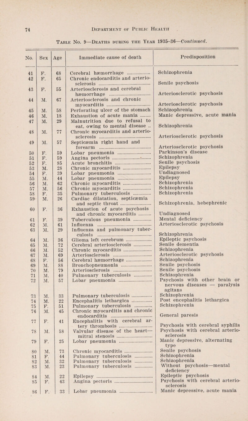 Table No. 9—Deaths during the Year 1935-36—Continued. No. Sex Age Immediate cause of death Predisposition 41 F. 68 Cerebral haemorrhage . Schizophrenia 42 F. 65 Chronic endocarditis and arterio- sclerosis . Senile psychosis 43 F. 55 Arteriosclerosis and cerebral haemorrhage .. Arteriosclerotic psychosis 44 M. 67 Arteriosclerosis and chronic myocarditis . Arteriosclerotic psychosis 45 M. 58 Perforating ulcer of the stomach Schizophrenia 46 M. 18 Exhaustion of acute mania . Manic depressive, acute mania 47 M. 29 Malnutrition due to refusal to eat, owing to mental disease .. Schizophrenia 48 M. 77 Chronic myocarditis and arterio- sclerosis ... Arteriosclerotic psychosis 49 M. 57 Septicaemia right hand and forearm . Arteriosclerotic psychosis 50 F. 59 Lobar pneumonia . Parkinson’s disease 51 F. 59 Angina pectoris .*. Schizophrenia 52 F. 85 Acute bronchitis . Senile psychosis 53 M. 28 Chronic myocarditis .. Epilepsy 54 F. 39 Lobar pneumonia . Undiagnosed 55 M. 44 Lobar pneumonia . Epilepsy 56 M. 62 Chronic myocarditis . Schizophrenia 57 M. 56 Chronic myocarditis . Schizophrenia 58 F. 35 Pulmonary tuberculosis .. Schizophrenia 59 M. 26 Cardiac dilatation, septicaemia and septic throat . Schizophrenia, hebephrenic 60 F. 36 Exhaustion of acute psychosis and chronic myocarditis . Undiagnosed 61 F. 39 Tuberculous pneumonia . Mental deficiency 62 M. 61 Influenza . Arteriosclerotic psychosis 63 M. 29 Influenza and pulmonary tuber¬ culosis . Schizophrenia 64 M. 36 Glioma left cerebrum . Epileptic psychosis 65 M. 72 Cerebral arteriosclerosis . Senile dementia 66 M. 1 52 Chronic myocarditis . Schizophrenia 67 M. 69 Arteriosclerosis . Arteriosclerotic psychosis 68 F. 56 Cerebral haemorrhage . Schizophrenia 69 M. 88 Bronchopneumonia . Senile psychosis 70 M. ! 79 Arteriosclerosis . Senile psychosis 71 M. 40 Pulmonary tuberculosis . Schizophrenia 72 M. 57 Lobar pneumonia . Psychosis with other brain or nervous diseases — paralysis agitans 73 M. 33 Pulmonary tuberculosis . Schizophrenia 74 M. 22 Encephalitis lethargica . Post encephalitis lethargica 75 F. 51 Pulmonary tuberculosis . Schizophrenia 76 M. 45 Chronic myocarditis and chronic endocarditis . General paresis 77 F. 41 Encephalitis with cerebral ar¬ tery thrombosis . Psychosis with cerebral syphilis 78 M. 58 Valvular disease of the heart— mitral stenosis . Psychosis with cerebral arterio¬ sclerosis 79 F. 25 Lobar pneumonia . Manic depressive, alternating type 80 M. 73 Chronic myocarditis . Senile psychosis 81 F. 44 Pulmonary tuberculosis . Schizophrenia 82 M. 32 Pulmonary tuberculosis . Schizophrenia 83 M. 23 Pulmonary tuberculosis . Without psychosis—mental deficiency 84 M. 22 Epilepsy . Epileptic psychosis 85 F. 43 Angina pectoris . Psychosis with cerebral arterio¬ sclerosis 86 F. 33 Lobar pneumonia . Manic depressive, acute mania