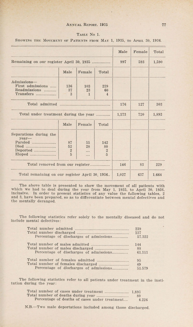 Table No 1. Showing the Movement of Patients from May 1, 1935, to April 30, 1936. Male Female Total Remaining on our register April 30, 1935 . 997 593 1,590 Male Female Total Admissions— First admissions . 136 103 239 Readmissions . 37 23 60 Transfers . 3 1 4 Total admitted . 176 127 303 Total under treatment during the year . 1,173 720 1,893 Male Female Total Separations during the year— Paroled . 87 55 142 Died . 52 28 80 Deported . 2 .... 2 Eloped . 5 .... 5 Total removed from our register. 146 83 229 Total remaining on our register April 30, 1936.. 1,027 637 1,664 The above table is presented to show the movement of all patients with which we had to deal during the year from May 1, 1935, to April 30, 1936, inclusive. In order to present statistics of any value the following tables, 2 and 3, have been prepared, so as to differentiate between mental defectives and the mentally deranged. The following statistics refer solely to the mentally diseased and do not include mental defectives: Total number admitted . 239 Total number discharged . 137 Percentage of discharges of admissions. 57.322 Total number of males admitted . 144 Total number of males discharged . 88 Percentage of discharges of admissions. 61.111 Total number of females admitted . 95 Total number of females discharged . 49 Percentage of discharges of admissions. 51.579 The following statistics refer to all patients under treatment in the insti¬ tution during the year: Total number of cases under treatment . 1,893 Total number of deaths during year . 80 Percentage of deaths of cases under treatment.... 4.226 N.B.—Two male deportations included among those discharged.