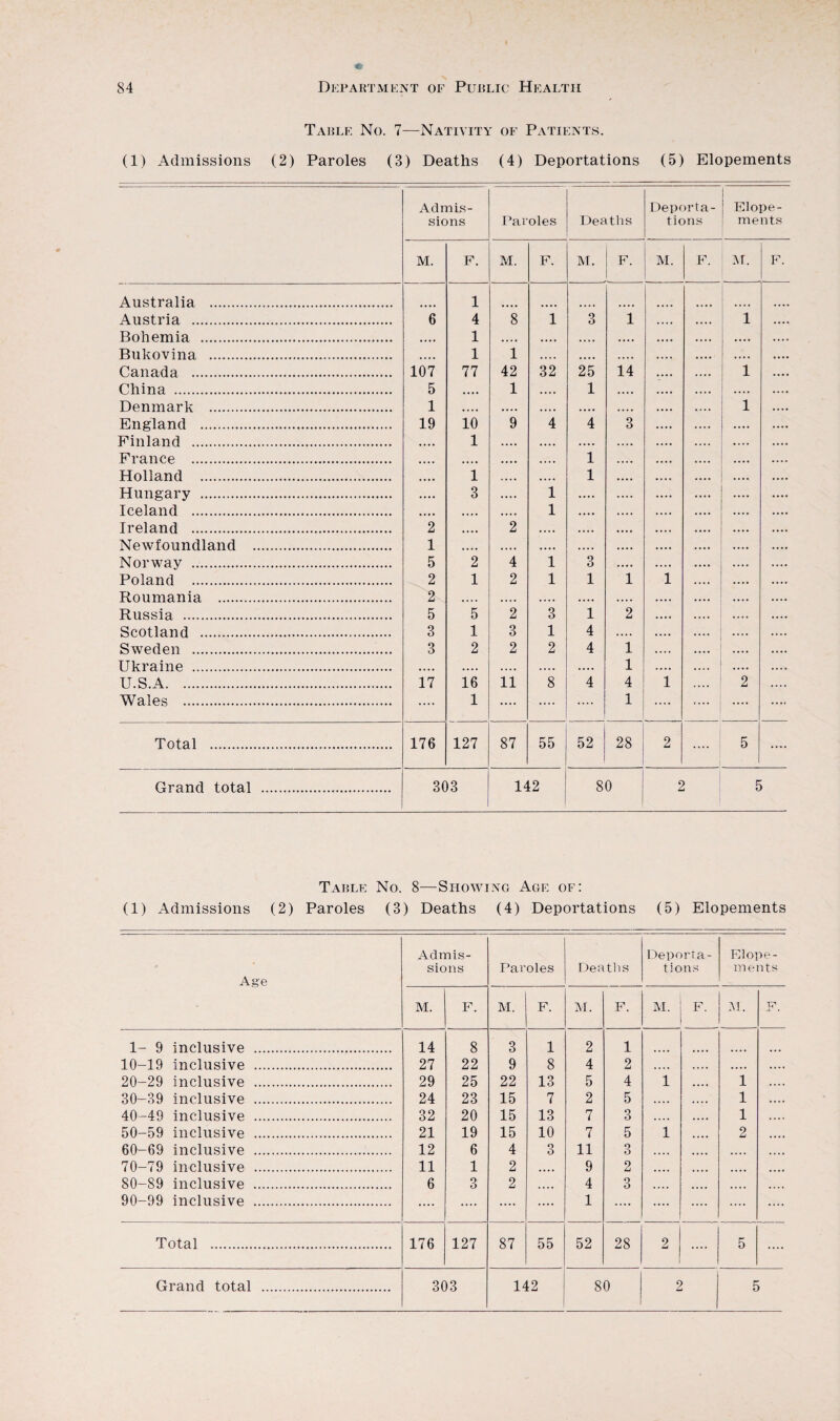 Table No. 7—Nativity of Patients. (1) Admissions (2) Paroles (3) Deaths (4) Deportations (5) Elopements Ad mis- Deporta- | Elope- sions Paroles Deaths tions ments M. F. M. F. M. F. M. F. M. F. Australia . 1 Austria . 6 4 8 1 3 1 .... .... 1 .... Bohemia ... ,IM 1 .... ...» .... • ••• .... .... .... .... Bukovina . ,,,, 1 1 •.. • • • • • .... .... • • • • .... • ••• Canada . 107 77 42 32 25 14 .... .... 1 .... China . 5 • • • • 1 1 • • • • .... .... .... .... Denmark . 1 .... .... .... • • • • • •«• • • • • .... 1 .... England . 19 10 9 4 4 3 .... .... ...» .... Finland . 1 .... .... .... .... .... .... .... France . • • • • .... 1 .... .... .... .... .... Holland . 1 .... 1 .... .... • ••• .... .... Hungary . 3 1 .... .... .... .... .... .... Iceland . • *.. 1 .... .... .... .... .... .... Ireland . 2 • • • • 2 .... .... ...» .... .... .... • ••• Newfoundland . 1 • • •. ... * .... .... .... .... .... .... .... Norway . 5 2 4 1 3 .... .... .... .... .... Poland . 2 1 2 1 1 1 1 .... .... .... Rou mania . 2 «... .... .... .... .... .... .... .... .... Russia . 5 5 2 3 1 2 .... .... .... .... Scotland . 3 1 3 1 4 .... .... .... .... Sweden . 3 2 2 2 4 1 .... .... .... Ukraine . .... .... .. ♦ • .... .... 1 .... .... .... .... U.S.A.. 17 16 11 8 4 4 1 .... 2 Wales . .... 1 .... .... .... 1 .... .... .... .... Total . 176 127 87 55 52 28 2 .... 5 .... Grand total . 303 142 80 2 5 Table No. 8—Showing Age of: (1) Admissions (2) Paroles (3) Deaths (4) Deportations (5) Elopements Age Admis¬ sions Paroles Deaths Deporta¬ tions Elope¬ ments M. F. M. F. M. F. M. F. VI. F. 1- 9 inclusive . 14 8 3 1 2 1 10-19 inclusive . 27 22 9 8 4 2 .... .... .... .... 20-29 inclusive . 29 25 22 13 5 4 1 ...» 1 .... 30-39 inclusive . 24 23 15 7 2 5 .... .... 1 .... 40-49 inclusive . 32 20 15 13 7 3 ,,,, .... 1 .... 50-59 inclusive . 21 19 15 10 7 5 1 .... 2 .... 60-69 inclusive . 12 6 4 3 11 Q O .... .... .... .... 70-79 inclusive . 11 1 2 .... 9 2 • • • • .... .... .... 80-89 inclusive . 6 O o 2 .... 4 3 .... .... .... .... 90-99 inclusive . .... .... .... .... 1 .... .... .... .... .... Total . 176 127 87 55 52 28 2 .... 5 ....