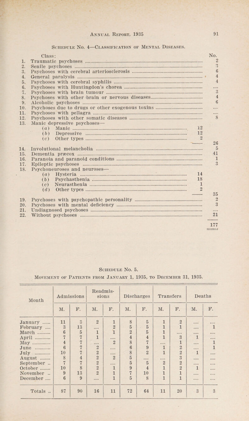 Schedule No. 4—Classification of Mental Diseases. Class: No. 1. Traumatic psychoses . 2 2. Senile psychoses . 2, 3. Psychoses with cerebral arteriosclerosis . 6 4. General paralysis . 4 5. Psychoses with cerebral syphilis . 4 6. Psychoses with Huntingdon’s chorea ... 7. Psychoses with brain tumour . 3 8. Psychoses with other brain or nervous diseases. 4 9. Alcoholic psychoses . 6 10. Psychoses due to drugs or other exogenous toxins . 11. Psychoses with pellagra . 12. Psychoses with other somatic diseases . 8 13. Manic depressive psychoses— (a) Manic . 12 (ft) Depressive . 12 (c) Other types . 2 - 26 14. Involutional melancholia . 5 15. Dementia prsecox . 41 16. Paranoia and paranoid conditions . 1 17. Epileptic psychoses . 3 18. Psychoneuroses and neuroses— (a) Hysteria .'.. 14 (ft) Psychasthenia . 18 (c) Neurasthenia . 1 (cl) Other types. 2 - 35 19. Psychoses with psychopathic personality . 2 20. Psychoses with mental deficiency . 3 21. Undiagnosed psychoses . 22. Without psychoses . 21 177 Schedule No. 5. Movement of Patients from January 1, 1935, to December 31, 1935. Month Admissions Readmis¬ sions Discharges Transfers Deaths M. F. M. F. M. F. M. F. M. F. January . 11 9 O 2 1 8 5 1 2 .... February .... 3 13 .... 2 5 5 1 1 1 March .. 6 5 1 1 2 5 1 .... .... April . 7 7 1 .... 4 4 1 3 1 .... May . 4 7 .... 2 8 7 .... 1 1 June . 6 7 2 .... 6 9 1 2. 1 July . 10 7 2 .... 8 2 1 2 1 August . 8 4 2 2 5 .... .... 3 September .. 7 7 2 .... 5 5 2 2 October . 10 8 2 1 9 4 1 2 1 November .. 9 13 2 1 7 10 1 1 December .... 6 9 .... 1 5 8 1 1 Totals .. 87 90 16 11 72 64 11 20 3 3