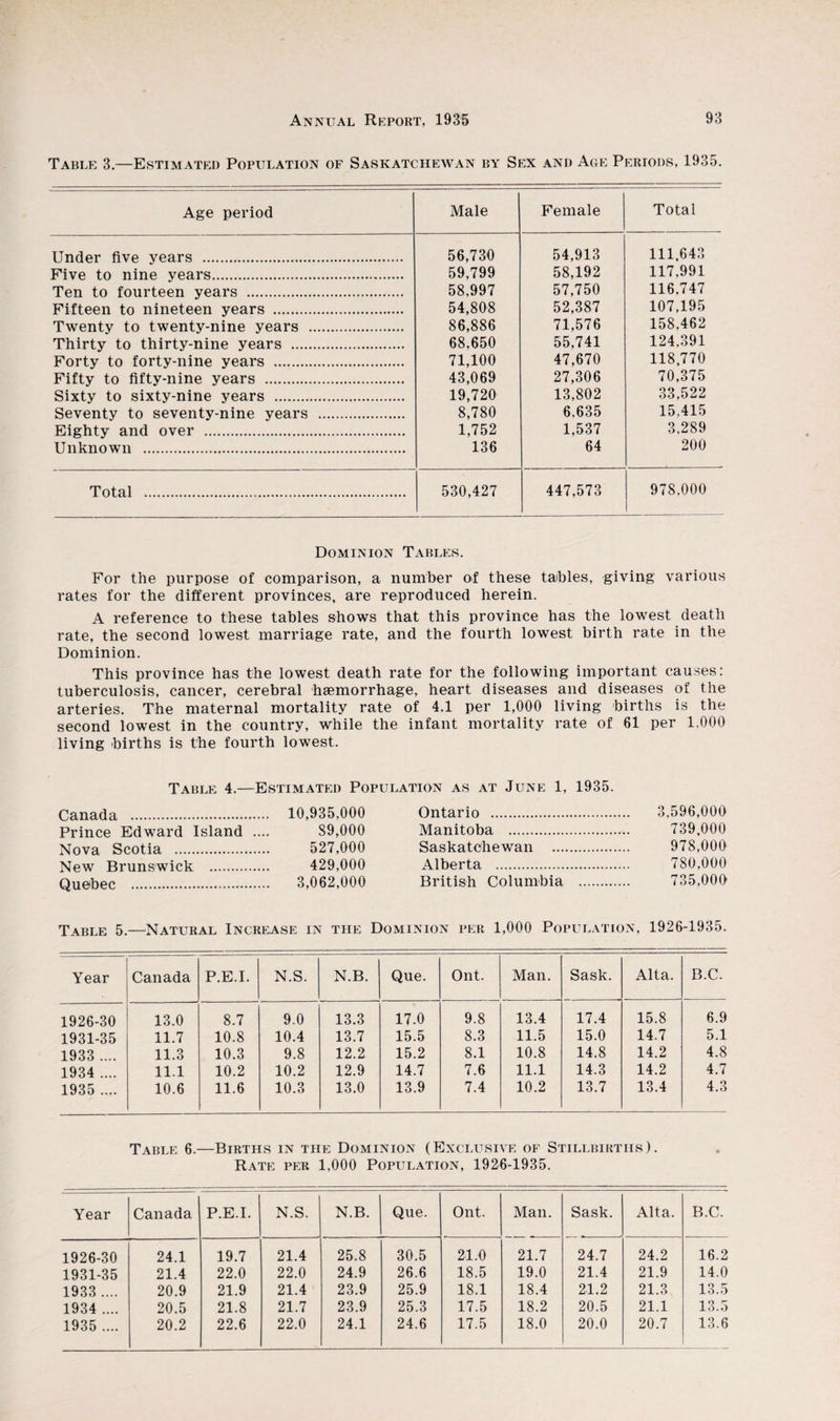 Table 3.—Estimated Population of Saskatchewan by Sex and Age Periods, 1935. Age period Male Female Total Under five years . 56,730 54,913 111,643 Five to nine years. 59,799 58,192 117,991 Ten to fourteen years . 58,997 57,750 116,747 Fifteen to nineteen years . 54,808 52,387 107,195 Twenty to twenty-nine years . 86,886 71,576 158,462 Thirty to thirty-nine years . 68,650 55,741 124,391 Forty to forty-nine years . 71,100 47,670 118,770 Fifty to fifty-nine years . 43,069 27,306 70,375 Sixty to sixty-nine years . 19,720 13,802 33,522 Seventy to seventy-nine years . 8,780 6,635 15,415 Eighty and over . 1,752 1,537 3,289 Unknown ... 136 64 200 Total .. 530,427 447,573 978,000 Dominion Tables. For the purpose of comparison, a number of these tables, giving various rates for the different provinces, are reproduced herein. A reference to these tables shows that this province has the lowest death rate, the second lowest marriage rate, and the fourth lowest birth rate in the Dominion. This province has the lowest death rate for the following important causes: tuberculosis, cancer, cerebral haemorrhage, heart diseases and diseases of the arteries. The maternal mortality rate of 4.1 per 1,000 living births is the second lowest in the country, while the infant mortality rate of 61 per 1,000 living births is the fourth lowest. Table 4.—Estimated Population as at June 1, 1935. Canada . 10,935,000 Prince Edward Island .... S9,000 Nova Scotia . 527,000 New Brunswick . 429,000 Quebec . 3,062,000 Ontario . 3,596,000 Manitoba . 739,000 Saskatchewan . 978,000 Alberta . 780,000 British Columbia . 735,000 Table 5.—Natural Increase in the Dominion per 1,000 Population, 1926-1935. Year Canada P.E.I. N.S. N.B. Que. Ont. Man. Sask. Alta. B.C. 1926-30 13.0 8.7 9.0 13.3 17.0 9.8 13.4 17.4 15.8 6.9 1931-35 11.7 10.8 10.4 13.7 15.5 8.3 11.5 15.0 14.7 5.1 1933 .... 11.3 10.3 9.8 12.2 15.2 8.1 10.8 14.8 14.2 4.8 1934 .... 11.1 10.2 10.2 12.9 14.7 7.6 11.1 14.3 14.2 4.7 1935 .... 10.6 11.6 10.3 13.0 13.9 7.4 10.2 13.7 13.4 4.3 Table 6.—Births in the Dominion (Exclusive of Stillbirths). Rate per 1,000 Population, 1926-1935. <NI o to