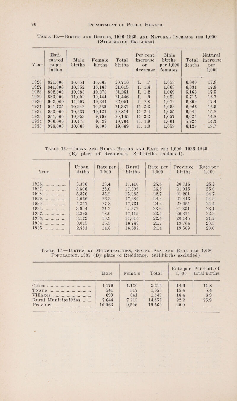 Table 15.—Births and Deaths, 1926-1935, and Natural Increase per 1,000 ( Stillbirths Excluded ). Year Esti¬ mated popu¬ lation Male births Female births Total births Per cent, increase or decrease Male births per 1,000 females Total deaths Natural increase per 1,000 1926 821,000 10,651 10,065 20,716 I. .7 1,058 6,060 17.8 1927 841,000 10,852 10,163 21,015 I. 1.4 1,068 6,031 17.8 1928 862,000 10,983 10,278 21,261 I. 1.2 1,069 6,166 17.5 1929 883,000 11,002 10,444 21,446 I. .9 1,053 6,715 16.7 1930 903,000 11,407 10,644 22,051 I. 2,8 1,072 6,309 17.4 1931 921,785 10,942 10,389 21,331 D. 3.3 1,053 6,066 16.5 1932 933,000 10,687 10,127 20,814 D. 2.4 1,055 6,044 15.8 1933 951,000 10,353 9,792 20,145 D. 3.2 1,057 6,024 14.8 1934 966,000 10,175 9,589 19,764 D. 1.9 1,061 5,924 14.3 1935 978,000 10,063 9,506 19,569 D. 1.0 1,059 6,126 13.7 Table 16.—Urban and Rural Births and Rate per 1,000, 1926-1935. (By place of Residence. Stillbirths excluded). Year Urban births Rate per 1,000 Rural births Rate per 1,000 Province births Rate per 1,000 1926. 3,306 23.4 17,410 25.6 20,716 25.2 3927. 3,806 26.0 17,209 26.5 21,015 25.0 1928. 5,376 35.2 15,885 22.7 21,261 24.7 1929. 4,066 26.3 17,380 24.4 21,446 24.3 1930. 4,317 27.8 17,734 24.4 22,051 24.4 1931. 3,954 21.2 17,377 23.6 21,331 23.1 1932. 3,399 18.0 17,415 23.4 20.814 22.3 1933. 3,129 16.3 17,016 22.4 20,145 21.2 1934. 3,015 15.5 16,749 21.7 19,764 20.5 1935. 2,881 14.6 16,688 21.4 19,569 20.0 Table 17.—Births by Municipalities, Giving Sex and Rate per 1,000 Population, 1935 (By place of Residence. Stillbirths excluded). - Male . Female Total Rate per 1,000 Per cent, of total births Cities . 1,179 1,136 2,315 14.6 11.8 Towns . 541 517 1,058 15.4 5.4 Villages . 699 641 1,340 16.4 6 9 Rural Municipalities. 7,644 7 212 14.856 22,2 75.9 Province . 10,063 9,506 19.589 20.0