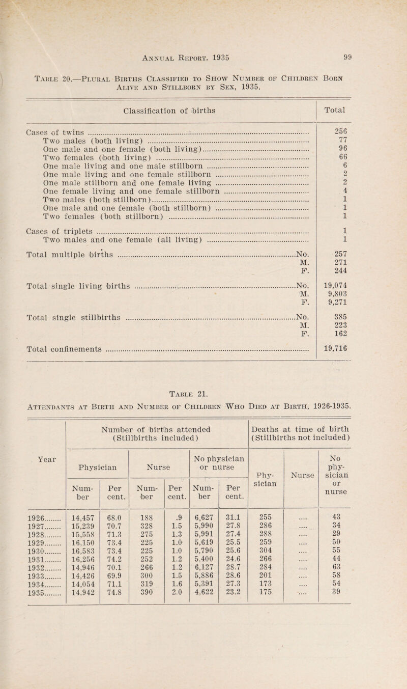 Table 20.—Plural Births Classified to Show Number of Children Born Alive and Stillborn by Sex, 1935. Classification of births Total Cases of twins . Two males (both living) . One male and one female (both living). Two females (both living) . One male living and one male stillborn . One male living and one female stillborn .. One male stillborn and one female living .. One female living and one female stillborn Two males (both stillborn). One male and one female (both stillborn) .. Two females (both stillborn) .. 256 77 96 66 6 2 2 4 1 1 1 Cases of triplets . Two males and one female (all living) 1 1 Total multiple births No. M. 257 271 244 Total single living births No. M. P. 19,074 9,803 9,271 Total single stillbirths No. M. 385 223 162 Total confinements 19,716 Table 21. Attendants at Birth and Number of Children Who Died at Birth, 1926-1935. Number of births attended Deaths at time of birth (Stillbirths included) (Stillbirths not included) Year No physician No Physician Nurse or nurse phy- Phy- Nurse sician Num- Per Num- Per Num- Per sician or nurse ber cent. ber cent. ber cent. 1926. 14,457 68.0 188 .9 6,627 31.1 255 43 1927. 15,239 70.7 328 1.5 5,990 27.8 286 34 1928. 15,558 71.3 275 1.3 5,991 27.4 288 29 1929. 16,150 73.4 225 1.0 5,619 25.5 259 50 1930. 16,583 73.4 225 1.0 5,790 25.6 304 55 1931. 16,256 74.2 252 1.2 5,400 24.6 266 44 1932. 14,946 70.1 266 1.2 6,127 28.7 284 63 1933. 14,426 69.9 300 1.5 5,886 28.6 201 58 1934. 14,054 71.1 319 1.6 5,391 27.3 173 54 1935. 14,942 74.8 390 2.0 4,622 23.2 175 39