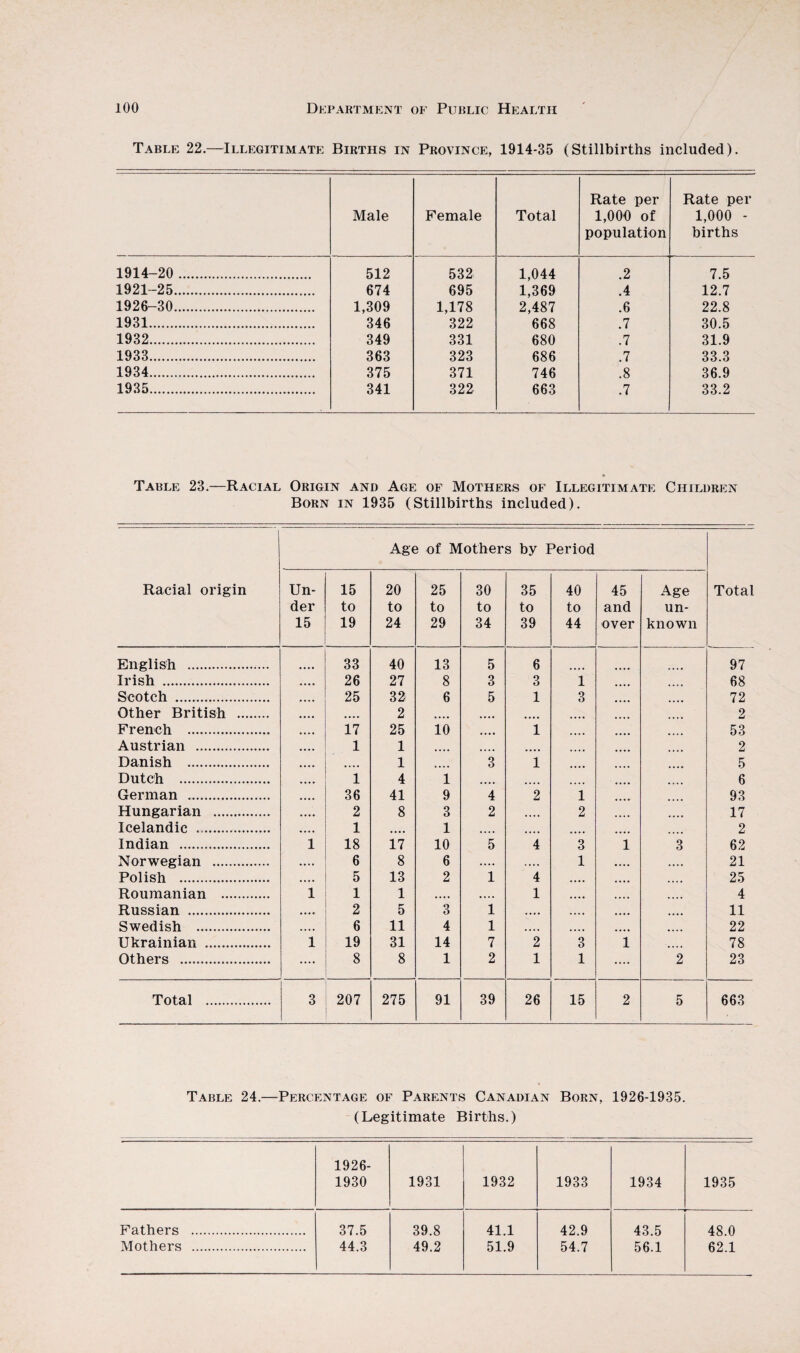 Table 22.—Illegitimate Births in Province, 1914-35 (Stillbirths included). Male Female Total Rate per 1,000 of population Rate per 1,000 - births 1914-20 . 512 532 1,044 .2 7.5 1921-25. 674 695 1,369 .4 12.7 1926-30. 1,309 1,178 2,487 .6 22.8 1931. 346 322 668 .7 30.5 1932. 349 331 680 .7 31.9 1933. 363 323 686 .7 33.3 1934..... 375 371 746 .8 36.9 1935. 341 322 663 .7 33.2 Table 23.—Racial Origin and Age of Mothers of Illegitimate Children Born in 1935 (Stillbirths included). Age of Mothers by Period Racial origin Un- 15 20 25 30 35 40 45 Age Total der to to to to to to and un- 15 19 24 29 34 39 44 over known English . 33 40 13 5 6 97 Irish . 26 27 8 3 3 1 68 Scotch . 25 32 6 5 1 3 72 Other British . • • • • 2 «• • • • • • • .. • • 2 French . 17 25 10 • • • • 1 53 Austrian . 1 1 • • • • • • • • 2 Danish ... .... 1 • • • • 3 1 5 Dutch . 1 4 1 • • • • 6 German . 36 41 9 4 2 1 93 Hungarian ... 2 8 3 2 .... 2 17 Icelandic ... 1 • • • • 1 • • • • .... .... 2 Indian . 1 18 17 10 5 4 3 1 3 62 Norwegian . 6 8 6 .... .... 1 21 Polish .. 5 13 2 1 4 .... 25 Roumanian . 1 1 1 • • • • .... 1 .... 4 Russian . 2 5 3 1 .... .... 11 Swedish . 6 11 4 1 .... .... 22 Ukrainian . 1 19 31 14 7 2 3 1 78 Others . .... 8 8 1 2 1 1 .... 2 23 Total . 3 207 275 91 39 26 15 2 5 663 Table 24.—Percentage of Parents Canadian Born, 1926-1935. (Legitimate Births.) 1926- 1930 1931 1932 1933 1934 1935 Fathers . 37.5 39.8 41.1 42.9 43.5 48.0 Mothers . 44.3 49.2 51.9 54.7 56.1 62.1