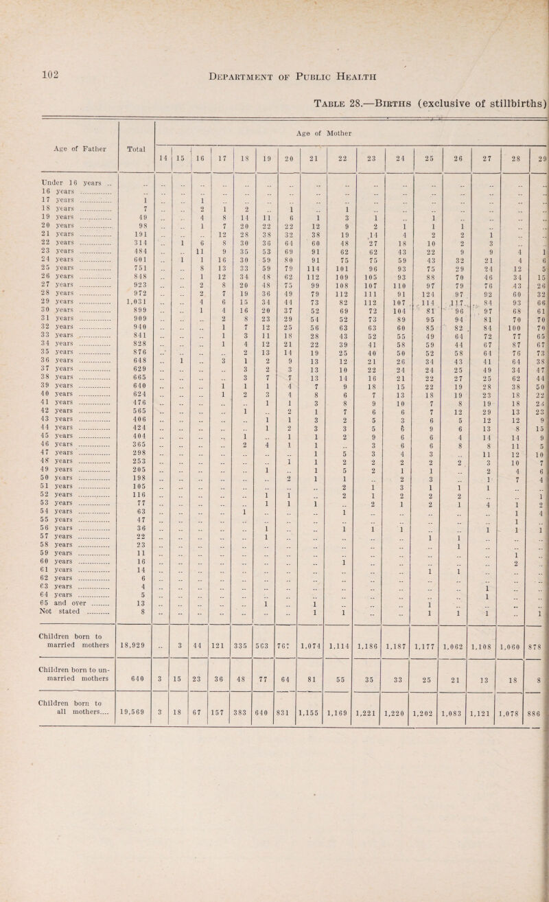 Table 28.—Births (exclusive of stillbirths) Age of Mother Age of Father Total 14 15 | 16 17 1 18 19 20 21 22 23 24 25 26 27 28 29 Under 16 years .. 16 years . 17 years . 1 1 18 years . 7 .. 2 1 2 1 1 19 years . 49 .. 4 8 14 11 6 1 3 1 1 2 0 years .. 98 1 7 20 22 22 12 9 2 1 1 1 21 years . 191 .. 12 28 38 32 38 19 14 4 2 2 1 22 years . 314 1 6 8 30 3 8 64 60 48 27 18 10 2 3 2 3 years . 484 .. 11 9 35 53 69 91 62 62 43 22 9 9 4 1 2 4 years . 601 1 1 16 30 59 8 0 91 75 75 59 43 32 21 4 6 2 5 years . 751 .. 8 13 33 59 79 114 101 96 93 75 29 24 12 5 2 6 years . 848 .. .. 1 12 34 4 8 62 112 109 105 93 88 70 46 34 15 2 7 years . 923 .. .. 2 8 20 48 7 5 99 108 107 110 97 79 76 43 26 2 8 years . 972 .. 2 7 19 36 49 79 112 111 91 124 • 97 92 60 32 2 9 years . 1,031 -- 4 6 15 34 44 73 82 112 107 . ..114 .117., .. 84 93 66 3 0 years . 899 1 4 16 20 37 52 69 72 104 ' 81 ' ' 96 . 97 68 61 31 years .. 909 -- .. 2 8 23 29 54 52 73 89 95 94 81 70 70 32 years . 940 .. .. .. 1 7 12 2 5 56 63 63 60 8.5 82 84 100 7 0 3 3 years . 841 -- -- 1 3 11 18 28 43 52 55 49 64 72 77 65 3 4 years . 828 .. .. 1 4 12 21 22 39 41 58 59 44 67 87 67 3 5 years . 876 -- .. 2 13 14 19 25 40 50 52 58 64 76 73 3 6 years . 648 .. 1 .. 3 1 2 9 13 12 21 26 34 43 41 64 38 3 7 years . 629 -- .. __ 3 2 9 O 13 10 22 24 24 25 49 34 47 3 8 years . 665 — -- .. .. 3 7 7 13 14 16 21 22 27 25 62 44 3 9 years . 640 — .. 1 1 1 4 7 9 18 15 22 19 28 38 50 4 0 years . 624 .. .. 1 2 3 4 8 6 7 13 18 19 23 18 22 41 years . 476 .. .. __ 1 1 3 8 9 10 7 8 19 18 23 42 years . 565 .. .. 1 .. 2 1 7 6 6 7 12 29 13 23 4 3 years . 406 .. .. _ . . . 1 1 3 2 5 3 6 5 12 12 9 44 years . 424 .. .. .. 1 2 3 3 5 6 9 6 13 8 15 4 5 years . 404 .. .. 1 1 1 2 9 6 6 4 14 14 9 46 years . 365 .. .. .. 2 4 1 1 3 6 6 8 8 11 5 4 7 years . 2 98 .. .. .. .. .. .. 1 5 3 4 3 11 12 10 4 S' years . 253 .. .. .. .. .. 1 1 2 2 2 2 2 3 10 7 4 9 years . 205 .. __ __ 1 1 1 5 2 1 1 2 4 6 5 0 years ;. 198 .. __ _ __ . . 2 1 1 2 3 1 7 4 51 years . 105 .. .. .. __ __ .. 2 1 3 1 1 1 52 years . 116 .. .. .. .. 1 i 2 1 2 2 2 1 5 3 years . 77 .. __ __ 1 i 1 2 1 2 1 4 1 2 54 years . 63 .. .. __ 1 .. .. 1 1 4 5 5 years . 47 .. .. 1 5 6 years . 36 .. .. __ 1 .. 1 1 1 1 1 1 j 5 7 years . 22 __ .. 1 1 1 5 8 years . 23 .. .. 1 5 9 years . 11 .. __ „ .. 1 60 years . 16 .. .. .. 1 2 61 years .. 14 .. 1 1 62 years . 6 „ .. .. 63 years . 4 .. .. .. 1 64 years . 5 .. .. 1 65 and oyer . 13 „ 1 1 1 Not stated . 8 -- -- -- -- - -- - 1 1 -- ■>- 1 1 1 -- 1 j Children born to married mothers 18,929 3 44 121 335 563 767 1,074 1,114 1,186 1,187 1,177 1,062 1,108 1,060 878 | Children born to un- married mothers 640 3 15 23 36 48 77 64 81 55 35 33 25 21 13 18 8 ; Children born to all mothers.... 19,569 3 18 67 157 383 640 831 1,155 1,169 1,221 1,220 1,202 1,083 1,121 1,078 886