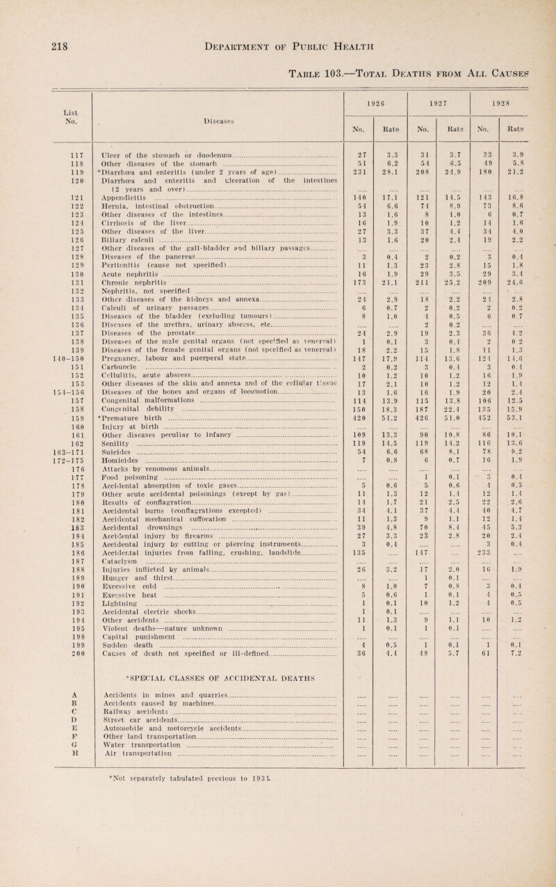 Table 103.—Total Deaths from All Causes List 192 6 192 7 1928 No. Diseases No. Rate No. Rate No. Rate 117 Ulcer of the stomach or duodenum.. 2 7 3.3 31 3.7 33 3.9 118 Other diseases of the stomach . 51 6.2 54 6.5 49 5.8 119 12 0 ‘Diarrhoea and enteritis (under 2 years of age). Diarrhoea and enteritis and ulceration of the intestines (2 years and over). 231 28.1 208 24.9 180 21.2 121 Appendicitis . 140 17.1 12 1 14.5 143 16.8 122 Hernia, intestinal obstruction. . 54 6.6 74 8.9 73 8.6 123 Other diseases of the intestines. 13 1.6 8 1.0 6 0.7 124 Cirrhosis of the liver. 16 1.9 10 1.2 14 1.6 125 Other diseases of the liver. 27 3.3 37 4.4 34 4.0 126 Biliary calculi .. 13 1.6 20 2.4 19 2.2 12 7 Other diseases of the gall-bladder and biliary passages. 12 8 Diseases of the pancreas. 3 0.4 2 0.2 3 0.4 129 Peritonitis (cause not specified).. ... 11 1.3 23 2.8 15 1.8 130 Acute nephritis . 16 1.9 29 3.5 29 3.4 131 Chronic nephritis ... 173 21.1 211 25.2 209 24.6 132 Nephritis, not specified . 133 Other diseases of the kidneys and annexa. 24 2.9 18 2.2 2 4 2.8 134 Calculi of urinary passages... 6 0.7 2 0.2 2 0.2 135 Diseases of the bladder (excluding tumours). 8 1.0 4 0.5 6 0.7 136 Diseases of the urethra, urinary abscess, etc. .... 2 0.2 .... 137 Diseases of the prostate... 24 2.9 19 2.3 36 4.2 138 Diseases of the male genital organs (not specified as venereal) 1 0.1 3 0.4 2 0.2 139 Diseases of the female genital organs (not specified as venereal) 18 2.2 15 1.8 11 1.3 140-150 Pregnancy, labour and puerperal state. 147 17.9 114 13.6 124 14.6 151 Carbuncle . 2 0.2 3 0.4 3 0.4 152 Cellulitis, acute abscess. 10 1.2 10 1.2 16 1.9 153 Other diseases of the skin and annexa and of the cellular tissue 17 2.1 10 1.2 12 1.4 154-156 Diseases of the bones and organs of locomotion. 13 1.6 16 1.9 2 0 2.4 157 Congenital malformations . 114 13.9 115 13.8 106 12.5 158 Congenital debility . 150 18.3 187 22.4 135 15.9 159 ‘Premature birth . 420 51.2 42 6 51.0 452 5 3.1 160 Injury at birth . .... 161 Other diseases peculiar to infancy . 109 13.3 90 10.8 86 10.1 162 Senility . 119 14.5 119 14.2 116 13.6 163-171 Suicides ... 54 6.6 68 8.1 78 9.2 172-175 Homicides . 7 0.8 6 0.7 16 1.9 176 Attacks by venomous animals. 177 Food poisoning . .... 1 0.1 O o 0.4 178 Accidental absorption of toxic gases. 5 0.6 5 0.6 4 0.5 179 Other acute accidental poisonings (except by gas).. ii 1.3 12 1.4 12 1.4 180 Results of conflagration. 14 1.7 21 2.5 2 2 2.6 181 Accidental burns (conflagrations excepted) .. 34 4.1 37 4.4 40 4.7 182 Accidental mechanical suffocation . 11 1.3 9 1.1 12 1.4 183 Accidental drownings . 39 4.8 70 8.4 45 5.3 184 Accidental injury by firearms .. 27 3.3 2 3 2.8 20 2.4 185 Accidental injury by cutting or piercing instruments. 3 0.4 3 0.4 186 Accidental injuries from falling, crushing, landslide. 135 147 233 187 Cataclysm . .... 188 Injuries inflicted by animals. 26 3.2 17 2.0 16 1.9 189 Hunger and thirst..... .... 1 0.1 .... 190 Excessive cold .. 8 1.0 7 0.8 3 0.4 191 Excessive heat . 5 0.6 1 0.1 4 0.5 192 Lightning . 1 0.1 10 1.2 4 0.5 193 Accidental electric shocks. 1 0.1 .... 194 Other accidents . . 11 1.3 9 1.1 10 1.2 195 Violent deaths—nature unknown . 1 0.1 1 0.1 198 Capital punishment . .... 199 Sudden death . 4 0.5 1 0.1 1 0.1 200 Causes of death not specified or ill-defined. ‘SPECIAL CLASSES OF ACCIDENTAL DEATHS 36 4.4 48 5.7 61 7.2 A Accidents in mines and quarries. B Accidents caused by machines... .... .... C Railway accidents . D Street car accidents. E Automobile and motorcycle accidents.. F Other land transportation. (1 Water transportation .. . .... H Air transportation . Not separately tabulated previous to 11)31.