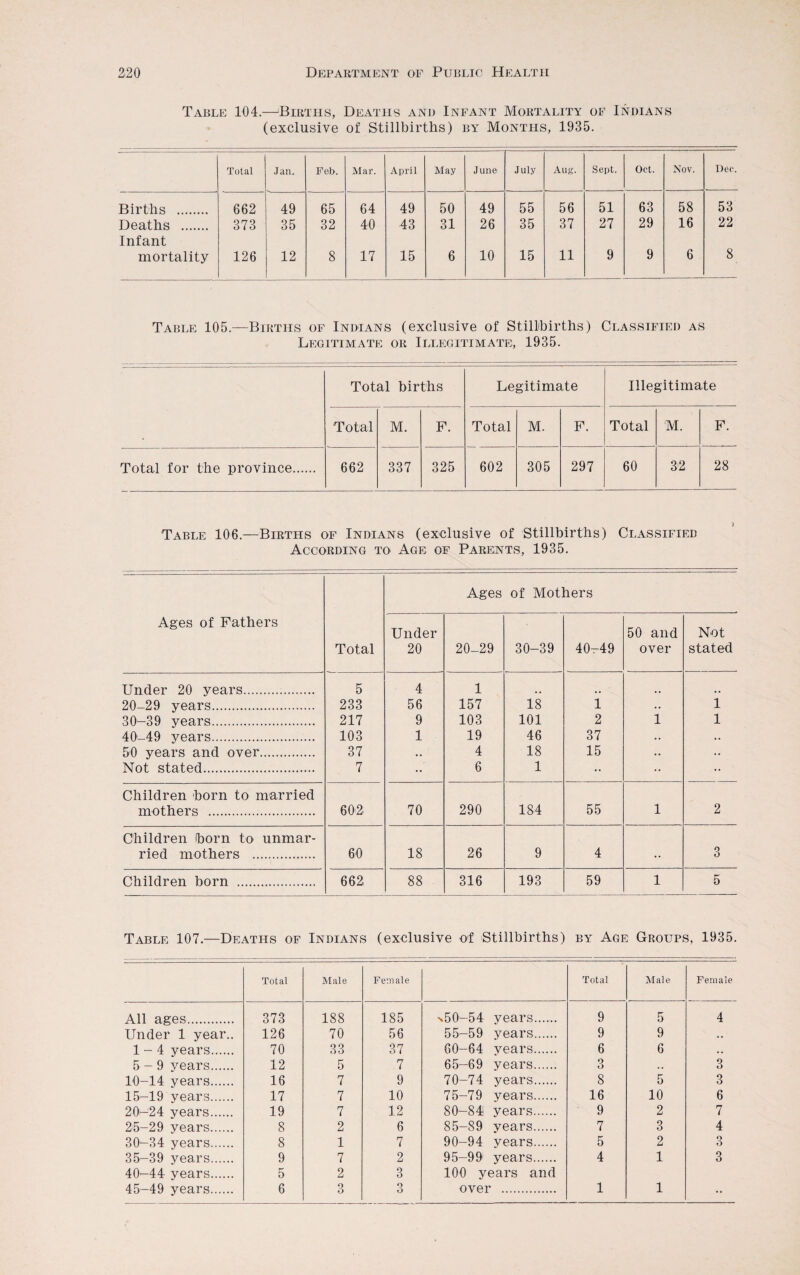 Table 104.—(Births, Deaths and Infant Mortality of Indians (exclusive of Stillbirths) by Months, 1935. Total Jan. Feb. Mar. April May June July Aug. Sept. Oct. Nov. Dec. Births . 662 49 65 64 49 50 49 55 56 51 63 58 53 Deaths . Infant 373 35 32 40 43 31 26 35 37 27 29 16 22 mortality 126 12 8 17 15 6 10 15 11 9 9 6 8 Table 105.—Births of Indians (exclusive of Stillbirths) Classified as Legitimate or Illegitimate, 1935. Total births Legitimate Illegitimate Total M. F. Total M. F. Total M. F. Total for the province. 662 337 325 602 305 297 60 32 28 Table 106.—Births of Indians (exclusive of Stillbirths) Classified According to Age of Parents, 1935. Ages of Fathers Total Ages of Mothers Under 20 20-29 30-39 40-49 50 and over Not stated Under 20 years. 5 4 1 .. 20 29 years. 233 56 157 18 1 .. 1 30-39 years. 217 9 103 101 2 1 1 40 49 years.. 103 1 19 46 37 • • • • 50 years and over. 37 • • 4 18 15 .. .. Not stated. 7 •• 6 1 •• •• •• Children born to married mothers . 602 70 290 184 55 1 2 Children born to unmar- ried mothers . 60 18 26 9 4 •• 3 Children born . 662 88 316 193 59 1 5 Table 107.—Deaths of Indians (exclusive of Stillbirths) by Age Groups, 1935. Total Male Female Total Male Female All ages. 373 188 185 ^50-54 years_ 9 5 4 Under 1 year.. 126 70 56 55-59 years. 9 9 .. 1-4 years. 70 33 37 60-64 years. 6 6 • • 5-9 years. 12 5 7 65-69 years. 3 .. 3 10-14 years. 16 7 9 70-74 years. 8 5 3 15-19 years. 17 7 10 75-79 years. 16 10 6 20-24 years. 19 7 12 80-84 years. 9 2 7 25-29 years. 8 2 6 85-89 years. 7 3 4 30-34 years. 8 1 7 90-94 vears. 5 2 3 35-39 years. 9 7 2 95—99 years. 4 1 3 40-44 years. 5 2 3 100 years and 45-49 years. 6 Q o O O over . 1 1 ••