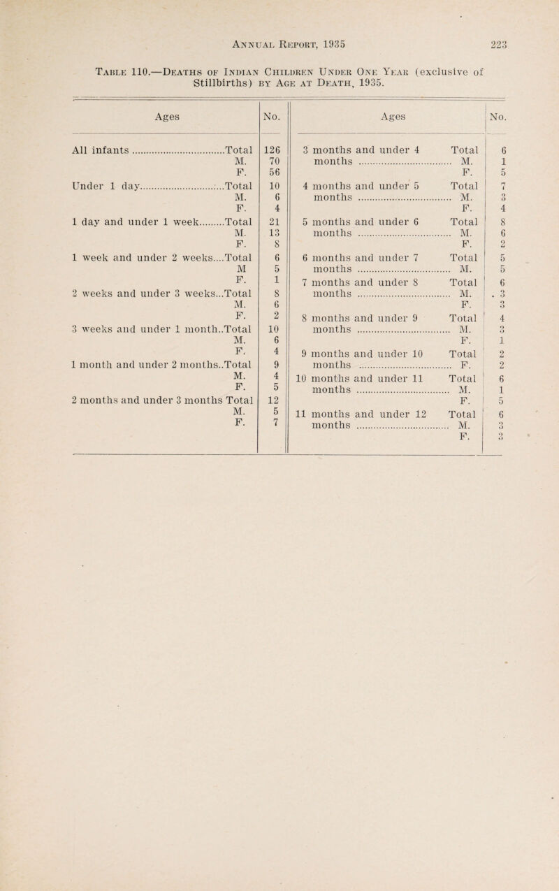 Table 110.—Deaths of Indian Children Under One Year (exclusive of Stillbirths) by Age at Death, 1935. Ages No. Ages All infants.Total 126 3 months and under 4 Total M. 70 months . . M. F. 56 F. Under 1 day.Total 10 4 months and under 5 Total ! M. 6 months . . M. F. 4 F. 1 day and under 1 week.Total 21 5 months and under 6 Total M. 13 months . . M. F. 8 F. 1 week and under 2 weeks....Total 6 6 months and under 7 Total ! M 5 months . . M. F. 1 7 months and under 8 Total i 2 weeks and under 3 weeks...Total 8 months . . M. M. 6 F. F. 2 8 months and under 9 Total 3 weeks and under 1 month..Total 10 months . .... M. M. 6 F. F. 4 9 months and under 10 Total 1 month and under 2 months..Total 9 months . . F. M. 4 10 months and under 11 Total F. 5 months . .... M. 2 months and under 3 months Total 12 F. M. 5 11 months and under 12 Total F. 7 months . .... M. F. No. CD 1—I LO t- CO Tt< OO CD eg LO lO CD CO CO CO r-i (M W CD H LO CD CO CO