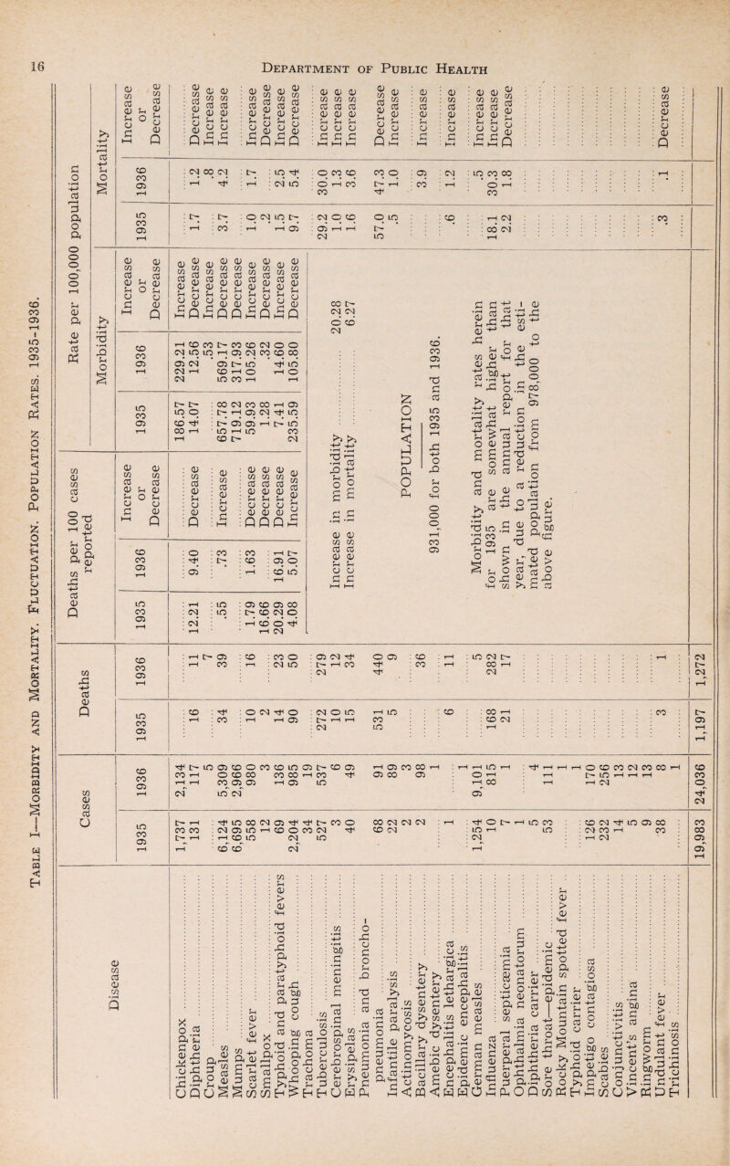 Table I—Morbidity and Mortality. Fluctuation. Population Rates. 1935-1936. • r—i +-> £ CD <D -*-> <U £ ^ CD CD 0 CD <D CJ 0 £ £ 0 0 0 0 0 0 0 0 0 0 0 0 0 0 0 0 0 0 0 0 0 £ £ £ £ Xh £ <U CD £ : i  . : o 03 03 X X C/3 03 C/3 cd 0 .£ 03 0> C/3 x ■+j cd 03 Q Li O a 03 Li 0 0 C/3 CO L O £ 0 CD 0 C/3 cd 0 Li O a 0 m cd 0 L o 0 C/3 cd 0 L O £ 0 m L O Q 0 0 C/3 C/3 0 <y — — Ss C/D L Li 0 0 cd 0 0 C/l L 0 5qq£q£q r-H CO CM LO LO rH 03 CM CO CD 00 03 03 CM 03 LO P id rH CM rH CD rH O rH 0 CM LO CO r-H rH IT- i> CO CM CO CO rH 03 co LO 0 Cd rH 03 CM LO 03 CD a a 03 03 rH a LO r-H CO rH 10 r-H LO CO rH CD t CM 0 C/3 cd 0 L 0 0 0 C/3 cd 0 L 0 £ 000 C/3 cd c/3 in cd cd 000 L L L 0 0 0 0 GO cd 0 L 0 0 0 £ 1936 9.40 CO Cd 1.63 16.91 5.07 LO r-H 10 03 CD 03 CO CO CM 10 C— CD CM O 03 CM* ■ HCDOd rH H CM CM CM O CD CM b >» X •£ •r_! -St: o o s s £ £ 0 0 C/3 C/3 cd cd 0 0 L L 0 0 £ £ £ o I—I H < X X a o a CD CO X £ cd LO CO 03 o £2 L o o o r-H CO 03 0 L 0 x C/3 0 cd L cd 0 £3 duo cd X 0 X O X >» L O , a 0 cd X £ 0 X £ cd >1 o c/l cd £ £ £ cd 0 a £ o • rH 0 £ X 0 L cd o C3 cd c— 03 X to X CO £ 0 H £ X £ o L £ o • i-H -i-> cd 0 a £ o a bfl c£ 15 h L o Cd 0X3 O l c/3 X 0 «s £6 00 CM : ic- : 10 : O CO CD CO 0 : 03 : cm : LO CO CO jl-!!! r-H i rH ’ rH : CM id : O t-h ' CO co’ IP- rH : 033 ’ rH O t-H CO . C/3 43 -*-> cd 0 Q CD CO 03 : 1—1 c— 03 : CD : CO O : 03 CM ^ O 03 : CD I r-H : LO CM t- I r-H CO ! r—1 : CM LO : C- h CO : co I rH 00 r-H. : CM CM to CO 03 (M C— CM : CD : X1 :OCMdO : CM O LO rH LO : CD : CO rH : CO I rH : CO : r—1 rH 03 ! IP- rH rH CO : CD CM : CM IO . t-H . C- 03 C/3 0 C/3 cd o CD CO 03 H^[^LD03C0OC0CDl003C'— CD 03 CQH O CD CO CO CO H « r—I r—I CO 03 03 r—I 03 LO CM to CM h 03 CO CO 03 CO 03 t—i to O T—I H CO 03 O CD CO CM CO CO L— LO T—I T—I r—I r—I CM CD CO O P CM LO CO 03 rH : ^ to 00 CM 03 XI Tdl IL CO O CO CM CM CM ! rH :dOi>Hinco : CD CM >5*1 LO 03 CO co co : CM 03 LO rH CD O CO CM CD CM : LO rH IO : CM CO rH CO Cd rH : rH CO LO CM LO ; CT ‘ rH CM r-H : cd cd cm 1—I CO co CD 03 0 CO cd 0 in s X o a £ 0 £3 0 cd • H L 0 43 -L 43 a a £ o L C/3 0 C/3 cd 0 0 > 0 L C/3 4J a 0 C/3 L 0 > 0 «H X • rH o 43 a L 43 cd Cud a x £ cd cd UQO L cd 0 C W C/3 X o X So 43 £ O 0 bo £ C/3 • r-H H-> • i-H bo £ • i-H £ 0 cd a o O 43 0 O 0 Sg 2 Eh C/3 • r-H c/l O r-H £ 0 cd £ • i-H a C/l O L I O 43 0 £ o L Q £ 0 X L £ 0 HO c/l cd '0 a • rH c/i >» L dd £ cd cd • rH £ o a a C/3 • rH c/i >> 1—H cd L cd a 0 £ X £ £ 0,43 £ cd • rH £ O £ >» 0 b £ S c/3 0 £ ■S & £ g-o £ b>^ £ % 0 o £ cd 0 • rH bJ3 L cd 43 -+-> 0 C/3 C/l cd X! c/3 a 0 0 i-1 C/3 cd 0 £ X X .£ -rH 0 0 cd £ _ _ < a < a a o 0 £ 0 H—' • rH CJ x £ a 0 £ a cd £ £ L O £ o 0 03 2 £ .£ o ■+-> 0 a £ 0 “ cd 0 > 0 «H dd oP £ -L> 0 £1 dd w cd 0 cd cd N £ 0 £ q3 £ L 0 cd L • : 0 £ d3 a X -l> £ X X 0 X Q. £ a-H aOQ cd in O ’’cub cd -i-j £ O 0 o bfl c/3 X 0 8.1 o cd £ m djo X £ > « L 0 > 0 S-l C/l a £ l .£ X L g|« ^ >> O 0 x x l 0 a 9 £ C/l O £ L> C/3 £ x £ £ £ 0 r* £ H 0 bJOr£ P £ £ £ X •£ O * rH -rH H ^