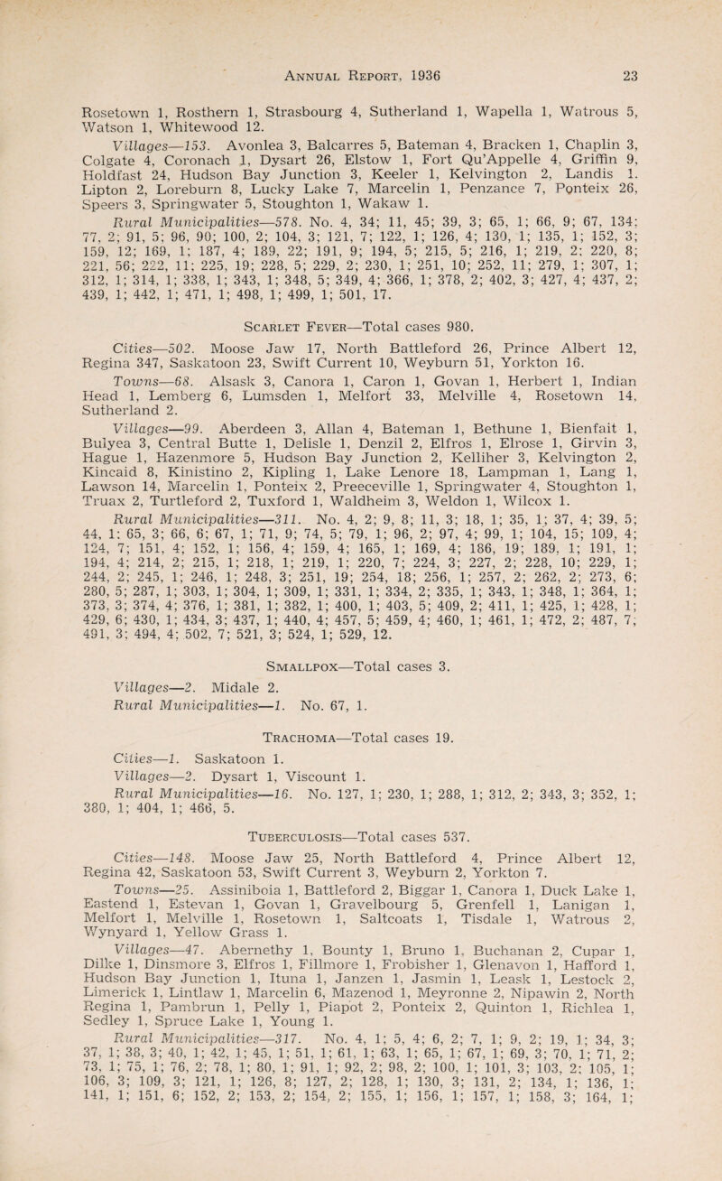 Rosetown 1, Rosthern 1, Strasbourg 4, Sutherland 1, Wapella 1, Watrous 5, Watson 1, White wood 12. Villages—153. Avonlea 3, Balcarres 5, Bateman 4, Bracken 1, Chaplin 3 Colgate 4, Coronach 1, Dysart 26, Elstow 1, Fort Qu’Appelle 4, Griffin 9 Holdfast 24, Hudson Bay Junction 3, Keeler 1, Kelvington 2, Landis 1 Lipton 2, Loreburn 8, Lucky Lake 7, Marcelin 1, Penzance 7, Ponteix 26 Speers 3, Springwater 5, Stoughton 1, Wakaw 1. Rural Municipalities—578. No. 4, 34; 11, 45; 39, 3; 65, 1; 66, 9; 67, 134 77, 2; 91, 5; 96, 90; 100, 2; 104, 3; 121, 7; 122, 1; 126, 4; 130, 1; 135, 1; 152, 3 159, 12; 169, 1; 187, 4; 189, 22; 191, 9; 194, 5; 215, 5; 216, 1; 219, 2; 220, 8 221, 56; 222, 11; 225, 19; 228, 5; 229, 2; 230, 1; 251, 10; 252, 11; 279, 1; 307, 1 312, 1; 314, 1; 338, 1; 343, 1; 348, 5; 349, 4; 366, 1; 378, 2; 402, 3; 427, 4; 437, 2 439, 1; 442, 1; 471, 1; 498, 1; 499, 1; 501, 17. Scarlet Fever—Total cases 980. Cities—502. Moose Jaw 17, North Battleford 26, Prince Albert 12, Regina 347, Saskatoon 23, Swift Current 10, Weyburn 51, Yorkton 16. Towns—68. Alsask 3, Canora 1, Caron 1, Govan 1, Herbert 1, Indian Head 1, Lemberg 6, Lumsden 1, Melfort 33, Melville 4, Rosetown 14, Sutherland 2. Villages—99. Aberdeen 3, Allan 4, Bateman 1, Bethune 1, Bienfait 1, Bulyea 3, Central Butte 1, Delisle 1, Denzil 2, Elfros 1, Elrose 1, Girvin 3, Hague 1, Hazenmore 5, Hudson Bay Junction 2, Kelliher 3, Kelvington 2, Kincaid 8, Kinistino 2, Kipling 1, Lake Lenore 18, Lampman 1, Lang 1, Lawson 14, Marcelin 1, Ponteix 2, Preeceville 1, Springwater 4, Stoughton 1, Truax 2, Turtleford 2, Tuxford 1, Waldheim 3, V/eldon 1, Wilcox 1. Rural Municipalities—311. No. 4, 2; 9, 8; 11, 3; 18, 1; 35, 1; 37, 4; 39, 5; 44, 1: 65, 3; 66, 6; 67, 1; 71, 9; 74, 5; 79, 1; 96, 2; 97, 4; 99, 1; 104, 15; 109, 4; 124, 7; 151, 4; 152, 1; 156, 4; 159, 4; 165, 1; 169, 4; 186, 19; 189. 1; 191, 1; 194, 4; 214, 2; 215, 1; 218, 1; 219, 1; 220, 7; 224, 3; 227, 2; 228, 10; 229, 1; 244, 2; 245, 1; 246, 1; 248, 3; 251, 19; 254, 18; 256, 1; 257, 2; 262, 2; 273, 6; 280, 5; 287, 1; 303, 1; 304, 1; 309, 1; 331, 1; 334, 2; 335, 1; 343, 1; 348, 1; 364, 1; 373, 3; 374, 4; 376, 1; 381, 1; 382, 1; 400, 1; 403, 5; 409, 2; 411, 1; 425, 1; 428, 1; 429, 6; 430, 1; 434, 3; 437, 1; 440, 4; 457, 5; 459, 4; 460, 1; 461, 1; 472, 2; 487, 7; 491, 3; 494, 4: 502, 7; 521, 3; 524, 1; 529, 12. Smallpox—Total cases 3. Villages—2. Midale 2. Rural Municipalities—1. No. 67, 1. Trachoma—Total cases 19. Cities—1. Saskatoon 1. Villages—2. Dysart 1, Viscount 1. R.ural Municipalities—16. No. 127, 1; 230, 1; 288, 1; 312, 2; 343, 3; 352, 1; 380, 1; 404, 1; 466, 5. Tuberculosis—Total cases 537. Cities—148. Moose Jaw 25, North Battleford 4, Prince Albert 12, Regina 42, Saskatoon 53, Swift Current 3, Weyburn 2, Yorkton 7. Towns—25. Assiniboia 1, Battleford 2, Biggar 1, Canora 1, Duck Lake 1, Eastend 1, Estevan 1, Govan 1, Gravelbourg 5, Grenfell 1, Lanigan 1, Melfort 1, Melville 1, Rosetown 1, Saltcoats 1, Tisdale 1, Watrous 2, Wynyard 1. Yellow Grass 1. Villages—47. Abernethy 1, Bounty 1, Bruno 1, Buchanan 2, Cupar 1, Dilke 1, Dinsmore 3, Elfros 1, Fillmore 1, Frobisher 1, Glenavon 1, HafTord 1, Hudson Bay Junction 1, Ituna 1, Janzen 1, Jasmin 1, Leask 1, Lestock 2, Limerick 1, Lintlaw 1, Marcelin 6, Mazenod 1, Meyronne 2, Nipawin 2, North Regina 1, Pambrun 1, Pelly 1, Piapot 2, Ponteix 2, Quinton 1, Richlea 1, Sedley 1, Spruce Lake 1, Young 1. Plural Municipalities—317. No. 4, 1; 5, 4; 6, 2; 7, 1; 9, 2; 19, 1; 34, 3* 37, 1; 38, 3; 40, 1; 42, 1; 45, 1; 51, 1; 61, 1; 63, 1; 65, 1; 67, 1; 69, 3; 70. 1; 71, 2;