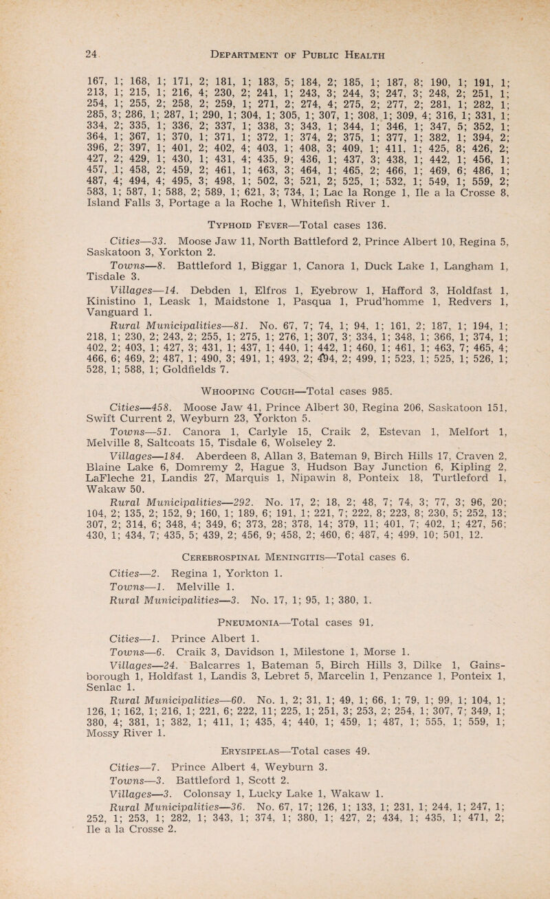 167, 1; 168, 1; 171, 2; 181, 213, 1; 215, 1; 216, 4; 230, 254, 1; 255, 2; 258, 2; 259, 285, 3; 286, 1; 287, 1; 290, 1; 334, 2; 335, 1; 336, 2; 337, 364, 1; 367, 1; 370, 1; 371, 396, 2; 397, 1; 401, 2; 402, 427, 2; 429, 1; 430, 1; 431, 457, 1; 458, 2; 459, 2; 461, 487, 4; 494, 4; 495, 3; 498, 583, 1; 587, 1; 588, 2; 589, 1; Island Falls 3, Portage a la 1; 183, 5; 184, 2; 185, 1; 187, 8: 190, 1; 191, 1 2; 241, 1; 243, 3; 244, 3; 247, 3; 248, 2; 251, 1 1; 271, 2; 274, 4; 275, 2; 277, 2; 281, 1; 282, 1 304, 1; 305, 1; 307, 1; 308, 1; 309, 4; 316, 1; 331, 1 1; 338, 3; 343, 1; 344, 1; 346, 1; 347, 5; 352, 1 1; 372, 1; 374, 2; 375, 1; 377, 1; 382, 1; 394, 2 4; 403, 1; 408, 3; 409, 1; 411, 1; 425, 8; 426, 2 4; 435, 9; 436, 1; 437, 3; 438, 1; 442, 1; 456, 1 1; 463, 3; 464, 1; 465, 2; 466, 1; 469, 6; 486, 1 1; 502, 3; 521, 2; 525, 1; 532, 1; 549, 1; 559, 2 621, 3; 734, 1; Lac la Ronge 1, lie a la Crosse 8 Roche 1, Whitefish River 1. Typhoid Fever—Total cases 136. Cities—33. Moose Jaw 11, North Battleford 2, Prince Albert 10, Regina 5, Saskatoon 3, Yorkton 2. Towns—8. Battleford 1, Biggar 1, Canora 1, Duck Lake 1, Langham 1, Tisdale 3. Villages—14. Debden 1, Elfros 1, Eyebrow 1, Halford 3, Holdfast 1, Kinistino 1, Leask 1, Maidstone 1, Pasqua 1, Prud’homme 1, Redvers 1, Vanguard 1. Rural Municipalities—81. No. 67, 7; 74, 1; 94, 1; 161, 2; 187, 1; 194, 1; 218, 1; 230, 2; 243, 2; 255, 1; 275, 1; 276, 1; 307, 3; 334, 1; 348, 1; 366, 1; 374, 1; 402, 2; 403, 1; 427, 3; 431, 1; 437, 1; 440, 1; 442, 1; 460, 1; 461, 1; 463, 7; 465, 4; 466, 6; 469, 2; 487, 1; 490, 3; 491, 1; 493, 2; 4^4, 2; 499, 1; 523, 1; 525, 1; 526, 1; 528, 1; 588, 1; Goldfields 7. Whooping Cough—Total cases 985. Cities-—458. Moose Jaw 41, Prince Albert 30, Regina 206, Saskatoon 151, Swift Current 2, Weyburn 23, Yorkton 5. Towns—51. Canora 1, Carlyle 15, Craik 2, Estevan 1, Melfort 1, Melville 8, Saltcoats 15, Tisdale 6, Wolseley 2. Villages—184. Aberdeen 8, Allan 3, Bateman 9, Birch Hills 17, Craven 2, Blaine Lake 6, Domremy 2, Hague 3, Hudson Bay Junction 6, Kipling 2, LaFleche 21, Landis 27, Marquis 1, Nipawin 8, Ponteix 18, Turtleford 1, Wakaw 50. Rural Municipalities—292. No. 17, 2; 18, 2; 48, 7; 74, 3; 77, 3; 96, 20; 104, 2; 135, 2; 152, 9; 160, 1; 189, 6; 191, 1: 221, 7; 222, 8; 223, 8; 230. 5; 252, 13; 307, 2; 314, 6; 348, 4; 349, 6; 373, 28; 378, 14; 379, 11; 401, 7; 402, 1; 427, 56: 430, 1; 434, 7; 435, 5; 439, 2; 456, 9; 458, 2; 460, 6; 487, 4; 499. 10; 501, 12. Cerebrospinal Meningitis—Total cases 6. Cities—2. Regina 1, Yorkton 1. Towns—1. Melville 1. Rural Municipalities—3. No. 17, 1; 95, 1; 380, 1. Pneumonia—Total cases 91, Cities—1. Prince Albert 1. Towns—6. Craik 3, Davidson 1, Milestone 1, Morse 1. Villages—24. Balcarres 1, Bateman 5, Birch Hills 3, Dilke 1, Gains¬ borough 1, Holdfast 1, Landis 3, Lebret 5, Marcelin 1, Penzance 1, Ponteix 1, Senlac 1. Rural Municipalities—60. No. 1, 2; 31, 1; 49, 1; 66, 1; 79, 1; 99. 1: 104, 1; 126, 1; 162, 1; 216, 1; 221, 6; 222, 11; 225, 1; 251, 3; 253, 2; 254, 1: 307, 7; 349, 1; 380, 4; 381, 1; 382, 1; 411, 1; 435, 4; 440, 1; 459, 1; 487, 1; 555, 1; 559, 1; Mossy River 1. Erysipelas—Total cases 49. Cities—7. Prince Albert 4, Weyburn 3. Towns—3. Battleford 1, Scott 2. Villages—3. Colonsay 1, Lucky Lake 1, Wakaw 1. Rural Municipalities—36. No. 67, 17; 126, 1; 133, 1; 231, 1; 244, 1; 247, 1; 252, 1; 253, 1; 282, 1; 343, 1; 374, 1; 380, 1; 427, 2; 434, 1; 435, 1; 471, 2; lie a la Crosse 2.