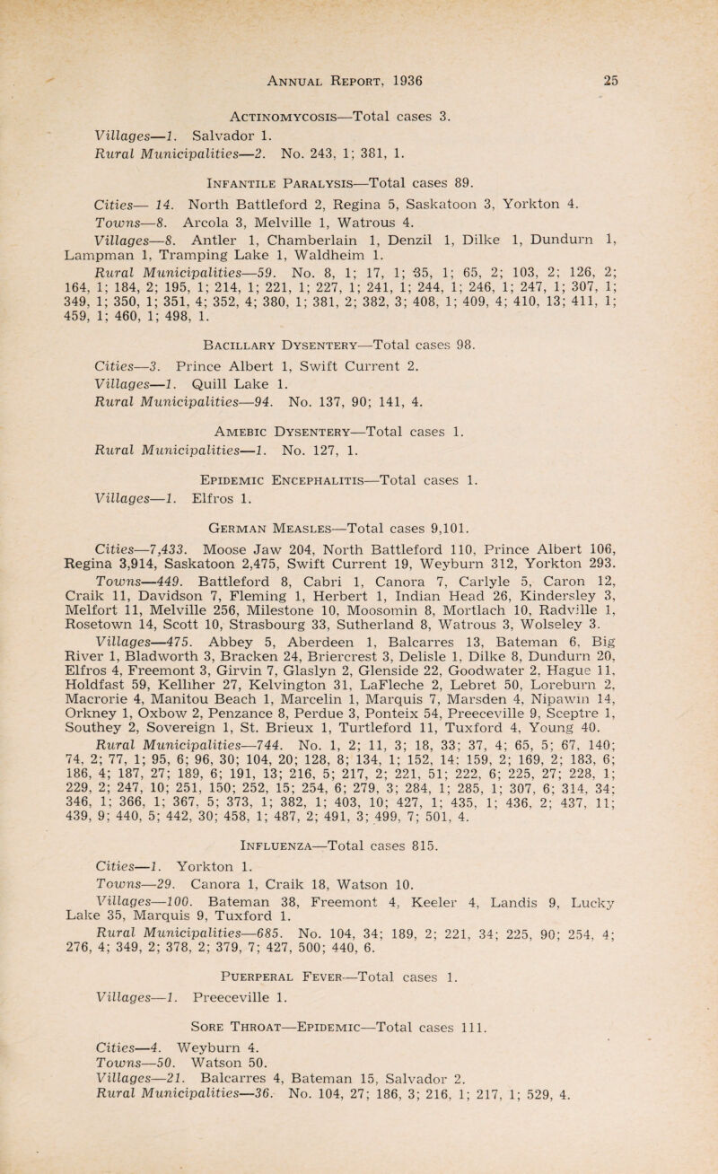 Actinomycosis—Total cases 3. Villages—1. Salvador 1. Rural Municipalities—2. No. 243. 1; 381, 1. Infantile Paralysis—Total cases 89. Cities— 14. North Battleford 2, Regina 5, Saskatoon 3, Yorkton 4. Towns—8. Areola 3, Melville 1, Watrous 4. Villages—8. Antler 1, Chamberlain 1, Denzil 1, Dilke 1, Dundurn 1, Lampman 1, Tramping Lake 1, Waldheim 1. Rural Municipalities—59. No. 8, 1; 17, 1; 35, 1; 65, 2; 103, 2; 126, 2; 164, 1; 184, 2; 195, 1; 214, 1; 221, 1; 227, 1; 241, 1; 244, 1; 246, 1; 247, 1; 307, 1; 349, 1; 350, 1; 351, 4; 352, 4; 380, 1; 381, 2; 382, 3; 408, 1; 409, 4; 410, 13; 411, 1; 459, 1; 460, 1; 498, 1. Bacillary Dysentery—Total cases 98. Cities—3. Prince Albert 1, Swift Current 2. Villages—1. Quill Lake 1. Rural Municipalities—94. No. 137, 90; 141, 4. Amebic Dysentery—Total cases 1. Rural Municipalities—1. No. 127, 1. Epidemic Encephalitis—Total cases 1. Villages—1. Elfros 1. German Measles—Total cases 9,101. Cities—7,433. Moose Jaw 204, North Battleford 110, Prince Albert 106, Regina 3,914, Saskatoon 2,475, Swift Current 19, Weyburn 312, Yorkton 293. Towns—449. Battleford 8, Cabri 1, Canora 7, Carlyle 5, Caron 12, Craik 11, Davidson 7, Fleming 1, Herbert 1, Indian Head 26, Kindersley 3, Melfort 11, Melville 256, Milestone 10, Moosomin 8, Mortlach 10, Radville 1, Rosetown 14, Scott 10, Strasbourg 33, Sutherland 8, Watrous 3, Wolseley 3. Villages—475. Abbey 5, Aberdeen 1, Balcarres 13, Bateman 6, Big River 1, Bladworth 3, Bracken 24, Briercrest 3, Delisle 1, Dilke 8, Dundurn 20, Elfros 4, Freemont 3, Girvin 7, Glaslyn 2, Glenside 22, Goodwater 2, Hague 11, Holdfast 59, Kelliher 27, Kelvington 31, LaFleche 2, Lebret 50, Loreburn 2, Macrorie 4, Manitou Beach 1, Marcelin 1, Marquis 7, Marsden 4, Nipawin 14, Orkney 1, Oxbow 2, Penzance 8, Perdue 3, Ponteix 54, Preeceville 9, Sceptre 1, Southey 2, Sovereign 1, St. Brieux 1, Turtleford 11, Tuxford 4, Young 40. Rural Municipalities—744. No. 1, 2; 11, 3; 18, 33; 37, 4; 65, 5; 67, 140; 74, 2; 77, 1; 95, 6; 96, 30; 104, 20; 128, 8; 134, 1; 152, 14; 159, 2; 169, 2; 183, 6; 186, 4; 187, 27; 189, 6; 191, 13; 216, 5; 217, 2; 221, 51; 222, 6; 225, 27; 228, 1; 229, 2; 247, 10; 251, 150; 252, 15; 254, 6; 279, 3; 284, 1; 285, 1; 307, 6; 314, 34; 346, 1; 366, 1; 367, 5; 373, 1; 382, 1; 403, 10; 427, 1; 435, 1; 436, 2; 437, 11; 439, 9; 440, 5; 442, 30; 458, 1; 487, 2; 491, 3; 499, 7; 501, 4. Influenza—Total cases 815. Cities—1. Yorkton 1. Towns—29. Canora 1, Craik 18, Watson 10. Villages—100. Bateman 38, Freemont 4, Keeler 4, Landis 9, Lucky Lake 35, Marquis 9, Tuxford 1. Rural Municipalities—685. No. 104, 34; 189, 2; 221, 34; 225, 90; 254, 4; 276, 4; 349, 2; 378, 2; 379, 7; 427, 500; 440, 6. Puerperal Fever—Total cases 1. Villages—1. Preeceville 1. Sore Throat—Epidemic—Total cases 111. Cities—4. Weyburn 4. Towns—50. Watson 50. Villages—21. Balcarres 4, Bateman 15, Salvador 2. Rural Municipalities—36. No. 104, 27; 186, 3; 216, 1; 217, 1; 529, 4.
