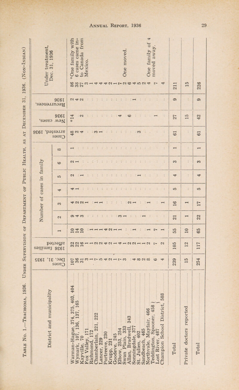 Table No. 1.—Trachoma, 1936. Under Supervision of Department of Public Health, as at December 31, 1936. (Non-Indian) £ £ <D L £3 £ £3 H-> 1 £ £ £ 0) L «H 0 05 £3 > £ 0) C/3 6 0 •rH £ <t-t L . £ a Q * CM CM 05 9£6I ‘s0DU0jjno0£[ ‘S0SB0 AV0JS[ CM ^ CM «• 05 S0SU3 C/3 O) co cd o «t-l o Li <D £> £ £ £ CO CD LO CM CO CM : H lO CO LO CO CM Tf1 CM CM rH ; i—i i—i ; CM I CO 05 rjn CO : CO P0P0J|R S0IITUIUJ 9S6I 8861 ‘18 ‘^CI S0SRQ cd a £ £ £3 £ cd -4-> u • rH Li -L> C/3 • rH Q O O ) rH rH rH H1 CM i—I i—l rH : : i—( c— CM CM CM ID ID CM CM CD CO CM i—I HHCMN^CMH^HCMCMHHCM C- cm id o tc- CD i—< CO O CO CO Ht>OifCMH[>cO 00 CM CO CD 05 CO CM CM ID CD ID O co O Tf1 LO CD LO’-' t> - CO L— .CO t- . CO CD .CO O i~H £ . bJ0i>- cd o X ^ I £ CM CM CM O c- t- CM i-l t— CM CM cd Li cd cd >> •r’ ~ cd „ 0) £3 7-1 g aJ r—I P 2 £2 > > G g >5 X-g cd Wa P$ u o CO 05^ CM - CM > U V d; <u o Li £ tJ cd o O X 10 CM CO H< CO LO co CM <-vC £ CO CO nt 1—( C 0) CO 00 CO 10 a> a <v a£3 £ o L O WO cd £ o £2 .Pk £3 cd Li PQ £ cd £ x in £ cd <v r—H cd £3 be £ £ £ O 0 < in 10 CM CD O rr£3~ £ o D cd 0/ £3 £3 . £ cd in xn CO CD H2 CD ^ . L. •£ £ cd o H o r> at> in 22 cd £ 0) r-H cd > +-> L o W £ O .£ Ph £3 CO CD O o •rH Sh -i-> GO • rH Q 'o o X o CU £ O •rH a £ cd s: u o Eh £3 <V ■+•> Li O a a> co Li O -i-> o o £3 (13 cd > •rH U a Tf LO CM cd -*-> o Eh