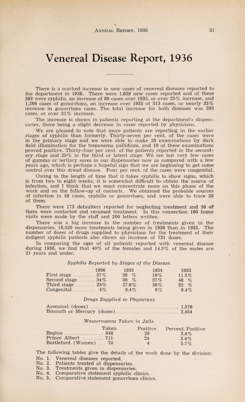 Venereal Disease Report, 1936 There is a marked increase in new cases of venereal diseases reported to the department in 1936. There were 1,659 new cases reported and of these 393 were syphilis, an increase of 80 cases over 1935, or over 25% increase, and 1,266 cases of gonorrhoea, an increase over 1935 of 313 cases, or nearly 33% increase in gonorrhoea cases. The total increase for both diseases was 393 cases, or over 31% increase. The increase is shown in patients reporting at the department’s dispen¬ saries, there being a slight decrease in cases reported by physicians. We are pleased to note that more patients are reporting in the earlier stages of syphilis than formerly. Thirty-seven per cent, of the cases were in the primary stage and we were able to make 28 examinations by dark field illumination for the treponema pallidium, and 19 of these examinations proved positive. Thirty-four per cent, of the patients reported in the second¬ ary stage and 25% in the third or latent stage. We see but very few cases of gumma or tertiary sores in our dispensaries now as compared with a few years ago, which is perhaps a hopeful sign that we are beginning to get some control over this dread disease. Four per cent, of the cases were congenital. Owing to the length of time that it takes syphilis to show signs, which is from two to eight weeks, it is somewhat difficult to obtain the source of infection, and I think that we must concentrate more on this phase of the work and on the follow-up of contacts. We obtained the probable sources of infection in 48 cases, syphilis or gonorrhoea, and were able to trace 33 of them. There were 173 defaulters reported for neglecting treatment and 50 of them were contacted and resumed treatment. In this connection 190 home visits were made by the staff and 200 letters written. There was a big increase in the number of treatments given in the dispensaries, 16,520 more treatments being given in 1936 than in 1935. The number of doses of drugs supplied to physicians for the treatment of their indigent syphilis patients also shows an increase of 731 doses. In comparing the ages of all patients reported with venereal disease during 1936, we find that 40% of the females and 14.3% of the males are 21 years and under. Syphilis Reported by Stages of the Disease. 1936 1935 1934 1933 First stage . 37% 26 % 19% 11.5% Second stage. . 34% 38 % 37% 48 % Third stage . . 25% 27.6% 36% 32 % Congenital. . 4% 8.4% 8% 8.4% Drugs Supplied to Physicians Arsenical (doses) . 1,578 Bismuth or Mercury (doses). 2,454 Wassermanns Taken in Jails. Taken Positive Percent. Positive Regina. 848 29 3.4% Prince Albert ..711 24 3.4% Battleford (Women) .... 70 4 5.7% The following tables give the details of the work done by the division: No. 1. Venereal diseases reported. No. 2. Patients treated at dispensaries. No. 3. Treatments given in dispensaries. No. 4. Comparative statement syphilis clinics. No. 5. Comparative statement gonorrhoea clinics.