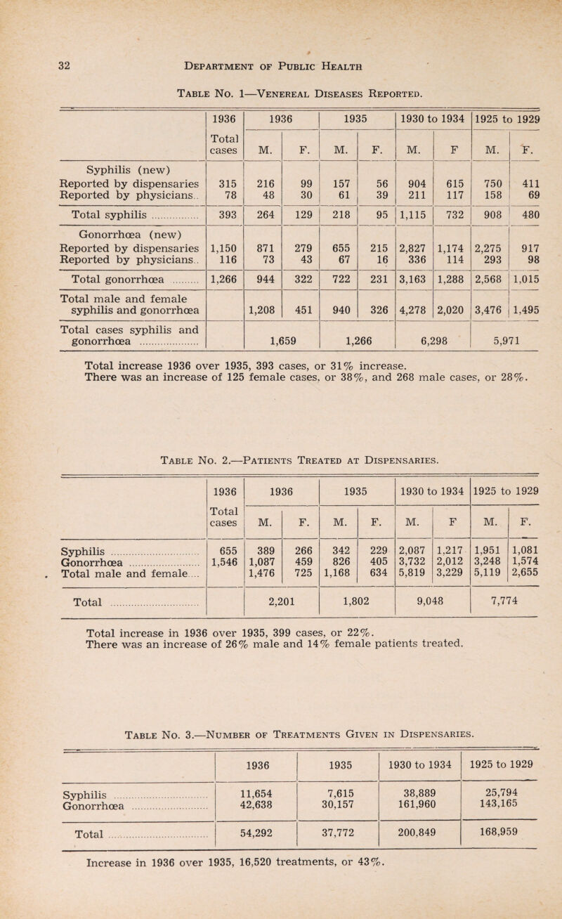 Table No. 1—Venereal Diseases Reported. 1936 1936 1935 1930 to 1934 1925 to 1929 Total cases M. F. M. F. M. F M. F. Syphilis (new) Reported by dispensaries 315 216 99 157 56 904 615 750 411 Reported by physicians.. 78 48 30 61 39 211 117 158 69 Total syphilis . 393 264 129 218 95 1,115 732 908 480 Gonorrhoea (new) Reported by dispensaries 1,150 871 279 655 215 2,827 1,174 2,275 917 Reported by physicians . 116 73 43 67 16 336 114 293 98 Total gonorrhoea . 1,266 944 322 722 231 3,163 1,288 2,568 1,015 Total male and female syphilis and gonorrhoea 1,208 451 940 326 4,278 2,020 3,476 1,495 Total cases syphilis and gonorrhoea . 1,659 1,266 6,298 5,971 Total increase 1936 over 1935, 393 cases, or 31% increase. There was an increase of 125 female cases, or 38%, and 268 male cases, or 28%. Table No. 2.—Patients Treated at Dispensaries. 1936 Total cases 1936 1935 1930 to 1934 1925 to 1929 M. F. M. F. M. F M. F. Syphilis . 655 389 266 342 229 2,087 1,217 1,951 1,081 Gonorrhoea . 1,546 1,087 459 826 405 3,732 2,012 3,248 1,574 Total male and female ... 1,476 725 1,168 634 5,819 3,229 5,119 2,655 Total . 2,201 1,802 9,048 7,774 Total increase in 1936 over 1935, 399 cases, or 22%. There was an increase of 26% male and 14% female patients treated. Table No. 3.—Number of Treatments Given in Dispensaries. 1936 1935 1930 to 1934 1925 to 1929 Syphilis . 11,654 7,615 38,889 25,794 Gonorrhoea . 42,638 30,157 161,960 143,165 Total . 54,292 37,772 200,849 168,959 Increase in 1936 over 1935, 16,520 treatments, or 43%.