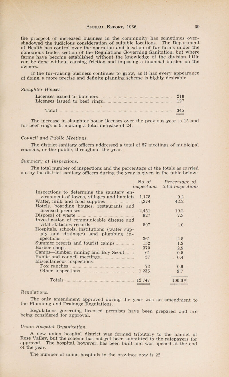 the prospect of increased business in the community has sometimes over¬ shadowed the judicious consideration of suitable locations. The Department of Health has control over the operation and location of fur farms under the obnoxious trades section of the Regulations Governing Sanitation, but where farms have become established without the knowledge of the division little can be done without causing friction and imposing a financial burden on the owners. If the fur-raising business continues to grow, as it has every appearance of doing, a more precise and definite planning scheme is highly desirable. Slaughter Houses. Licenses issued to butchers. 218 Licenses issued to beef rings. 127 Total. 345 The increase in slaughter house licenses over the previous year is 15 and for beef rings is 9, making a total increase of 24. Council and Public Meetings. The district sanitary officers addressed a total of 57 meetings of municipal councils, or the public, throughout the year. Summary of Inspections. The total number of inspections and the percentage of the totals as carried out by the district sanitary officers during the year is given in the table below: Inspections to determine the sanitary en¬ vironment of towns, villages and hamlets Water, milk and food supplies. Hotels, boarding houses, restaurants and licensed premises . . Disposal of waste. Investigation of communicable disease and vital statistics records. Hospitals, schools, institutions (water sup¬ ply and drainage) and plumbing in¬ spections . Summer resorts and tourist camps. Barber shops ... Camps—lumber, mining and Boy Scout. Public and council meetings. Miscellaneous inspections: Fox ranches . No. of Percentage of spections total inspections 1,178 9.2 5,374 42.2 2,451 19.2 927 7.3 507 4.0 361 2.8 152 1.2 370 2.9 61 0.5 57 - 0.4 73 0.6 1,236 9.7 12,747 100.0% Regulations. The only amendment approved during the year was an amendment to the Plumbing and Drainage Regulations. Regulations governing licensed premises have been prepared and are being considered for approval. Union Hospital Organization. A new union hospital district was formed tributary to the hamlet of Rose Valley, but the scheme has not yet been submitted to the ratepayers for approval. The hospital, however, has been built and was opened at the end of the year. The number of union hospitals in the province now is 22.