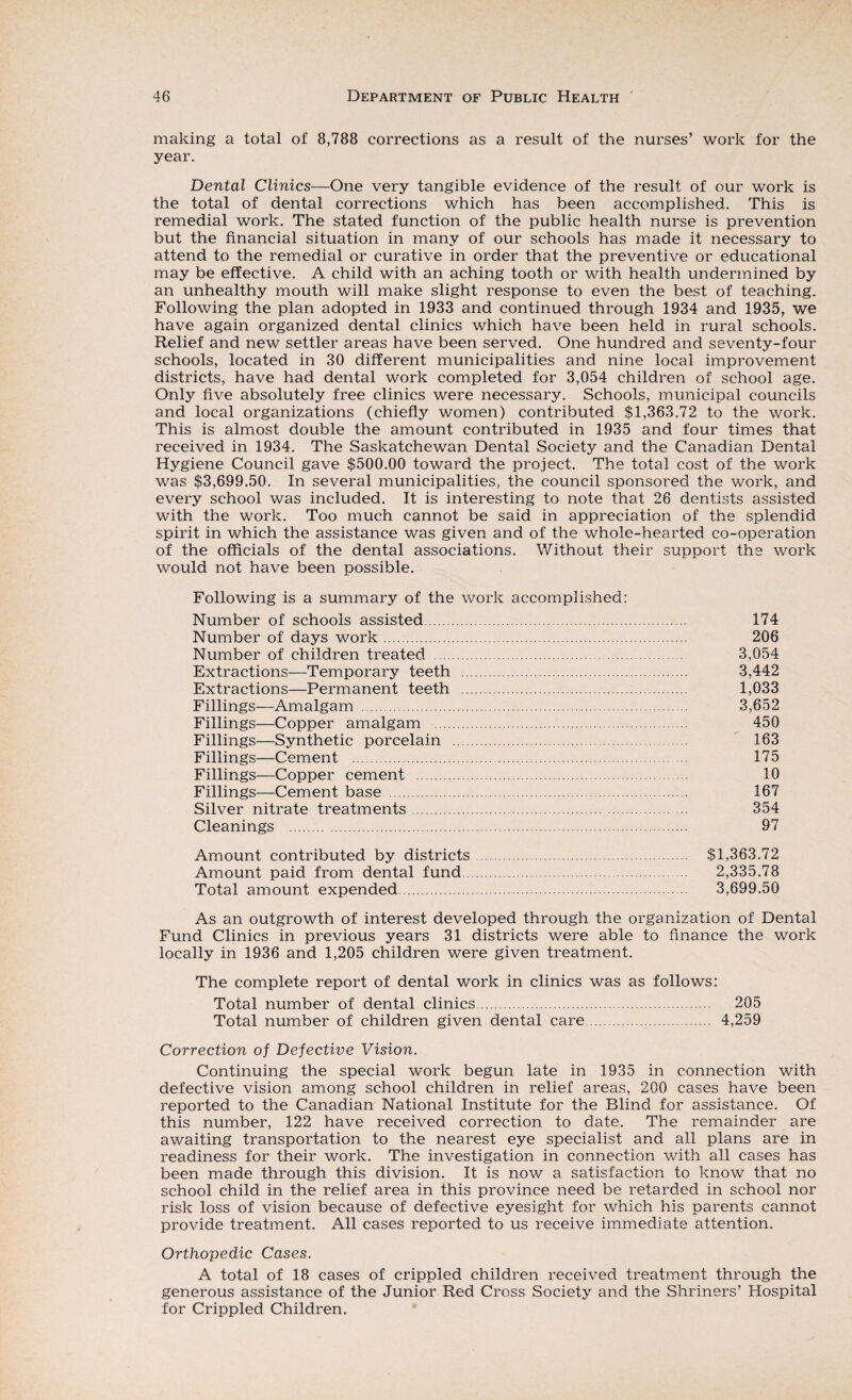 making a total of 8,788 corrections as a result of the nurses’ work for the year. Dental Clinics—One very tangible evidence of the result of our work is the total of dental corrections which has been accomplished. This is remedial work. The stated function of the public health nurse is prevention but the financial situation in many of our schools has made it necessary to attend to the remedial or curative in order that the preventive or educational may be effective. A child with an aching tooth or with health undermined by an unhealthy mouth will make slight response to even the best of teaching. Following the plan adopted in 1933 and continued through 1934 and 1935, we have again organized dental clinics which have been held in rural schools. Relief and new settler areas have been served. One hundred and seventy-four schools, located in 30 different municipalities and nine local improvement districts, have had dental work completed for 3,054 children of school age. Only five absolutely free clinics were necessary. Schools, municipal councils and local organizations (chiefly women) contributed $1,363.72 to the work. This is almost double the amount contributed in 1935 and four times that received in 1934. The Saskatchewan Dental Society and the Canadian Dental Hygiene Council gave $500.00 toward the project. The total cost of the work was $3,699.50. In several municipalities, the council sponsored the work, and every school was included. It is interesting to note that 26 dentists assisted with the work. Too much cannot be said in appreciation of the splendid spirit in which the assistance was given and of the whole-hearted co-operation of the officials of the dental associations. Without their support the work would not have been possible. Following is a summary of the work accomplished: Number of schools assisted. 174 Number of days work. 206 Number of children treated . 3,054 Extractions—Temporary teeth . 3,442 Extractions—Permanent teeth . 1,033 Fillings—Amalgam . 3,652 Fillings—Copper amalgam . 450 Fillings—Synthetic porcelain . 163 Fillings—Cement . 175 Fillings—Copper cement . 10 Fillings—Cement base . 167 Silver nitrate treatments. 354 Cleanings . 97 Amount contributed by districts. $1,363.72 Amount paid from dental fund. 2,335.78 Total amount expended. 3,699.50 As an outgrowth of interest developed through the organization of Dental Fund Clinics in previous years 31 districts were able to finance the work locally in 1936 and 1,205 children were given treatment. The complete report of dental work in clinics was as follows: Total number of dental clinics. 205 Total number of children given dental care. 4,259 Correction of Defective Vision. Continuing the special work begun late in 1935 in connection with defective vision among school children in relief areas, 200 cases have been reported to the Canadian National Institute for the Blind for assistance. Of this number, 122 have received correction to date. The remainder are awaiting transportation to the nearest eye specialist and all plans are in readiness for their work. The investigation in connection with all cases has been made through this division. It is now a satisfaction to know that no school child in the relief area in this province need be retarded in school nor risk loss of vision because of defective eyesight for which his parents cannot provide treatment. All cases reported to us receive immediate attention. Orthopedic Cases. A total of 18 cases of crippled children received treatment through the generous assistance of the Junior Red Cross Society and the Simmers’ Hospital for Crippled Children.