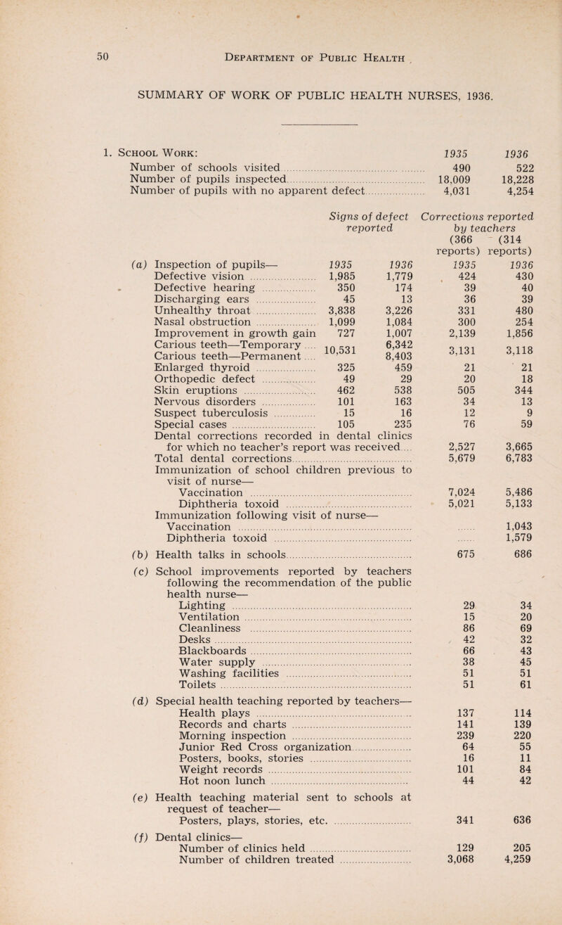 SUMMARY OF WORK OF PUBLIC HEALTH NURSES, 1936. 1. School Work: 1935 1936 Number of schools visited. 490 522 Number of pupils inspected. 18,009 18,228 Number of pupils with no apparent defect. 4,031 4,254 Signs of defect reported Inspection of pupils— 1935 1936 Defective vision . 1,985 1,779 Defective hearing . 350 174 Discharging ears . 45 13 Unhealthy throat . 3,838 3,226 Nasal obstruction . 1,099 1,084 Improvement in growth gain 727 1,007 Carious teeth—Temporary .... Carious teeth—Permanent.... 10,531 6,342 8,403 Enlarged thyroid 325 459 Orthopedic defect . 49 29 Skin eruptions . 462 538 Nervous disorders . 101 163 Suspect tuberculosis . 15 16 Special cases . 105 235 Dental corrections recorded in dental clinics for which no teacher’s report was received ... Total dental corrections. Immunization of school children previous to visit of nurse— Vaccination . Diphtheria toxoid . Immunization following visit of nurse— Vaccination . Diphtheria toxoid . (b) Health talks in schools. (c) School improvements reported by teachers following the recommendation of the public health nurse— Lighting . Ventilation . Cleanliness . Desks. Blackboards. Water supply . Washing facilities . Toilets . (d) Special health teaching reported by teachers— Health plays . Records and charts . Morning inspection . Junior Red Cross organization. Posters, books, stories . Weight records . Hot noon lunch . (e) Health teaching material sent to schools at request of teacher— Posters, plays, stories, etc. (f) Dental clinics— Number of clinics held . Number of children treated . Corrections reported by teachers (366 (314 reports) reports) 1935 1936 424 430 39 40 36 39 331 480 300 254 2,139 1,856 3,131 3,118 21 21 20 18 505 344 34 13 12 9 76 59 2,527 3,665 5,679 6,783 7,024 5,486 5,021 5,133 1,043 1,579 675 686 29 34 15 20 86 69 42 32 66 43 38 45 51 51 51 61 137 114 141 139 239 220 64 55 16 11 101 84 44 42 341 636 129 205 3,068 4,259