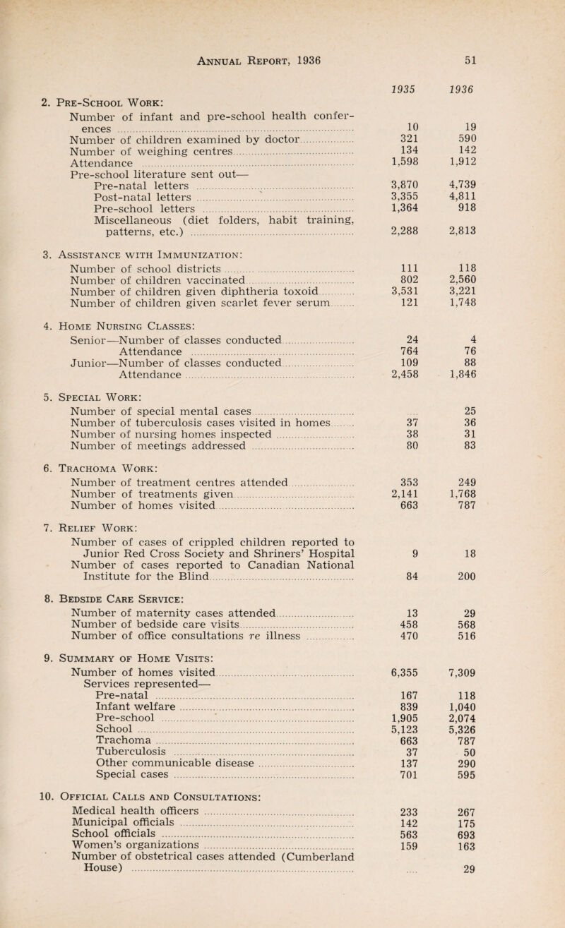 2. Pre-School Work: Number of infant and pre-school health confer¬ ences . Number of children examined by doctor. Number of weighing centres. Attendance . Pre-school literature sent out— Pre-natal letters . Post-natal letters . Pre-school letters . Miscellaneous (diet folders, habit training, patterns, etc.) . 1935 1936 10 19 321 590 134 142 1,598 1,912 3,870 4,739 3,355 4,811 1,364 918 2,288 2,813 3. Assistance with Immunization: Number of school districts. Number of children vaccinated. Number of children given diphtheria toxoid Number of children given scarlet fever serum 111 118 802 2,560 3,531 3,221 121 1,748 4. Home Nursing Classes: Senior—Number of classes conducted Attendance . Junior—Number of classes conducted Attendance. 24 4 764 76 109 88 2,458 1,846 5. Special Work: Number of special mental cases. Number of tuberculosis cases visited in homes Number of nursing homes inspected . Number of meetings addressed . 25 37 36 38 31 80 83 6. Trachoma Work: Number of treatment centres attended Number of treatments given. Number of homes visited. 353 249 2,141 1,768 663 787 7. Relief Work: Number of cases of crippled children reported to Junior Red Cross Society and Shriners’ Hospital 9 18 Number of cases reported to Canadian National Institute for the Blind. 84 200 8. Bedside Care Service: Number of maternity cases attended. Number of bedside care visits. Number of office consultations re illness 13 29 458 568 470 516 9. Summary of Home Visits: Number of homes visited. Services represented— Pre-natal . Infant welfare. Pre-school . School . Trachoma . Tuberculosis . Other communicable disease Special cases . 6,355 7,309 167 839 1,905 5,123 663 37 137 701 118 1,040 2,074 5,326 787 50 290 595 10. Official Calls and Consultations: Medical health officers . Municipal officials . School officials .|. Women’s organizations . Number of obstetrical cases attended (Cumberland House) . 233 267 142 175 563 693 159 163 29