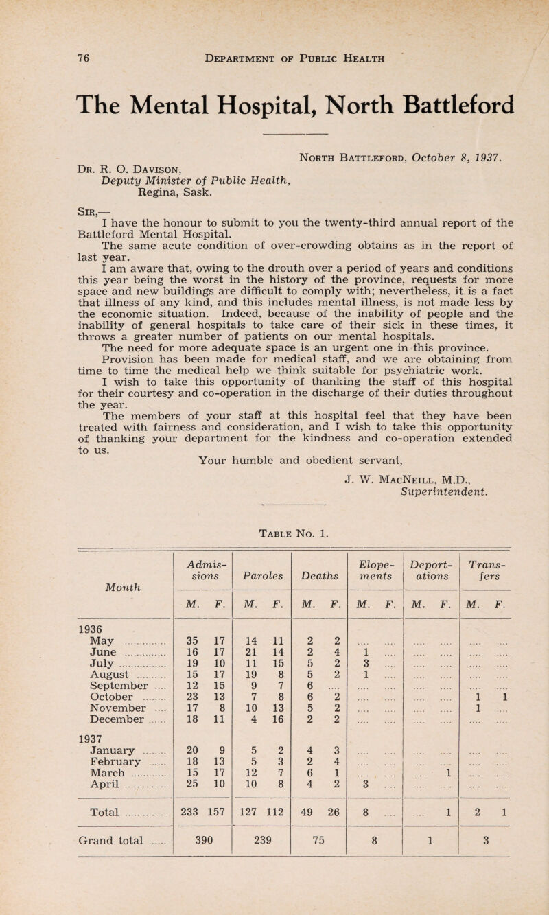The Mental Hospital, North Battleford Dr. R. O. Davison, Deputy Minister of Public Health, Regina, Sask. North Battleford, October 8, 1937. Sir,— I have the honour to submit to you the twenty-third annual report of the Battleford Mental Hospital. The same acute condition of over-crowding obtains as in the report of last year. I am aware that, owing to the drouth over a period of years and conditions this year being the worst in the history of the province, requests for more space and new buildings are difficult to comply with; nevertheless, it is a fact that illness of any kind, and this includes mental illness, is not made less by the economic situation. Indeed, because of the inability of people and the inability of general hospitals to take care of their sick in these times, it throws a greater number of patients on our mental hospitals. The need for more adequate space is an urgent one in this province. Provision has been made for medical staff, and we are obtaining from time to time the medical help we think suitable for psychiatric work. I wish to take this opportunity of thanking the staff of this hospital for their courtesy and co-operation in the discharge of their duties throughout the year. The members of your staff at this hospital feel that they have been treated with fairness and consideration, and I wish to take this opportunity of thanking your department for the kindness and co-operation extended to us. Your humble and obedient servant, J. W. MacNeill, M.D., Superintendent. Table No. 1. Month Admis¬ sions Paroles Deaths Elope¬ ments Deport¬ ations Trans¬ fers M. F. M. F. M. F. M. F. M. F. M. F. 1936 May . 35 17 14 11 2 2 June . 16 17 21 14 2 4 1 .... July . 19 10 11 15 5 2 3 August . 15 17 19 8 5 2 1 September .... 12 15 9 7 6 October . 23 13 7 8 6 2 1 1 November .... 17 8 10 13 5 2 1 December . 18 11 4 16 2 2 1937 January . 20 9 5 2 4 3 February . 18 13 5 3 2 4 March . 15 17 12 7 6 1 1 April . 25 10 10 8 4 2 3 Total . 233 157 127 112 49 26 8 1 2 1 Grand total . 390 239 75 8 1 3