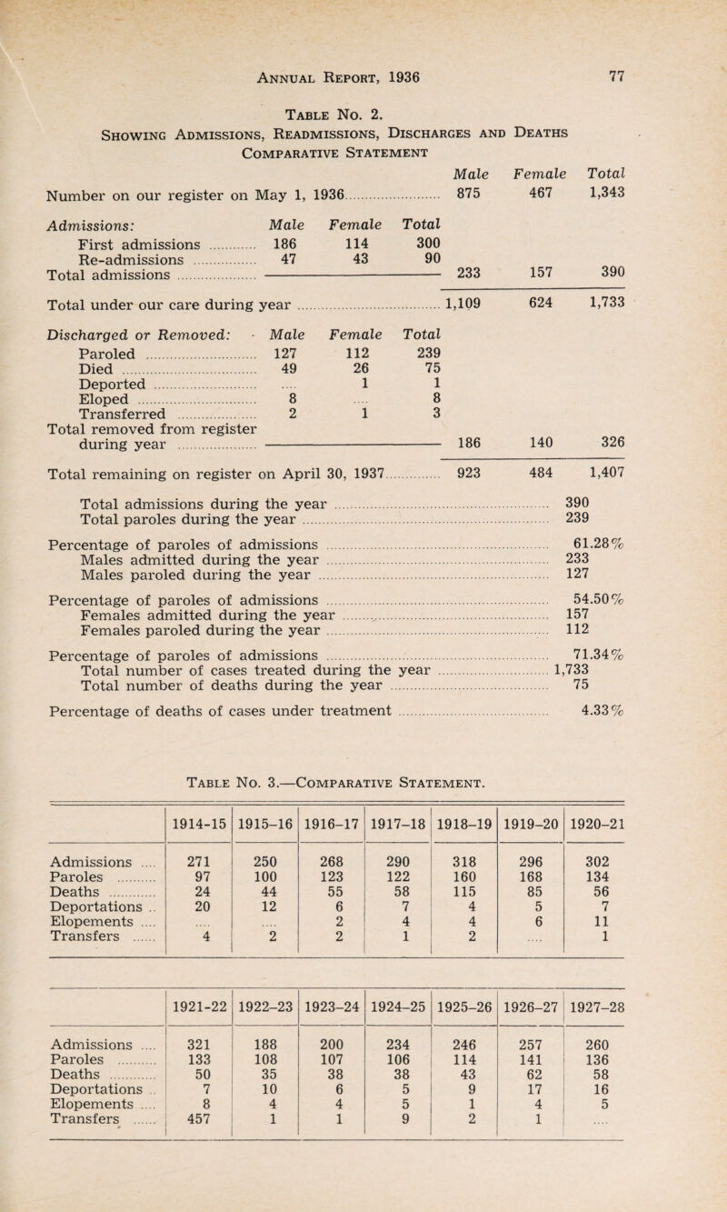 Table No. 2. Showing Admissions, Readmissions, Discharges and Deaths Comparative Statement Male Female Total Number on our register on May 1, 1936. 875 467 1,343 Admissions: Male Female Total First admissions . 186 114 300 Re-admissions . 47 43 90 Total admissions . ..—— 233 157 390 Total under our care during year . 1,109 624 1,733 Discharged or Removed: ■ Male Paroled . 127 Died . 49 Deported . Eloped . 8 Transferred . 2 Total removed from register during year . Female Total 112 239 26 75 1 1 8 1 3 - 186 140 326 Total remaining on register on April 30, 1937. 923 484 1,407 Total admissions during the year . 390 Total paroles during the year.. 239 Percentage of paroles of admissions . 61.28% Males admitted during the year . 233 Males paroled during the year . 127 Percentage of paroles of admissions . 54.50% Females admitted during the year .v.. 157 Females paroled during the year. 112 Percentage of paroles of admissions .. 71.34% Total number of cases treated during the year . 1,733 Total number of deaths during the year . 75 Percentage of deaths of cases under treatment . 4.33% Table No. 3.—Comparative Statement. 1914-15 1915-16 1916-17 1917-18 1918-19 1919-20 1920-21 Admissions .... 271 250 268 290 318 296 302 Paroles . 97 100 123 122 160 168 134 Deaths . 24 44 55 58 115 85 56 Deportations .. 20 12 6 7 4 5 7 Elopements .... 2 4 4 6 11 Transfers . 4 2 2 1 2 1 1921-22 1922-23 1923-24 1924-25 1925-26 1926-27 1927-28 Admissions .... 321 188 200 234 246 257 260 Paroles . 133 108 107 106 114 141 136 Deaths . 50 35 38 38 43 62 58 Deportations .. 7 10 6 5 9 17 16 Elopements .... 8 4 4 5 1 4 5 Transfers . 457 1 1 9 2 1