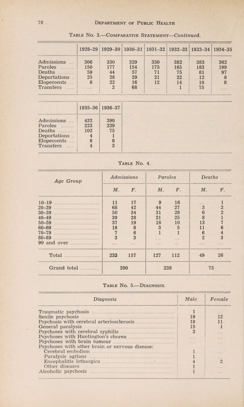 Table No. 3.—Comparative Statement—Continued. 1928-29 1929-30 1930-31 1931-32 1932-33 1933-34 1934-35 Admissions .... 306 330 329 330 382 383 362 Paroles . 150 177 i54 175 165 183 199 Deaths . 59 44 57 71 75 81 97 Deportations .. 25 28 29 21 22 12 8 Elopements .... 8 22 16 12 14 10 8 Transfers . 2 68 1 75 1935-36 1936-37 Admissions .... 432 390 Paroles . 223 239 Deaths . 102 75 Deportations .. 4 1 Elopements .... 8 8 Transfers . 4 3 Table No. 4. Age Group Admissions Paroles Deaths M. F. M. F. M. F. 10-19 . 11 17 9 16 1 20-29 . 68 42 44 27 3 2 30-39 . 50 34 31 29 6 2 40-49 . 39 28 21 25 8 1 50-59 . 37 19 18 10 13 7 60-69 . 18 8 3 5 11 6 70-79 . 7 6 1 1 6 4 80-89 . 90 and over . 3 3 .... 2 3 Total . 233 157 127 112 49 26 Grand total .. 390 239 75 Table No. 5.—Diagnosis. Diagnosis Male Female Traumatic psychosis . 1 Senile psychosis . 19 12 Psychosis with cerebral arteriosclerosis. 18 11 General paralysis . 15 1 Psychoses with cerebral syphilis. 3 Psychoses with Huntington’s chorea. Psychoses with brain tumour . Psychoses with other brain or nervous disease: Cerebral embolism . 1 Paralysis agitans . 1 Encephalitis lethargica . 4 2 Other diseases . 1 Alcoholic psychosis . 1