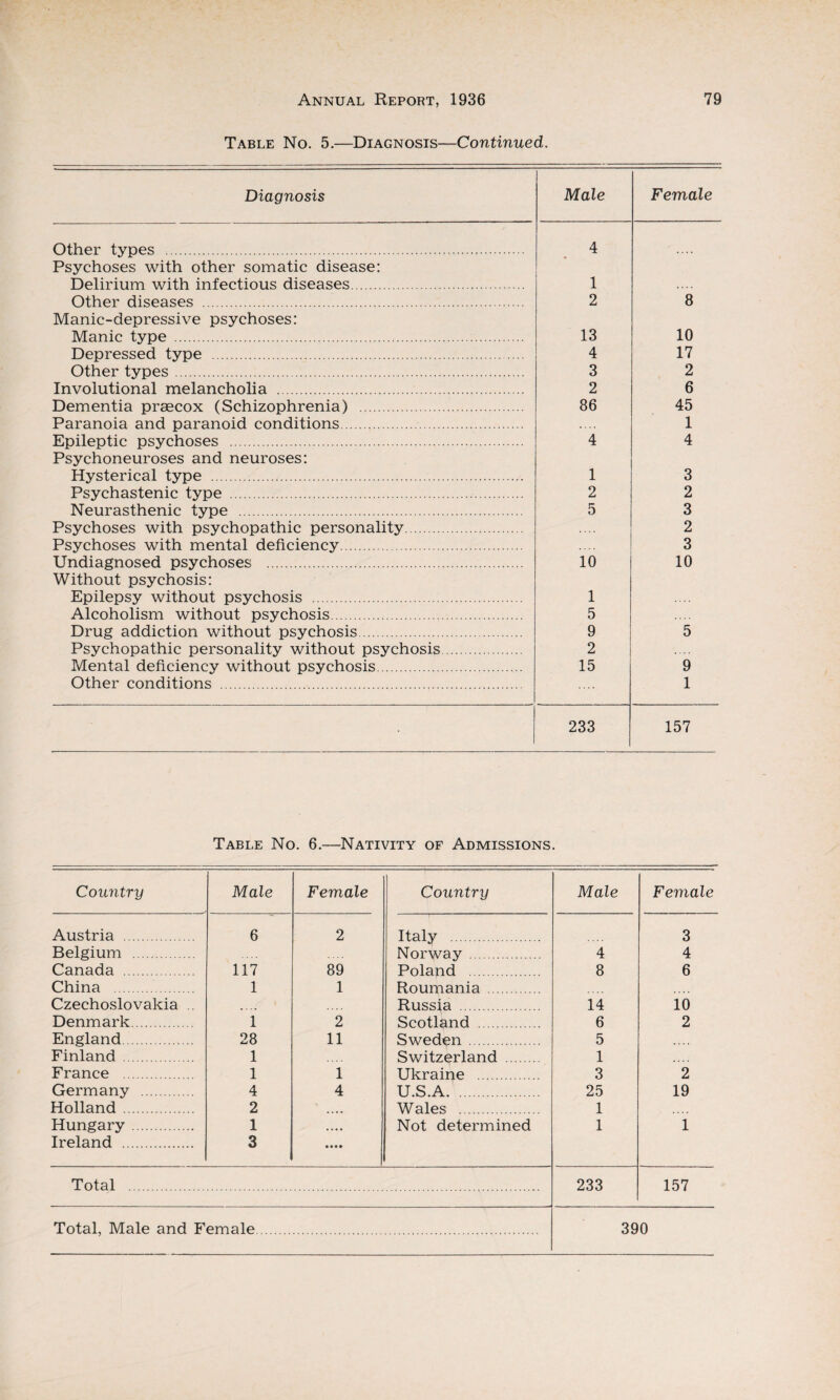 Table No. 5.—Diagnosis—Continued. Diagnosis Male Female Other types . 4 Psychoses with other somatic disease: Delirium with infectious diseases. 1 .... Other diseases . 2 8 Manic-depressive psychoses: Manic type . 13 10 Depressed type . 4 17 Other types. 3 2 Involutional melancholia . 2 6 Dementia praecox (Schizophrenia) . 86 45 Paranoia and paranoid conditions. .... 1 Epileptic psychoses . 4 4 Psychoneuroses and neuroses: Hysterical type . 1 3 Psychastenic type . 2 2 Neurasthenic type . 5 3 Psychoses with psychopathic personality. 2 Psychoses with mental deficiency. 3 Undiagnosed psychoses . 10 10 Without psychosis: Epilepsy without psychosis . 1 Alcoholism without psychosis. 5 Drug addiction without psychosis. 9 5 Psychopathic personality without psychosis. 2 Mental deficiency without psychosis. 15 9 Other conditions . 1 233 157 Table No. 6.—Nativity of Admissions. Country Male Female Country Male Female Austria . 6 2 Italy . 3 Belgium . Norway . 4 4 Canada . 117 89 Poland . 8 6 China . 1 1 Roumania Czechoslovakia . Russia . 14 10 Denmark. 1 2 Scotland . 6 2 England. 28 11 Sweden . 5 Finland . 1 Switzerland 1 .... France . 1 1 Ukraine . 3 2 Germany . 4 4 U.S.A. 25 19 Holland . 2 Wales 1 Hungary. 1 .... Not determined 1 1 Ireland . 3 • ••• Total . 233 157 Total, Male and Female. 390