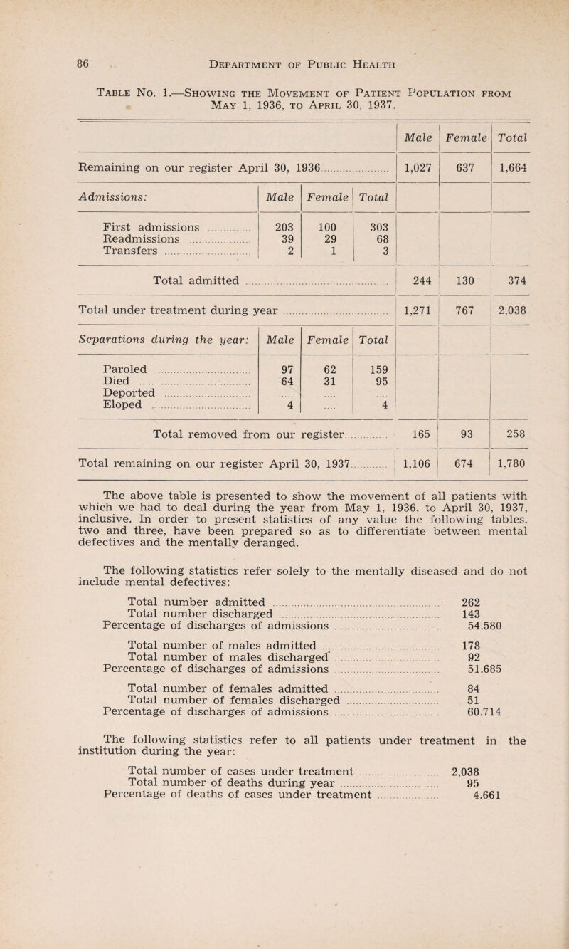 Table No. 1.—Showing the Movement of Patient Population from May 1, 1936, to April 30, 1937. Male Female Total Remaining on our register April 30, 1936. 1,027 637 1,664 Admissions: Male Female Total First admissions . 203 100 303 Readmissions . 39 29 68 Transfers . 2 1 3 Total admitted . 244 130 374 Total under treatment during year . 1,271 767 2,038 Separations during the year: Male Female Total Paroled . 97 62 159 Died . Deported . 64 31 95 .... Eloped . 4 4 Total removed from our register. 165 93 1 258 Total remaining on our register April 30, 1937. 1,106 i 1 674 1 1,780 The above table is presented to show the movement of all patients with which we had to deal during the year from May 1, 1936, to April 30, 1937, inclusive. In order to present statistics of any value the following tables, two and three, have been prepared so as to differentiate between mental defectives and the mentally deranged. The following statistics refer solely to the mentally diseased and do not include mental defectives: Total number admitted . 262 Total number discharged . 143 Percentage of discharges of admissions . 54.580 Total number of males admitted . 178 Total number of males discharged . 92 Percentage of discharges of admissions . 51.685 Total number of females admitted . 84 Total number of females discharged . 51 Percentage of discharges of admissions . 60.714 The following statistics refer to all patients under treatment in the institution during the year: Total number of cases under treatment . 2,038 Total number of deaths during year . 95 Percentage of deaths of cases under treatment . 4.661