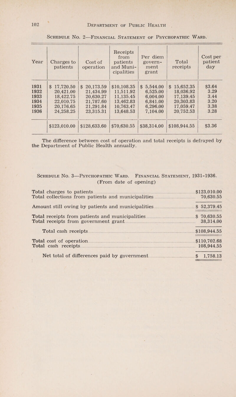 Schedule No. 2—Financial Statement of Psychopathic Ward. Year Charges to patients Cost of operation Receipts from patients and Muni¬ cipalities Per diem govern¬ ment grant Total receipts Cost per patient day 1931 $ 17,720.50 $ 20,173.59 $10,108.35 $ 5,544.00 $ 15,652.35 $3.64 1932 20,421.00 21,434.99 11,511.92 6,525.00 18,036.92 3.29 1933 18,422.75 20,630.27 11,135.45 6,004.00 17,139.45 3.44 1934 22,010.75 21,787.60 13,462.83 6,841.00 20,303.83 3.20 1935 20,176.65 21,291.84 10,763.47 6,296.00 17,059.47 3.38 1936 24,258.25 23,315.31 13,648.53 7,104.00 20,752.53 3.28 $123,010.00 $128,633.60 $70,630.55 $38,314.00 $108,944.55 $3.36 The difference between cost of operation and total receipts is defrayed by the Department of Public Health annually. Schedule No. 3—Psychopathic Ward. Financial Statement, 1931-1936. (From date of opening) Total charges to patients.$123,010.00 Total collections from patients and municipalities. 70,630.55 Amount still owing by patients and municipalities.$ 52,379.45 Total receipts from patients and municipalities.$ 70,630.55 Total receipts from government grant. 38,314.00 Total cash receipts.$108,944.55 Total cost of operation.$110,702.68 Total cash receipts. 108,944.55 Net total of differences paid by government.$ 1,758.13 i r—• ■— ■ — I