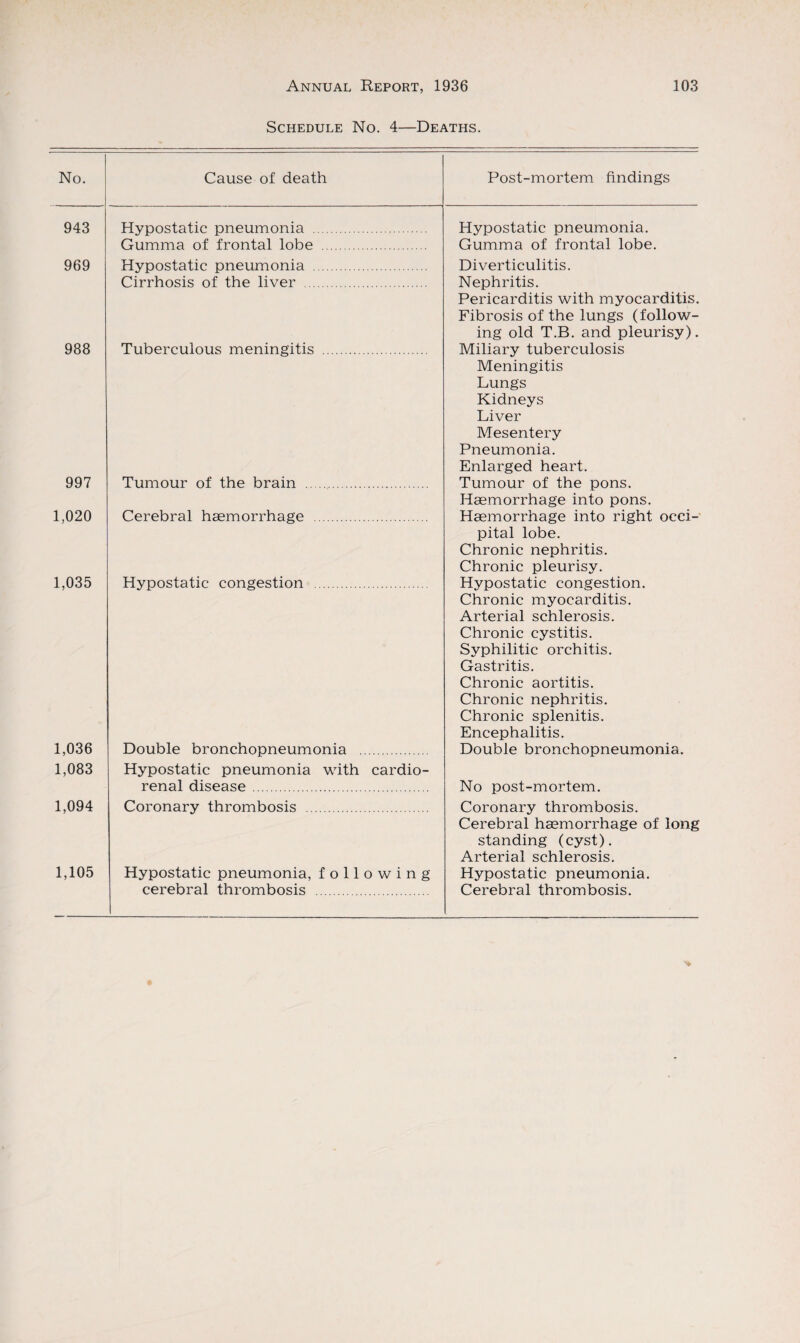 Schedule No. 4—Deaths. No. Cause of death Post-mortem findings 943 Hypostatic pneumonia . Gumma of frontal lobe . Hypostatic pneumonia. Gumma of frontal lobe. 969 Hypostatic pneumonia . Cirrhosis of the liver . Diverticulitis. Nephritis. Pericarditis with myocarditis. Fibrosis of the lungs (follow¬ ing old T.B. and pleurisy). 988 Tuberculous meningitis . Miliary tuberculosis Meningitis Lungs Kidneys Liver Mesentery Pneumonia. Enlarged heart. 997 Tumour of the brain . Tumour of the pons. Haemorrhage into pons. 1,020 Cerebral haemorrhage . Haemorrhage into right occi¬ pital lobe. Chronic nephritis. Chronic pleurisy. 1,035 Hypostatic congestion . Hypostatic congestion. Chronic myocarditis. Arterial schlerosis. Chronic cystitis. Syphilitic orchitis. Gastritis. Chronic aortitis. Chronic nephritis. Chronic splenitis. Encephalitis. 1,036 Double bronchopneumonia . Double bronchopneumonia. 1,083 Hypostatic pneumonia with cardio- renal disease . No post-mortem. 1,094 Coronary thrombosis . Coronary thrombosis. Cerebral haemorrhage of long standing (cyst). Arterial schlerosis. 1,105 Hypostatic pneumonia, following Hypostatic pneumonia. cerebral thrombosis . Cerebral thrombosis.