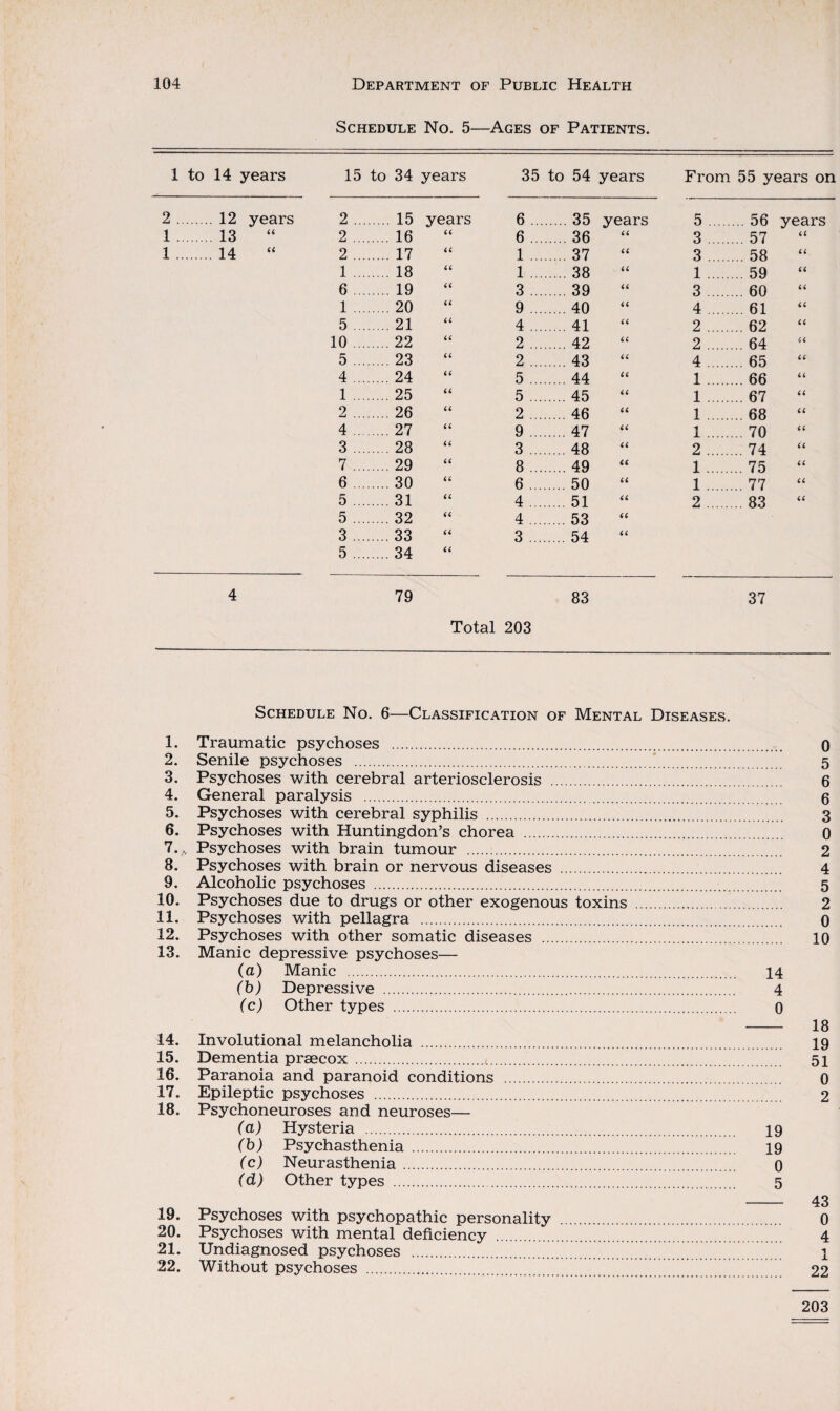 Schedule No. 5—Ages of Patients. to 14 years 15 to 34 years 35 to 54 years From 55 years or . 12 years 2 ... . 15 years 6 ... .35 years 5 .... 56 years . 13 2 ... . 16 66 6 .36 66 3 .... .... 57 66 .14 2 ... . 17 u 1 ... .37 66 3 .... 58 66 1 ... . 18 u 1 ... .38 66 1 .... 59 66 6 19 u 3 ... .39 66 3 ... .... 60 66 1 ... .20 66 9 ... .40 66 4 .... 61 66 5 .21 u 4 ... .41 66 2 .... 62 66 10 ... .22 u 2 ... .42 66 2 .... .... 64 66 5 ... .23 u 2 ... .43 66 4 .... .... 65 66 4 ... .24 u 5 ... .44 66 1 .... .... 66 66 1 ... .25 u 5 ... .45 66 1 .... .... 67 66 2 ... .26 u 2 ... .46 66 1 .... .... 68 66 4 .. .27 u 9 .47 66 1 .... 70 66 3 ... .28 u 3 .48 66 2 .... .... 74 66 7 ... .29 66 8 ... .49 66 1 .... 75 66 6 .30 66 6 ... .50 66 1 .... .... 77 66 5 ... .31 66 4 ... .51 66 2 .... 83 66 5 ... .32 66 4 ... 53 66 3 ... .33 66 3 ... .54 66 5 ... .34 66 4 79 83 37 Total 203 Schedule No. 6—Classification of Mental Diseases. 1. Traumatic psychoses . 0 2. Senile psychoses . 5 3. Psychoses with cerebral arteriosclerosis . 6 4. General paralysis . 6 5. Psychoses with cerebral syphilis . 3 6. Psychoses with Huntingdon’s chorea . 0 l.t, Psychoses with brain tumour . 2 8. Psychoses with brain or nervous diseases . 4 9. Alcoholic psychoses . 5 10. Psychoses due to drugs or other exogenous toxins . 2 11. Psychoses with pellagra . 0 12. Psychoses with other somatic diseases . 10 13. Manic depressive psychoses— (a) Manic . 14 (b) Depressive . 4 (c) Other types . 0 - 18 14. Involutional melancholia . 19 15. Dementia praecox .t. 51 16. Paranoia and paranoid conditions . 0 17. Epileptic psychoses . 2 18. Psychoneuroses and neuroses— (a) Hysteria . 19 (b) Psychasthenia . 19 (c) Neurasthenia. 0 (d) Other types . 5 - 43 19. Psychoses with psychopathic personality . 0 20. Psychoses with mental deficiency . 4 21. Undiagnosed psychoses . 1 22. Without psychoses . 22 203