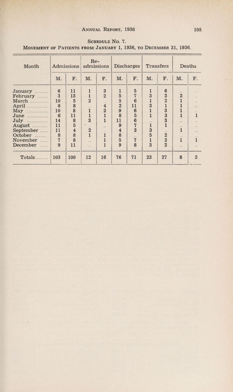 Schedule No. 7. Movement of Patients from January 1, 1936, to December 31, 1936. Month Admissions Re¬ admissions Discharges Transfers Deaths M. F. M. F. M. F. M. F. M. F. January . 6 11 1 3 1 5 1 6 February . 3 13 1 2 5 7 3 2 2 March. 10 5 2 5 6 1 2 1 April . 8 8 4 2 11 3 1 1 May . 10 8 1 2 9 6 1 3 1 June . 6 11 1 1 8 5 1 3 1 1 July . 14 8 3 1 11 6 3 ,, August . 11 5 • 9 7 1 1 .. September. 11 4 2 4 3 3 .. 1 October . 8 8 1 1 8 5 2 November . 7 8 1 5 7 1 2 1 1 December . 9 11 • • 1 9 8 3 2 • • • • Totals. 103 100 12 16 76 71 23 27 8 2