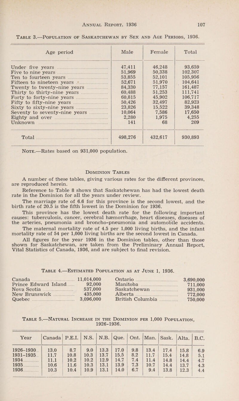 Table 3.—Population of Saskatchewan by Sex and Age Periods, 1936. Age period Male Female Total Under five years . 47,411 46,248 93,659 Five to nine years . 51,969 50,338 102,307 Ten to fourteen years . 53,855 52,101 105,956 Fifteen to nineteen years . 52,671 51,970 104,641 Twenty to twenty-nine years . 84,330 77,157 161,487 Thirty to thirty-nine years . 60,488 51,253 111,741 Forty to forty-nine years . 60,815 45,902 106,717 Fifty to fifty-nine years . 50,426 32,497 82,923 Sixty to sixty-nine years . 23,826 15,522 39,348 Seventy to seventy-nine years . 10,064 7,586 17,650 Eighty and over . 2,280 1,975 4,255 Unknown . 141 68 209 Total . 498,276 432,617 930,893 Note.—Rates based on 931,000 population. Dominion Tables A number of these tables, giving various rates for the different provinces, are reproduced herein. Reference to Table 8 shows that Saskatchewan has had the lowest death rate in the Dominion for all the years under review. The marriage rate of 6.6 for this province is the second lowest, and the birth rate of 20.5 is the fifth lowest in the Dominion for 1936. This province has the lowest death rate for the following important causes: tuberculosis, cancer, cerebral haemorrhage, heart diseases, diseases of the arteries, pneumonia and broncho-pneumonia and automobile accidents. The maternal mortality rate of 4.5 per 1,000 living births, and the infant mortality rate of 54 per 1,000 living births are the second lowest in Canada. All figures for the year 1936 in the Dominion tables, other than those shown for Saskatchewan, are taken from the Preliminary Annual Report, Vital Statistics of Canada, 1936, and are subject to final revision. Table 4.—Estimated Population as at June 1. 1936. Canada . 11,014,000 Prince Edward Island. 92,000 Nova Scotia . 537,000 New Brunswick . 435,000 Quebec . 3,096,000 Ontario . 3,690,000 Manitoba . 711,000 Saskatchewan. 931,000 Alberta . 772,000 British Columbia . 750,000 Table 5.—Natural Increase in the Dominion per 1,000 Population, 1926-1936. Year Canada P.E.I. N.S. N.B. Que. Ont. Man. Sask. Alta. B.C. 1926-1930 . 13.0 8.7 9.0 13.3 17.0 9.8 13.4 17.4 15.8 6.9 1931-1935 . 11.7 10.8 10.3 13.7 15.5 8.2 11.7 15.4 14.8 5.1 1934. 11.1 10.2 10.2 12.9 14.7 7.4 11.4 14.8 14.4 4.7 1935. 10.6 11.6 10.3 13.1 13.9 7.3 10.7 14.4 13.7 4.3 1936 10.3 10.4 10.9 13.1 14.0 6.7 9.4 13.8 12.3 4.4