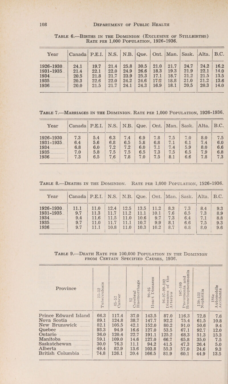 Table 6.—Births in the Dominion (Exclusive of Stillbirths) Rate per 1,000 Population, 1926-1936. Year Canada P.E.I. N.S. N.B. Que. Ont. Man. Sask. Alta. B.C. 1926-1930 24.1 19.7 21.4 25.8 30.5 21.0 21.7 24.7 24.2 16.2 1931-1935 21.4 22.1 22.0 24.9 26.6 18.3 19.3 21.9 22.1 14.0 1934. 20.5 21.8 21.7 23.9 25.3 17.1 18.7 21.2 21.5 13.5 1935 20.3 22.6 22.0 24.2 24.6 172 18.8 21.0 21.2 13.6 1936. 20.0 21.5 21.7 24.1 24.3 16.9 18.1 20.5 20.3 14.0 Table 7.—Marriages in the Dominion. Rate per 1,000 Population, 1926-1936. Year Canada P.E.I. N.S. N.B. Que. Ont. Man. Sask. Alta. B.C. 1926-1930 7.3 5.4 6.3 7.4 6.9 7.8 7.5 7.0 8.0 7.5 1931-1935 6.4 5.6 6.8 6.5 5.8 6.8 7.1 6.1 7.4 6.0 1934. 6.8 6.0 7.2 7.2 6.0 7.1 7.4 5.9 8.0 6.6 1935. 7.0 5.8 7.5 7.5 6.5 7.3 7.5 6.5 7.9 6.8 1936. 7.3 6.5 7.6 7.8 7.0 7.5 8.1 6.6 7.8 7.3 Table 8.—Deaths in the Dominion. Rate per 1,000 Population, 1926-1936. Year Canada P.E.I. N.S. N.B. Que. Ont. Man. I Sask. Alta. B.C. 1926-1930 11.1 11.0 12.4 12.5 13.5 11.2 8.3 7.3 8.4 9.3 1931-1935 . 9.7 11.3 11.7 11.2 11.1 10.1 7.6 6.5 7.3 8.9 1934. 9.4 11.6 11.5 11.0 10.6 9.7 7.3 6.4 7.1 8.8 1935. 9.7 11.0 11.7 11.1 10.7 9.9 8.1 6.6 7.5 9.3 1936 9.7 11.1 10.8 11.0 10.3 10.2 8.7 6.8 8.0 9.6 Table 9.—Death Rate per 100,000 Population in the Dominion from Certain Specified Causes, 1936. Province S ci O c?3 CO O C\1 S-l Q r—-* H 45-53 Cancer 82 Cerebral Haemorrhage 90-95 Heart Diseases 96-97-99-102 Diseases of the Arteries 107-109 Pneumonia and Bronchopneumonia 130-132 Nephritis 186e Automobile Accidents Prince Edward Island 66.3 117.4 37.0 143.5 87.0 116.3 72.8 7.6 Nova Scotia . 89.1 124.8 38.7 147.7 92.2 75.4 61.5 10.8 New Brunswick . 82.1 105.5 42.1 152.0 80.2 91.0 50.6 9.4 Quebec . 93.3 94.9 16.6 127.0 53.5 67.1 92.7 12.0 Ontario . 36.0 120.4 22.7 191.1 125.2 68.3 51.3 15.3 Manitoba . 59.1 109.0 14.6 127.0 66.7 65.8 35.0 7.5 Saskatchewan . 30.0 76.3 11.1 94.2 41.5 47.3 26.4 5.0 Alberta . 49.4 82.9 13.6 103.8 55.3 57.0 24.6 9.3 British Columbia . 74.8 126.1 20.4 166.5 81.9 60.1 44.9 13.5