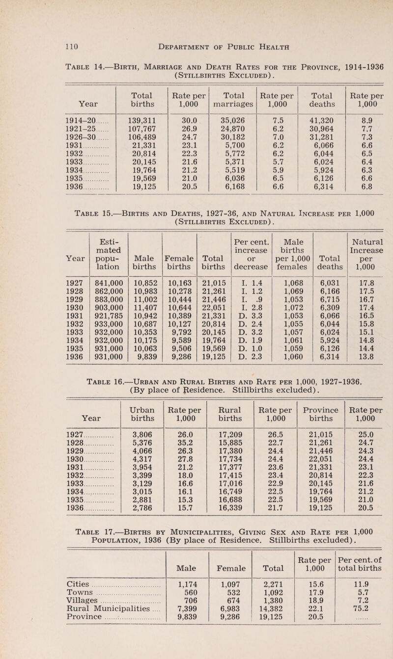 Table 14.—Birth, Marriage and Death Rates for the Province, 1914-1936 (Stillbirths Excluded). Year Total births Rate per 1,000 Total marriages Rate per 1,000 Total deaths Rate per 1,000 1914-20. 139,311 30.0 35,026 7.5 41,320 8.9 1921-25 107,767 26.9 24,870 6.2 30,964 7.7 1926-30. 106,489 24.7 30,182 7.0 31,281 7.3 1931. 21,331 23.1 5,700 6.2 6,066 6.6 1932. 20,814 22.3 5,772 6.2 6,044 6.5 1933. 20,145 21.6 5,371 5.7 6,024 6.4 1934. 19,764 21.2 5,519 5.9 5,924 6.3 1935. 19,569 21.0 6,036 6.5 6,126 6.6 1936. 19,125 20.5 6,168 6.6 6,314 6.8 Table 15.—Births and Deaths, 1927-36, and Natural Increase per 1,000 (Stillbirths Excluded). Year Esti¬ mated popu¬ lation Male births Female births Total births Per cent, increase or decrease Male births per 1,000 females Total deaths Natural Increase per 1,000 1927 841,000 10,852 10,163 21,015 I. 1.4 1,068 6,031 17.8 1928 862,000 10,983 10,278 21,261 I. 1.2 1,069 6,166 17.5 1929 883,000 11,002 10,444 21,446 I. .9 1,053 6,715 16.7 1930 903,000 11,407 10,644 22,051 I. 2.8 1,072 6,309 17.4 1931 921,785 10,942 10,389 21,331 D. 3.3 1,053 6,066 16.5 1932 933,000 10,687 10,127 20,814 D. 2.4 1,055 6,044 15.8 1933 932,000 10,353 9,792 20,145 D. 3.2 1,057 6,024 15.1 1934 932,000 10,175 9,589 19,764 D. 1.9 1,061 5,924 14.8 1935 931,000 10,063 9,506 19,569 D. 1.0 1,059 6,126 14.4 1936 931,000 9,839 9,286 19,125 D. 2.3 1,060 6,314 13.8 Table 16.—Urban and Rural Births and Rate per 1,000, 1927-1936. (By place of Residence. Stillbirths excluded). Year Urban births Rate per 1,000 Rural births Rate per 1,000 Province births Rate per 1,000 1927. 3,806 26.0 17,209 26.5 21,015 25.0 1928. 5,376 35.2 15,885 22.7 21,261 24.7 1929. 4,066 26.3 17,380 24.4 21,446 24.3 1930. 4,317 27.8 17,734 24.4 22,051 24.4 1931. 3,954 21.2 17,377 23.6 21,331 23.1 1932. 3,399 18.0 17,415 23.4 20,814 22.3 1933. 3,129 16.6 17,016 22.9 20,145 21.6 1934.. 3,015 16.1 16,749 22.5 19,764 21.2 1935. 2,881 15.3 16,688 22.5 19,569 21.0 1936. 2,786 15.7 16,339 21.7 19,125 20.5 Table 17.—Births by Municipalities, Giving Sex and Rate per 1,000 Population, 1936 (By place of Residence. Stillbirths excluded). Male Female Total Rate per 1,000 Per cent, of total births Cities. 1,174 1,097 2,271 15.6 11.9 Towns . 560 532 1,092 17.9 5.7 Villages. 706 674 1,380 18.9 7.2 Rural Municipalities .... 7,399 6,983 14,382 22.1 75.2 Province . 9,839 9,286 19,125 20.5