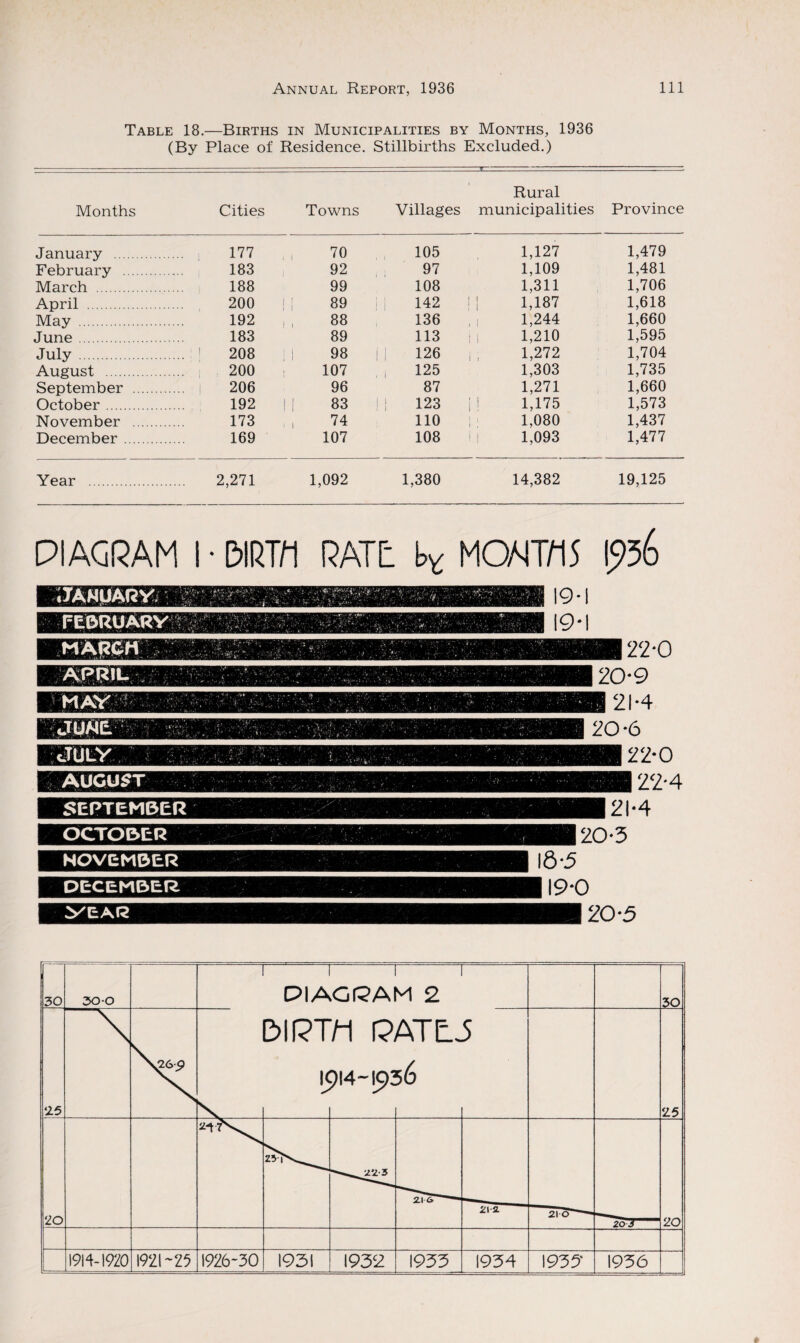 Table 18.—Births in Municipalities by Months, 1936 (By Place of Residence. Stillbirths Excluded.) Rural Months Cities Towns Villages municipalities Province January . 177 , , 70 105 1,127 1,479 February . 183 92 97 1,109 1,481 March . 188 99 108 1,311 1,706 April . 200 89 142 ! I 1,187 1,618 May . 192 88 136 , I 1,244 1,660 June. 183 89 113 1 1 1,210 1,595 July .! 208 | 98 ! | 126 , , 1,272 1,704 August . 200 107 125 1,303 1,735 September . 206 96 87 1,271 1,660 October. 192 I | 83 123 i 1 1,175 1,573 November . 173 , , 74 110 i 1,080 1,437 December. 169 107 108 1,093 1,477 Year . 2,271 1,092 1,380 14,382 19,125 DIAGRAM 1 XT 1—~ CY • ♦ RATI: b* MQMTW 1956 •JANUARY, : tm. ' Y.V* «.* ■. ■ j •' tyV* ' n V ■ 7 • -V. as |Q * | SEPTEMBER OCTOBER NOVEMBER DECEMBER YEAR _21-4 20-3 I &-5 ' 19-0 20-5
