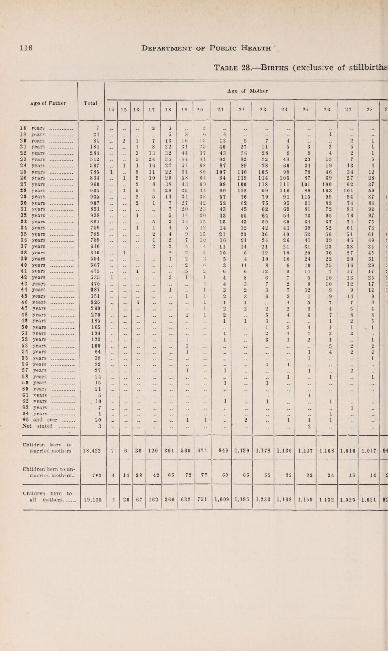 Table 28.—Births (exclusive of stillbirths Age of Mother Age of Father Total 14 15 16 17 18 19 1 2 0 21 22 23 24 25 26 27 28 18 years . 7 2 3 -- 2 19 years . 24 .. .. 5 8 6 4 .. .. .. 1 .. 2 0 years . 84 2 1 7 13 16 13 13 5 7 4 .. .. 2 1 21 years . 184 1 8 22 31 25 40 27 11 5 3 2 5 1 22 years . 284 . . __ 3 13 32 44 37 43 56 28 9 9 4 2 1 23 years . 512 __ 5 24 35 6 4 61 63 82 72 48 23 15 7 5 24 years . 567 1 1 16 27 54 68 87 89 78 60 34 19 13 4 25 years . 785 1 __ 8 11 22 54 80 107 no 105 98 78 46 34 12 2 6 years . 834 __ 1 5 10 2 9 58 64 84 119 114 105 87 69 27 2 8 2 7 years . 960 __ 2 8 38 43 69 99 100 118 111 101 100 62 37 28 years . 965 1 5 4 20 35 44 89 122 99 116 80 103 101 59 29 years . 935 . _ 2 5 14 34 38 57 76 79 91 115 99 94 87 30 years . 907 2 i 7 27 42 52 62 75 95 91 82 74 84 31 years . 851 __ 7 20 23 43 45 62 69 81 72 83 92 32 years . 938 .. 1 .. 5 14 2 0 43 55 64 54 73 95 76 97 3 3 years . 861 5 3 14 15 15 43 60 60 64 67 74 75 3 4 years . 759 .. .. 1 1 4 5 12 14 32 42 41 39 52 61 73 3 5 years . 789 .. .. 2 4 9 15 21 23 36 40 52 56 51 61 3 6 years . 788 .. 1 2 7 10 16 21 24 26 41 39 45 49 37 years . 610 .. 2 2 4 4 11 14 21 21 31 23 38 35 38 years . 610 1 .. __ 2 2 4 10 6 1,2 18 20 30 27 45 39 years . 554 .. .. .. i 2 O o 5 4 10 10 24 22 20 31 4 0 years . 567 .. .. .. .. 2 6 3 11 8 9 10 25 16 29 41 years . 475 .. .. 1 .. 5 O 6 6 12 9 14 7 17 17 42 years . 535 1 .. __ 3 1 1 4 8 6 7 5 16 13 25 43 years . 470 .. .. .. 4 4 3 7 2 8 10 12 17 4 4 years . 387 1 .. 1 . 3 2 3 7 12 9 9 12 4 5 years . 351 __ .. .. 1 1 2 3 6 3 1 9 14 9 4 6 years . 325 . m 1 .. 1 i 1 4 5 7 7 6 4 7 years . 260 .. 1 2 2 2 2 6 4 5 4 48 years . 270 .. 1 L 2 .. 5 4 6 7 8 8 4 9 years . 185 .. .. .. 1 1 3 .. > 1 2 5 50 years . 165 .. .. .. .. .. __ 1 3 4 1 i . 1 51 years . 134 .. _ .. 1 2 1 1 2 3 .. 52 years . 123 __ __ .. 1 1 „ 3 1 2 1 H 1 5 3 years . 100 .. .. .. 1 - __ .. „ 5 2 2 5 4 years . 64 .. .. ... .. 1 1 4 2 2 5 5 years . 38 .. .. .. .. __ .. mm .. 1 .. 1 5 6 years . 32 .. .. .. __ 1 1 __ __ 5 7 years . 27 .. .. .. .. .. 1 1 .. 1 2 5 8 years . 24 __ __ .. .. . . .. .. 1 1 .. 1 5 9 years . 15 .. .. 1 1 .. . _ 60 years . 21 .. .. .. .. .. .. .. .. . . _ _ 61 years . 5 __ .. .. .. .. .. .. __ _ . 1 .. __ 62 years .. . io .. .. .. .. -- .. .. 1 .. 1 1 .. 63 years . 7 .. .. .. .. .. .. .. 1 64 years . 65 and over . 1 20 -- -- -- I 1 1 -- 2 -- 1 1 1 1 - Not stated . 3 - -- - - -- - -- -- -- - -- 2 - Children bom to married mothers 18,422 2 6 39 120 301 560 674 949 1,130 1,178 1,136 1,127 1,108 1,010 1,017 Children bom to un¬ married mothers.. 703 4 14 28 42 65 72 77 60 65 55 32 32 24 15 14 Children born to all mothers. 19,125 6 20 67 162 366 632 751 1,009 1,195 1,233 1,168 1,159 1,132 1,025 1,031
