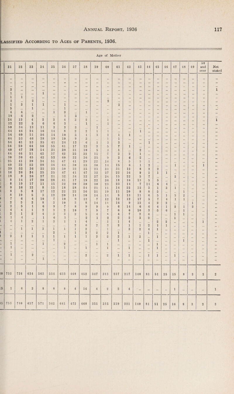lassified According to Ages of Parents, 1936. Age of Mother 31 32 33 34 35 36 37 38 39 40 41 42 43 44 45 46 47 48 1 49 50 and over Not stated 2 1 1 2 1 2 1 - •• - 2 -• -- •• -• •* •• -- -• -- -- 1 1 K 3 1 i 1 1 -• - 2 -• -• •• •• 4 4 1 3 1 ;; 18 6 2 1 6 .. . . __ .. „ „ .. 24 12 4 2 3 4 3 2 1 . . .. .. .. 1 32 22 5 6 6 3 . _ _ i .. 1 .. 50 34 13 11 3 3 3 .. 1 .. 64 44 24 16 14 8 2 2 1 1 .. ... 1 54 60 51 26 14 10 3 i 3 1 1 1 64 53 46 38 19 19 9 3 1 1 54 61 53 35 41 24 13 6 1 3 3 .. 1 56 59 64 56 55 41 17 12 3 5 7 1 40 47 38 54 31 39 31 10 5 3 1 2 44 46 51 42 37 42 35 32 15 7 3 2 1 30 30 45 42 53 40 32 36 25 9 2 6 2 i 25 41 39 34 51 47 41 29 22 16 8 5 5 1 40 32 23 28 36 44 30 33 30 14 15 6 1 2 i 1 1 39 52 36 22 23 50 32 35 23 31 31 12 8 2 2 .. 1 16 26 34 25 25 47 41 47 32 27 2 2 16 9 2 1 1 1 18 9 26 27 21 32 34 32 27 26 15 22 5 7 2 1 8 14 17 20 28 41 17 19 22 36 18 16 13 5 5 1 8 19 17 11 15 32 20 30 30 23 23 14 7 11 6 4 .. .. 1 9 16 12 8 15 18 28 24 21 11 14 22 12 3 1 3 1 .. .. .. t 8 5 8 17 12 22 22 26 21 19 11 20 8 8 5 1 „ 8 10 5 3 12 20 14 10 14 14 5 13 11 6 5 1 5 2 .. ) 7 6 4 10 7 10 9 12 7 12 12 12 17 5 7 4 1 1 .. 2 5 3 8 3 10 3 8 14 11 16 9 12 4 2 2 i „ ) 2 5 1 6 9 7 8 9 9 9 6 14 6 6 4 i 2 1 2 L 4 4 1 2 3 2 10 7 9 7 6 6 10 3 5 6 1 2 1 2 4 3 3 2 5 4 S 4 7 2 4 1 1 ) 1 4 1 6 3 2 1 2 2 2 3 2 1 L 4 1 2 1 3 1 i 4 _ _ 1 1 4 __ . 2 2 .. 1 • — -- — .. .. .. 2 6 2 3 3 1 1 2 1 1 - -- 1 1 3 1 1 i 2 .. 1 _ . 3 2 4 1 1 -- — — 2 .. i 2 2 2 1 .. 1 2 1 1 1 1 1 i i 2 2 2 1 2 1 .. .. .. - - -- -- -- 1 __ .. . i . . 1 . 1 • 1 - ~ 1 -- 2 .. i i __ 1 .. .. .. - 1 •• -- - - i -- i -- i — 1 -- — 1 .. .. .. .. -- .. • - -- - - -- .. -- .. .. .. .. .. .. __ .. . . - 1 -- 2 - - -- -- 2 -- 2 i 1 -- 1 1 .. 1 .. .. “  1 — ** -- -* -- — -- -* - -- -- -- -- -- -- - 0 752 734 634 563 554 633 468 452 347 313 237 217 140 81 51 25 15 8 3 2 2 15 1 6 3 8 8 8 4 16 4 2 2 4 - - - 1 -- -- - 1 5 753 740 637 571 562 641 472 468 351 315 239 221 140 81 51 25 16 8 3 2 3