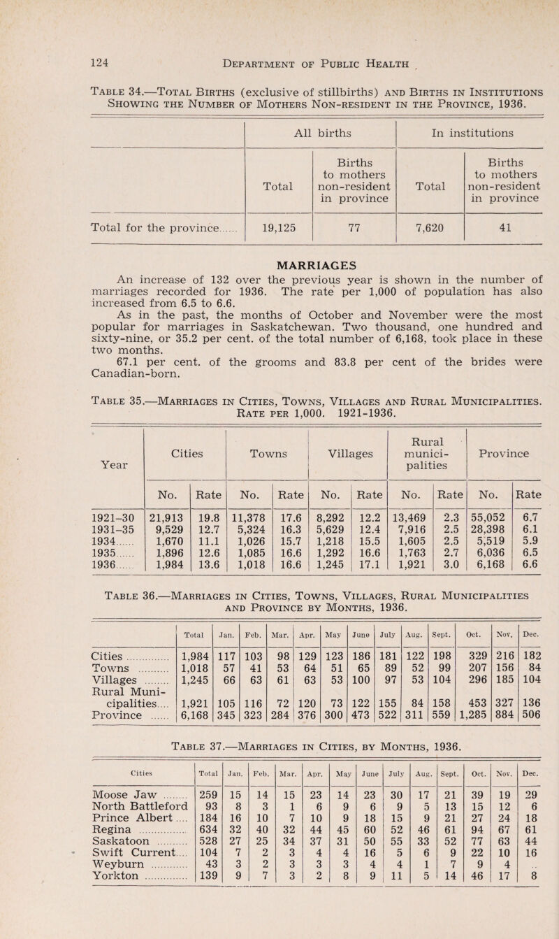 Table 34.—Total Births (exclusive of stillbirths) and Births in Institutions Showing the Number of Mothers Non-resident in the Province, 1936. All births In institutions Total Births to mothers non-resident in province Total Births to mothers non-resident in province Total for the province. 19,125 77 7,620 41 MARRIAGES An increase of 132 over the previous year is shown in the number of marriages recorded for 1936. The rate per 1,000 of population has also increased from 6.5 to 6.6. As in the past, the months of October and November were the most popular for marriages in Saskatchewan. Two thousand, one hundred and sixty-nine, or 35.2 per cent, of the total number of 6,168, took place in these two months. 67.1 per cent, of the grooms and 83.8 per cent of the brides were Canadian-born. Table 35.—Marriages in Cities, Towns, Villages and Rural Municipalities. Rate per 1,000. 1921-1936. Year Cities Towns Villages Rural munici¬ palities Province No. Rate No. Rate No. Rate No. Rate No. Rate 1921-30 21,913 19.8 11,378 17.6 8,292 12.2 13,469 2.3 55,052 6.7 1931-35 9,529 12.7 5,324 16.3 5,629 12.4 7,916 2.5 28,398 6.1 1934. 1,670 11.1 1,026 15.7 1,218 15.5 1,605 2.5 5,519 5.9 1935. 1,896 12.6 1,085 16.6 1,292 16.6 1,763 2.7 6,036 6.5 1936. 1,984 13.6 1,018 16.6 1,245 17.1 1,921 3.0 6,168 6.6 Table 36.—Marriages in Cities, Towns, Villages, Rural Municipalities and Province by Months, 1936. Total Jan. Feb. Mar. Apr. May June July Aug. Sept. Oct. Nov. Dec. Cities. 1,984 117 103 98 129 123 186 181 122 198 329 216 182 Towns . 1,018 57 41 53 64 51 65 89 52 99 207 156 84 Villages . Rural Muni- 1,245 66 63 61 63 53 100 97 53 104 296 185 104 cipalities.... 1,921 105 116 72 120 73 122 155 84 158 453 327 136 Province . 6,168 345 323 284 376 300 473 522 311 559 1,285 884 506 Table 37.—Marriages in Cities, by Months, 1936. Cities Total Jan. Feb. Mar. Apr. May June July Aug. Sept. Oct. Nov. Dec. Moose Jaw . 259 15 14 15 23 14 23 30 17 21 39 19 29 North Battleford 93 8 3 1 6 9 6 9 5 13 15 12 6 Prince Albert.... 184 16 10 7 10 9 18 15 9 21 27 24 18 Regina . 634 32 40 32 44 45 60 52 46 61 94 67 61 Saskatoon . 528 27 25 34 37 31 50 55 33 52 77 63 44 Swift Current. .. 104 7 2 3 4 4 16 5 6 9 22 10 16 Weyburn . 43 3 2 3 3 3 4 4 1 7 9 4