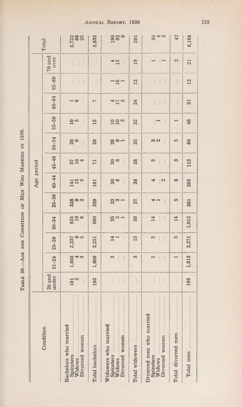 5,835 42 6,168 12 60-64 24 15 32 48 29 35 69 21-24 1,802 4 3 1,809 CO : : CO rH ! I rH 1,813 20 and under 191 2 193 CO 05 tH