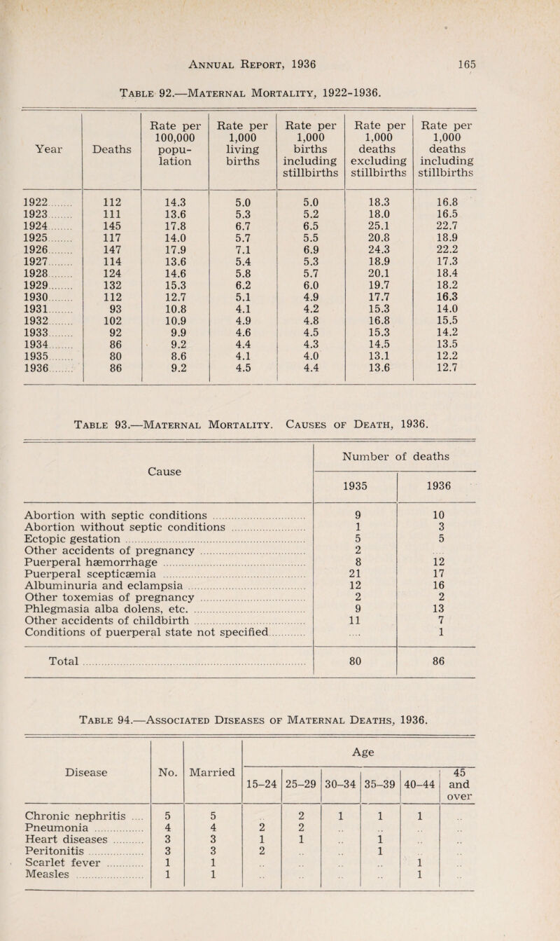 Table 92.—Maternal Mortality, 1922-1936. Year Deaths Rate per 100,000 popu¬ lation Rate per 1,000 living births Rate per 1,000 births including stillbirths Rate per 1,000 deaths excluding stillbirths Rate per 1,000 deaths including stillbirths 1922. 112 14.3 5.0 5.0 18.3 16.8 1923 111 13.6 5.3 5.2 18.0 16.5 1924 145 17.8 6.7 6.5 25.1 22.7 1925 117 14.0 5.7 5.5 20.8 18.9 1926 147 17.9 7.1 6.9 24.3 22.2 1927. 114 13.6 5.4 5.3 18.9 17.3 1928 124 14.6 5.8 5.7 20.1 18.4 1929 132 15.3 6.2 6.0 19.7 18.2 1930 112 12.7 5.1 4.9 17.7 16.3 1931 93 10.8 4.1 4.2 15.3 14.0 1932. 102 10.9 4.9 4.8 16.8 15.5 1933 92 9.9 4.6 4.5 15.3 14.2 1934 86 9.2 4.4 4.3 14.5 13.5 1935 80 8.6 4.1 4.0 13.1 12.2 1936 86 9.2 4.5 4.4 13.6 12.7 Table 93.—Maternal Mortality. Causes of Death, 1936. Cause Number of deaths 1935 1936 Abortion with septic conditions . 9 10 Abortion without septic conditions . 1 3 Ectopic gestation . 5 5 Other accidents of pregnancy . 2 Puerperal haemorrhage . 8 12 Puerperal scepticaemia . 21 17 Albuminuria and eclampsia . 12 16 Other toxemias of pregnancy . 2 2 Phlegmasia alba dolens, etc. 9 13 Other accidents of childbirth 11 7 Conditions of puerperal state not specified. .... 1 Total. 80 86 Table 94.—Associated Diseases of Maternal Deaths, 1936. Disease No. Married Age 15-24 25-29 30-34 35-39 40-44 45 and over Chronic nephritis .... 5 5 2 1 1 1 Pneumonia . 4 4 2 2 Heart diseases . 3 3 1 1 1 Peritonitis . 3 3 2 1 Scarlet fever . 1 1 1 Measles . 1 1 1