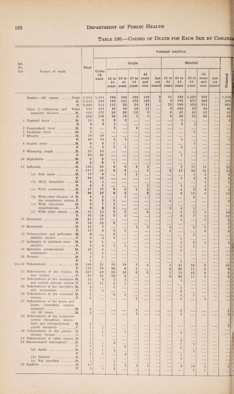 Table 100.—Causes of Death for Each Sex by Conjuga Int. No. list Causes of death Deaths—All causes .Total M. F. Class I—Infectious and Total parasitic diseases .M. F. Typhoid fever .M.. F. Paratyphoid fever .M. Undulant fever .M. Measles .M. F. 10 11 (a) (ft) (c) (d) (e) (/) 13 15 16 17 18 8 Scarlet fever .M. F. 9 Whooping cough .M. F; Diphtheria .M. F. Influenza .M. F. Sole cause .M. F • With bronchitis .M. F. With pneumonia .M. F. With other diseases of M. the respiratory system..F. With intestinal M. complications .F. With other causes .M. F. Dysentery .M. F. Erysipelas .M. F. Poliomyelitis and polioence- M. phalitis (acute) .F. Lethargic or epidemic ence- M. phalitis .F. Epidemic cerebrospinal M. meningitis .F. 22 Tetanus .M. F. 2 3—32 Tuberculosis ..•.M. F. 2 3 Tuberculosis of the respira- M. tory system .F. Tuberculosis of the meninges M. and central nervous system..F. Tuberculosis of the intestines M. and peritoneum .F. Tuberculosis of the vertebral M. column . F. Tuberculosis of the bones and joints (vertebral column excepted) .M. (b) Of joints .M. Tuberculosis of the lymphatic system (bronchial, mesen¬ teric and retroperitoneal M. glands excepted) .F. Tuberculosis of the genito- M. urinary system .F. Tuberculosis of other organs..M. Disseminated tuberculosis .M. F. (o) Acute .M. F. (6) Chronic ..M. (c) Not specified .M. Syphilis .M. F. 24 25 26 27 29 3(1 31 32 34 Conjugal condition Total Single Married Under 15 years 15 to 24 years 25 to 44 years 45 to 64 years 65 years and over Age not stated 15 to 24 years 25 to 44 years 45 to 64 years 65 years and over Age not stated T5 © £ o •rH £ 6,314 1,654 305 194 196 162 3 41 492 1,123 983 1,159 3,616 940 194 141 172 138 3 9 183 671 669 .... 494 2,698 714 111 53 24 24 .... 32 309 452 314 .... 665 858 326 95 45 16 11 8 109 97 59 .... 92 469 177 56 29 15 8 .... 2 43 62 33 .... 44 389 149 39 16 1 3 .... 6 66 35 26 .... 48 13 2 5 2 .... .... .... ..., 1 .... .... .... 3 8 2 1 .... .... .... .... 4 1 .... .... .... 2 .... 1 .... 1 .... .... .... .... ...» 1 .... — .... .... .... .... .... 1 .... .... .... 19 19 .... .... .... .... .... .... __ .... .... .... 20 14 1 1 .... .... 3 .... .... .... 1 8 6 1 .... .... .... .... .... .... 1 .... .... ...» 8 3 1 1 .... .... .... 3 .... .... .... .... 24 24 .... .... ...» .... .... .... .... .... .... .... 26 25 .... .... .... .... .... 1 .... .... .... 5 5 .... .... .... .... .... .... .... .... .... .... 6 5 1 .... .... .... .... .... .... .... .... .... 135 52 9 6 2 4 .... .... 7 17 16 22 147 45 8 3 ..., 3 2 17 20 15 34 18 9 .... 1 1 .... .... .... 1 3 3 24 13 — — .... .... ...» .... 1 1 4 5 3 1 ---T .... .... .... .... .... .... .... 1 .... 1 4 1 .... .... .... 1 .... 1 .... 1 57 17 6 2 1 2 .... .... 4 9 8 8 60 17 4 2 .... 2 .... 5 11 5 14 8 5 .... 1 .... .... .... .... .... 2 .... 8 2 1 .... .... .... .... 1 .... .... .... .... 4 8 7 1 .... .... .... .... .... .... .... .... .... .... 6 2 1 .... .... .... .... 1 1 1 .... 41 13 2 2 .... 2 .... .... 3 5 4 10 45 10 2 i .... .... .... .... 9 7 5 11 21 17 .... .... .... .... .... .... 1 1 2 15 12 2 .... .... .... .... .... .... .... .... 1 21 7 .... .... 1 1 .... 1 .... 2 5 4 13 4 1 i .... .... 1 2 4 3 ...» 2 .... .... .... .... .... .... 1 6 4 1 .... .... .... .... .... 1 .... .... .... .... 6 1 .... .... .... .... .... .... 1 2 1 1 5 1 1 i .... .... .... .... 1 1 10 9 .... .... _, .... .... 1 2 1 2 1 .... .... .... .... .... .... .... .... .... .... .... 1 .... .... .... .... .... .... .... 1 160 31 35 19 7 2 1 21 25 9 10 119 3 0 20 9 1 .... .... 3 32 11 5 8 127 20 29 16 6 2 1 13 23 9 8 94 15 19 6 .... 3 28 11 4 8 12 9 1 1 .... 1 13 2 11 1 1 1 .... .... .... .... 1 .... .... .... .... 3 1 .... .... .... .... .... .... 2 5 .... 2 1 .... .... .... .... 1 1 3 .... .... .... 1 .... .... .... 1 .... 1 .... .... 3 3 .... .... 1 1 1 .... .... .... 1 .... .... .... 1 .... .... .... 1 1 .... 1 1 4 1 1 .... 1 .... — .... .... 2 .... .... 1 1 1 .... .... .... .... .... .... i .... .... .... .... 5 1 2 .... .... .... i 1 4 3 4 1 1 1 1 1 2 2 .... .... .... i i i 1 ..., .... .... 1 .... 1 .... 24 1 1 3 1 - _ 6 10 1 1 »5 1 1 .... ' .... .... .... .... 2 1 ....