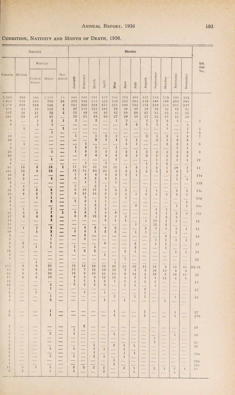 Condition, Nativity and Month of Death, 1936. Nativitj Months Foreign Int. list Canada British United States Other Not stated January February March April May June July August 1--- September October November — December No. 3,5 63 903 4 G l 1,3 01 20 50 6 5 98 6 01 5 5 7 5 65 473 4 88 413 518 5 38 5 0 5 552 •2.024 515 261 790 20 275 3 42 33 3 320 340 2 65 294 2 4 0 308 3 00 2 94 305 1,319 388 200 565 6 231 256 2 G 8 237 225 20 8 194 173 210 238 211 2 47 63 8 04 38 115 3 67 111 122 102 70 ■ 48 47 40 76 5 2 62 G 1 33 7 36 21 72 3 32 60 66 4 G 43 28 29 23 41 2 5 41 35 301 2 8 17 43 .... 35 51 56 56 27 20 18 17 35 27 21 26 9 1 2 1 2 .... 2 .... 1 2 .... 1 2 2 1 1 6 .... 1 1 .... .... .... .... .... .... 2 2 1 1 i .... 1 .... 1 .... .... 1 .... .... .... .... .... .... .... .... .... i .... 1 2 .... .... 1 .... .... .... .... .... .... .... .... .... .... .... .... 1 5 19 .... •••• 1 .... 1 2 1 .... .... 2 1 2 4 5 7 2 0 .... .... .... .... .... 2 1 1 1 1 .... 3 1 2 8 7 1 .... .... •••• .... 1 .... .... .... 1 1 .... .... 2 2 1 3 8 .... .... .... .... 1 3 1 .... 1 .... .... .... .... .... 1 1 23 .... .... 1 •••• 1 5 3 1 1 2 1 3 3 i 1 2 9 2 0 .... .... .... .... .... 2 4 4 3 3 1 3 1 i 2 2 4 .... • ••• 1 MM .... .... .... .... 1 .... .... .... 1 i 1 1 10 G .... .... .... .... .... 1 .... 1 .... •••* .... 1 1 2 | .... 94 1G 8 16 1 11 34 31 19 12 4 3 1 2 1 10 ! 7 11 101 18 6 22 • ••• 18 31 34 2 5 9 6 1 2 3 5 6 7 1 6 2 .... .... MM 1 5 4 4 1 1 1 .... .... 1 11a 18 2 .... 4 ...• 2 9 2 4. 2 .... .... .... 1 4 3 .... .... MM .... 1 1 .... 1 .... .... .... 11& 3 35 1 9 5 8 — 1 5 16 2 17 1 6 2 2 .... 1 1 .... 5 2 11c 4 3 8 2 7 8 11 16 9 4 3 1 2 1 2 2 1 G .... 1 1 MM .... 3 .... 4 .... 1 .... .... lid G .... .... 2 M»» 2 2 1 1 .... .... .... .... .... 2 8 .... •••• .... 1 2 1 .... .... 2 .... 1 1 lie 4 1 .... 1 •M. .... 1 1 2 .... .... .... 1 1 2 G 5 2 7 1 5 8 7 4 8 .... .... .... 1 1 3 4 11/ 2 7 6 4 8 5 8 12 8 3 3 .... 1 2 3 IS .... .... 3 ■- .... .... .... 1 1 1 .... 1 15 1 1 .... 13 15 .... •••• MM .... .... .... .... .... .... 1 .... 12 2 1G 1 1 3 MM .... 3 3 4 3 .... .... 2 1 1 3 1 15 10 2 .... .... 1 2 1 MM •••• 1 4 1 1 •••* 2 2 .... 1 1 .... 2 1 .... 16 5 .... 1 .... .... 2 .... .... .... .... .... .... 1 1 1 1 3 2 .... 1 .... .... .... .... 2 .... .... 2 .... 1 1 17 2 1 1 1 «... 1 .... 1 .... .... .... 2 .... 1 10 .... .... .... 1 2 2 .... .... 2 1 .... .... .... 1 1 18 1 .... .... .... .... .... 2 .... .... .... .... .... .... .... .... .... .... .... .... .... ..., 1 .... .... .... .... .... .... 22 .... .... 1 .... .... .... .... .... 1 .... .... .... 1 1 3 8 6 33 12 12 20 13 22 11 15 11 12 8 13 11 23-32 9 1 5 6 14 13 7 12 19 10 7 8 8 10 13 6 G 8 5 8 G 28 10 8 18 11 14 9 12 6 10 8 10 11 23 7 1 5 5 10 9 4 9 12 10 4 7 7 8 12 6 G 12 .... .... .... 1 3 1 2 1 1 1 1 1 2 4 12 .... .... 1 .... 2 2 2 4 .... 1 1 1 1 .... .... 1 .... .... .... .... .... .... .... 2 .... 25 »> .... 1 .... .... 1 .... 1 .... .... .... 1 4 .... .... 1 .... .... .... .... 2 .... 1 1 .... .... , 1 .... 2 6 1 .... .... 2 .... 1 .... 1 .... .... .... 1 .... 2 .... .... 1 .... • ••• .... .... .... 1 1 1 27 2 .... 1 ...« .... fc... 1 .... .... 1 .... .... 1 .... 27 b i .... .... .... .... 1 2 9 i .... .... .... 1 .... .... .... .... .... .... •> .... .... 2 .... 1 .... .... .... 2 .... .... .... .... .... 1 .... 30 1 ! .... .... .... .... .... .... .... .... .... .... 1 .... .... .... .... .... .... .... .... .... .... .... .... .... .... 1 .... .... 3 1 •» .... .... .... .... .... .... 1 .... 2 1 1 32 3 .... .... 1 .... 1 1 1 .... 1 .... 3 .... .... .... .... .... 1 .... .... 1 1 .... 32a 3 .... .... 1 1 .... 1 1 .... 1 .... .... .... 1 .... .... .... .... .... .... .... .... 1 .... .... .... .... .... .... .... 32 b I 1 1 — .... .... .... .... .... .... .... 1 .... .... .... .... 3 2c 5 3 5 3 2 2 2 .... 3 2 3 1 2 4 34 2 2 ' i • ••• 1 2 1 .... ....