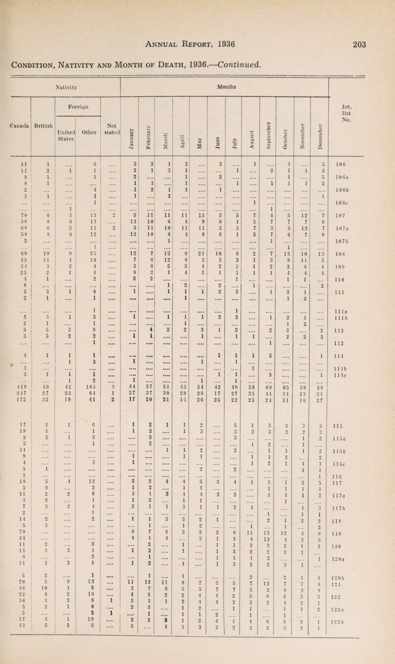 Condition, Nativity and Month of Death, 1936.—Continued. Nativity Months Foreign Int. list No. Canada British Not United Other stated >> Sh cC 4-9 o» O States c3 3 G a 3 ?-» fa Marcl April May June July 3 cD < CD 4-> G <D in c o O 53 o £ 53 O C 11 1 6 3 2 1 2 3 l i 5 106 11 2 1 1 .... 2 1 3 i .... .... 1 .... 2 i i 3 9 i .... 1 .... 2 .... .... i .... 2 .... .... .... i .... 5 106a 8 i .... 1 1 .... i .... .... 1 .... 1 i i 2 2 .... 4 1 2 1 i .... 1 .... .... .... .... .... .... 106b 3 i .... 1 .... 1 .... 3 .... .... .... .... .... .... .... 1 .... 1 o O 1 .... .... .... .... .... .... .... l .... .... .... 10 6c 70 6 11 O 5 11 11 n 11 3 5 7 4 5 12 7 107 58 8 6 13 .... 12 10 6 4 9 8 1 5 7 7 7 9 08 6 3 11 2 5 11 10 11 11 3 5 7 3 5 12 7 107a 58 8 6 12 .... 12 10 6 4 9 8 1 5 7 6 7 9 2 .... .... 1 25 .... .... .... 1 .... .... .... .... .... 1 1 13 .... .... 107b 69 19 9 12 7 12 9 21 10 6 2 7 10 13 108 33 11 4 18 .... 7 6 12 6 3 3 3 1 3 8 11 3 34 3 2 4 .... 3 6 5 5 4 2 3 1 2 2 6 4 109 2 5 2 i 4 .... 6 2 1 4 3 1 1 1 1 4 4 4 4 i .... 2 .... 2 2 .... .... .... .... 1 «... .... 1 1 110 8 .... .... .... .... .... .... 1 2 .... 2 .... 1 .... .... .... 2 5 3 i 4 .... 1 .... 1 1 1 2 3 .... 1 2 1 111 2 1 .... 1 .... .... •— .... 1 — .... .... .... .... 1 2 .... .... 1 .... .... • ••• .... .... 1 111a 5 3 i 3 .... 1 .... 1 1 1 2 2 .... 1 2 1 111b 2 1 .... 1 .... .... .... .... 1 .... .... .... .... .... 1 2 r 5 PC Q O 8 .... .... 4 2 2 3 1 2 .... 2 3 2 112 3 5 2 2 .... 1 1 .... .... 1 .... 1 1 .... 2 2 3 .... . .... i .... .... .... .... .... .... .... .... 1 .... .... .... 113 4 1 1 i .... .... 1 1 1 3 1 114 .... 1 2 .... 1 .... .... .... 1 .... 1 .... .... .... .... .... 1 .... .... .... .... .... .... .... .... .... 1 .... .... .... 114b 3 1 1 1 .... .... .... .... .... .... 1 1 .... 3 .... .... 1 114c .... .... 1 2 .... 1 .... .... .... 1 .... 1 .... .... .... 419 59 42 105 Q o 44 57 51 43 54 42 49 58 68 65 39 58 247 27 23 64 1 27 37 30 29 28 17 27 35 44 34 23 31 172 32 19 41 2 17 20 21 14 26 25 22 23 24 31 16 27 17 2 1 0 1 2 1 1 2 5 1 3 2 3 5 115 19 i .... 1 .... 1 2 .... 1 3 .... 2 2 3 2 2 3 2 2 1 3 .... .... 2 .... -- .... .... 3 .... .... .... i 2 115a 5 .... .... 1 .... .... 2 .... .... .... .... .... i 2 i 11 .... .... .... .... .... .... 1 1 2 .... 2 .... 1 i i 2 115b 9 .... .... .... .... 1 .... .... 1 i .... .... i 1 2 2 4 .... .... 3 .... 1 .... .... .... .... .... .... i 2 i i i 115c 5 i .... .... .... .... .... --- .... 2 .... 2 .... .... .... i i i .... .... .... .... .... .... .... .... .... .... .... .... .... i 116 18 5 4 12 .... 5 2 4 4 5 3 4 i 3 i 2 5 117 5 2 .... 2 .... 1 2 .... 1 1 .... .... 1 i i i 11 2 2 8 .... 3 1 3 1 4 2 2 .... 3 i i 2 117a 3 2 .... 1 .... 1 2 .... 1 1 .... .... i 7 3 2 4 .... 2 1 1 3 1 1 2 i .... .... i 3 117b 2 .... .... 1 .... .... .... .... .... .... .... .... .... 1 i 1 14 2 .... 2 .... 1 1 3 3 2 1 .... .... 2 i 2 2 118 5 3 .... .... .... .... 1 .... 1 2 .... .... i i 2 79 .... .... .... 4 7 4 5 5 2 6 ii 13 12 4 6 119 44 .... .... .... .... 4 1 4 .... 2 1 5 4 12 4 2 5 11 2 .... 3 .... .... 2 .... 1 .... 1 1 3 3 2 i 2 120 11 1 3 1 — 1 2 .... 1 .... 1 3 2 O 3 i 6 l .... 2 .... .... 1 .... .... .... 1 1 1 3 i 12 0a 11 3 1 .... 1 2 .... 1 .... 1 3 2 2 3 i .... 5 2 .... 1 .... .... 1 .... 1 2 2 i i 120b 70 5 9 13 .... 11 13 11 8 7 3 5 7 12 7 7 6 121 48 10 1 5 .... 2 7 6 5 5 7 7 5 2 8 2 8 2 2 16 6 3 2 3 16 8 1 4 5 5 1 2 1 2 2 4 4 4 4 2 2 5 3 0 2 6 4 3 2 3 1 122 5 2 1 6 1 2 3 .... 1 2 .... i 1 1 i 2 122a 3 .... 3 .... 1 .... 1 1 2 1 1 17 13 4 3 1 3 10 5 2 5 2 2 1 1 1 2 3 4 2