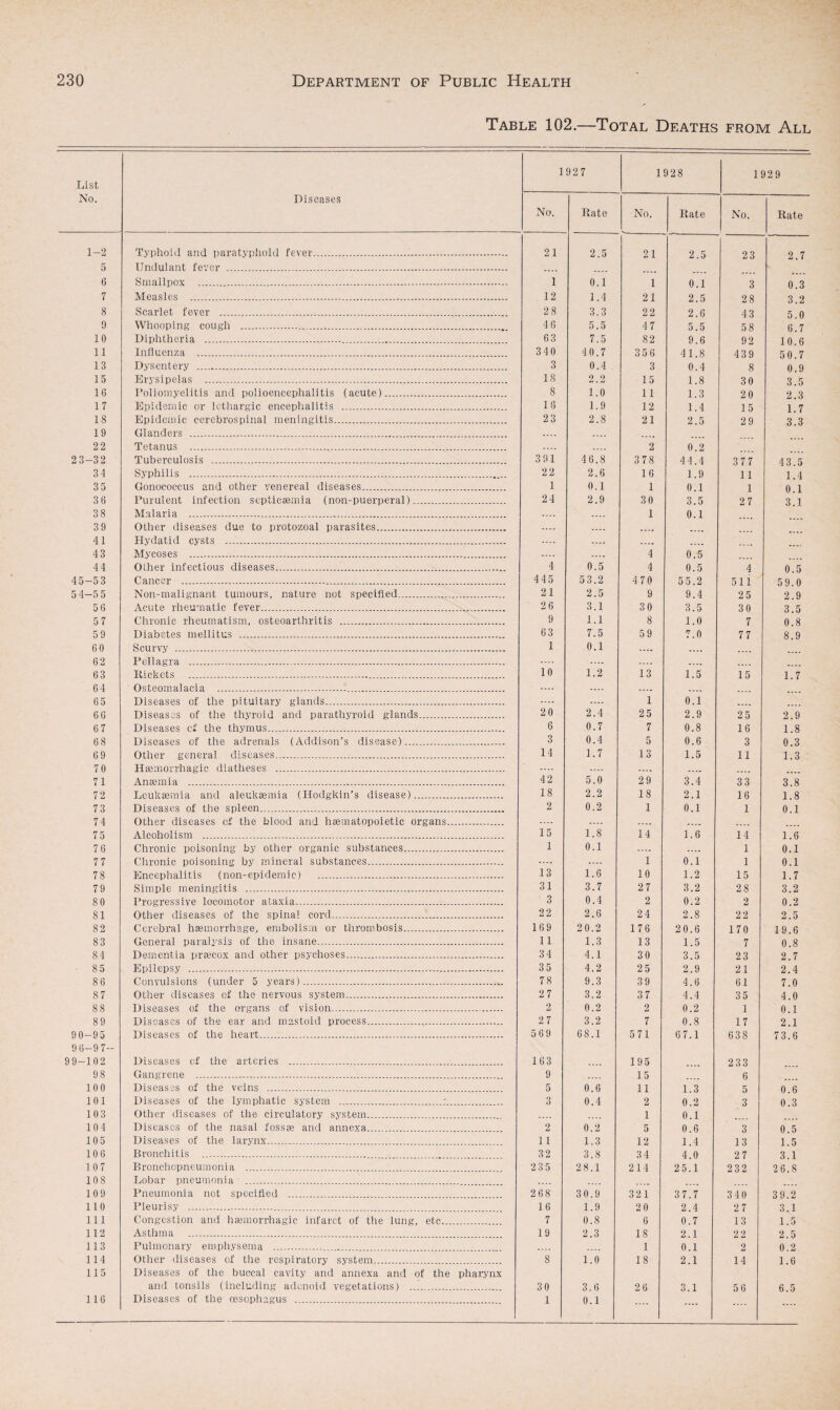 Table 102.—Total Deaths from All List No. Diseases 1927 1928 192 9 No. Rate No. Rate No. Rate 1-2 Typhoid and paratyphoid fever. 21 2.5 21 2.5 23 2.7 5 Undulant fever . .... .... 6 Smallpox . 1 0.1 1 0.1 3 0.3 7 Measles .... 12 1.4 21 2.5 28 3.2 8 Scarlet fever . 28 3.3 22 2.6 43 5.0 9 Whooping cough ... 46 5.5 4 7 5.5 58 6.7 10 Diphtheria .. 63 7.5 82 9.6 92 10.6 11 Influenza . 340 40.7 3 5 6 41.8 439 50.7 13 Dysentery .. 3 0.4 3 0.4 8 0.9 15 Erysipelas . 18 2.2 15 1.8 30 3.5 16 Poliomyelitis and polioencephalitis (acute). 8 1.0 11 1.3 20 2.3 17 Epidemic or lethargic encephalitis . 16 1.9 12 1.4 15 1.7 18 Epidemic cerebrospinal meningitis. 23 2.8 21 2.5 29 3.3 19 Glanders . .... .... 22 Tetanus . 2 0.2 23-32 Tuberculosis . 3 91 46.8 378 4 4.4 377 43.5 34 Syphilis . 22 2.6 16 1.9 11 1.4 35 Gonococcus and other venereal diseases. 1 0.1 1 0.1 1 0.1 36 Purulent infection septicaemia (non-puerperal). 24 2.9 30 3.5 27 3.1 38 Malaria . .... .... 1 0.1 39 Other diseases due to protozoal parasites... .... .... .... .... 41 Hydatid cysts . .... .... .... .... 43 Mycoses . .... .... 4 0.5 44 Other infectious diseases. 4 0.5 4 0.5 4 0.5 45-53 Cancer . 445 53.2 470 55.2 511 59.0 5 4-5 5 Non-malignant tumours, nature not specified. 21 2.5 9 9.4 25 2.9 56 Acute rheumatic fever. 26 3.1 30 3.5 30 3.5 57 Chronic rheumatism, osteoarthritis . 9 1.1 8 1.0 7 0.8 59 Diabetes mellitus ... 63 7.5 59 7.0 77 8.9 60 Scurvy . 1 0.1 .... .... .... 62 Pellagra . .... .... .... .... .... .... 63 Rickets ... 10 1.2 13 1.5 15 1.7 64 Osteomalacia .. .... .... .... .... 65 Diseases of the pituitary glands. .... .... 1 0.1 .... 66 Diseases of the thyroid and parathyroid glands. 20 2.4 25 2.9 25 2.9 67 Diseases cf the thymus. 6 0.7 7 0.8 16 1.8 68 Diseases of the adrenals (Addison’s disease). 3 0.4 5 0.6 3 0.3 69 Other general diseases. 14 1.7 13 1.5 11 1.3 70 Haemorrhagic diatheses . .... .... .... .... 71 Anaemia . 42 5.0 29 3.4 33 3.8 72 Leukaemia and aleukaemia (Hodgkin’s disease). 18 2.2 18 2.1 16 1.8 73 Diseases of the spleen. 2 0.2 1 0.1 1 0.1 74 Other diseases of the blood and haematopoietic organs. .... .... .... 75 Alcoholism . 15 1.8 14 1.6 14 1.6 76 Chronic poisoning by other organic substances. 1 0.1 .... .... 1 0.1 77 Chronic poisoning by mineral substances. .... .... 1 0.1 1 0.1 78 Encephalitis (non-epidemic) ... 13 1.6 10 1.2 15 1.7 79 Simple meningitis . 31 3.7 27 3.2 28 3.2 80 Progressive locomotor ataxia. 3 0.4 2 0.2 2 0.2 81 Other diseases of the spinal cord. 22 2.6 24 2.8 22 2.5 82 Cerebral haemorrhage, embolism or thrombosis. 169 20.2 176 20.6 170 19.6 83 General paralysis of the insane. 11 1.3 13 1.5 7 0.8 84 Dementia prajcox and other psychoses. 34 4.1 30 3.5 23 2.7 85 Epilepsy . 35 4.2 25 2.9 21 2.4 86 Convulsions (under 5 years). 78 9.3 39 4.6 61 7.0 87 Other diseases of the nervous system. 27 3.2 37 4.4 35 4.0 88 Diseases of the organs of vision.. 2 0.2 2 0.2 1 0.1 89 Diseases of the ear and mastoid process. 27 3.2 7 0.8 17 2.1 90-95 Diseases of the heart. 569 68.1 571 67.1 638 73.6 96-97- 99-102 Diseases of the arteries ... 163 .... 195 233 98 Gangrene .. 9 15 6 100 Diseases of the veins . 5 0.6 11 1.3 5 0.6 101 Diseases of the lymphatic system .;. 3 0.4 2 0.2 3 0.3 103 Other diseases of the circulatory system. 1 0.1 104 Diseases of the nasal fossae and annexa. 2 0.2 5 0.6 3 0.5 105 Diseases of the larynx. 1 1 1.3 12 1.4 13 1.5 106 Bronchitis . 32 3.8 34 4.0 2 7 3.1 107 Bronchopneumonia . 23 5 28.1 214 25.1 232 26.8 108 Lobar pneumonia . .... .... 109 Pneumonia not specified . 268 3 0.9 321 37.7 340 39.2 110 Pleurisy . 16 1.9 20 2.4 27 3.1 111 Congestion and haemorrhagic infarct of the lung, etc. 7 0.8 6 0.7 13 1.5 112 Asthma ... 19 2.3 18 2.1 22 2.5 113 Pulmonary emphysema . .... 1 0.1 2 0.2 114 Other diseases of the respiratory system. 8 1.0 18 2.1 14 1.6 115 Diseases of the buccal cavity and annexa and of the pharynx and tonsils (including adenoid vegetations) ... 30 3.6 26 3.1 56 6.5 116 Diseases of the oesophagus . 1 0.1 .... .... .... ....
