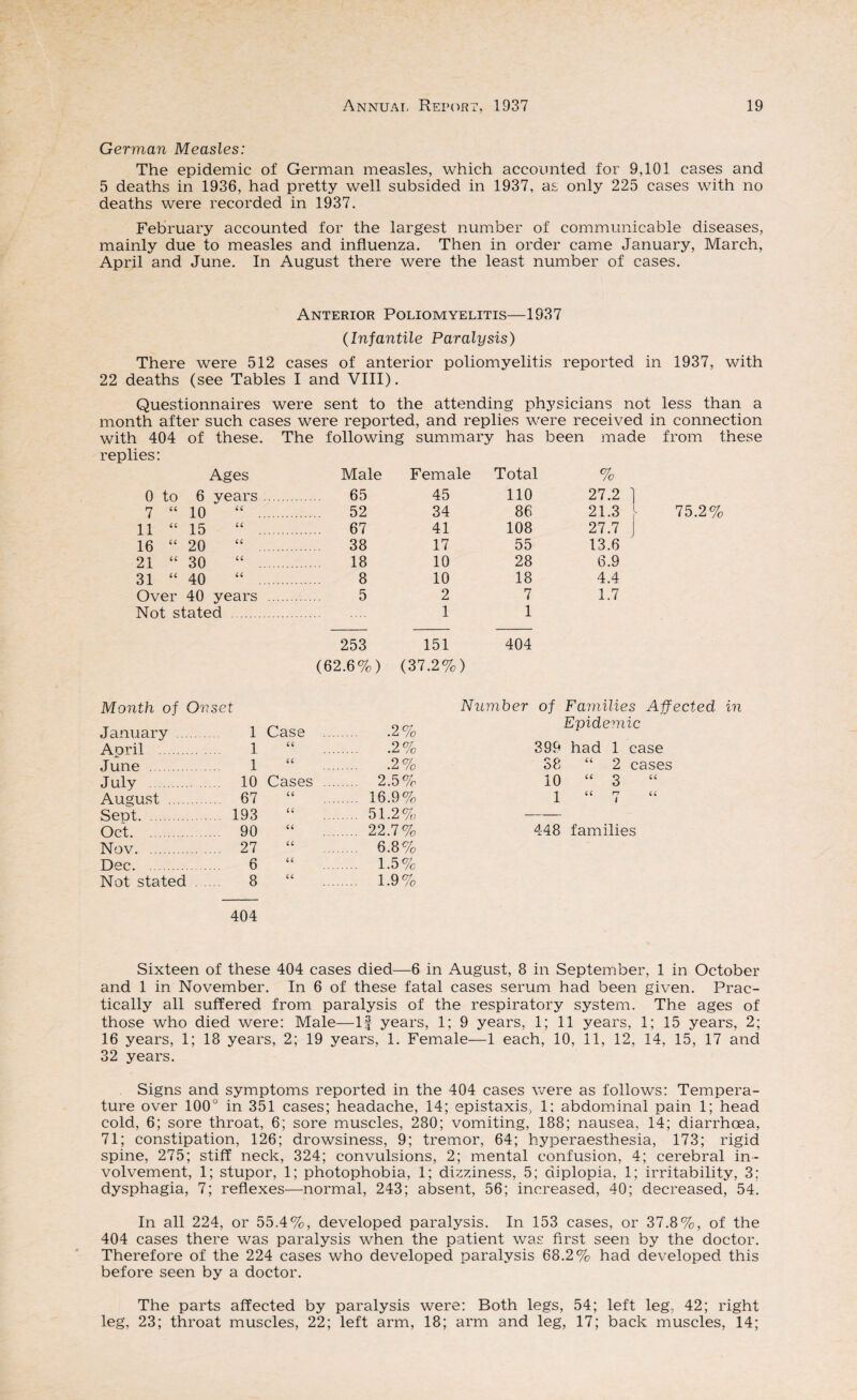 German Measles: The epidemic of German measles, which accounted for 9,101 cases and 5 deaths in 1936, had pretty well subsided in 1937, as only 225 cases with no deaths were recorded in 1937. February accounted for the largest number of communicable diseases, mainly due to measles and influenza. Then in order came January, March, April and June. In August there were the least number of cases. Anterior Poliomyelitis—1937 (Infantile Paralysis) There were 512 cases of anterior poliomyelitis reported in 1937, with 22 deaths (see Tables I and VIII). Questionnaires were sent to the attending physicians not less than a month after such cases were reported, and replies were received in connection with 404 of these. The following summary has been made from these replies: Ages Male Female Total % 0 to 6 years . 65 45 110 27.2 ] 7 “ 10 “ . 52 34 86 21.3 [- 11 “ 15 “ . 67 41 108 27.7 J 16 “ 20 “ . 38 17 55 13.6 21 “ 30 “ . 18 10 28 6.9 31 “ 40 “ . 8 10 18 4.4 Over 40 years . 5 2 7 1.7 Not stated . 1 1 253 151 404 (62.6%) (37.2%) Month of Onset January . 1 Case .... .2% Number of Families Affected in Epidemic Aoril . 1 66 .2% 399 had 1 case June 1 66 .2% 38 “ 2 cases J uly . 10 Cases .... .... 2.5% 10 “ 3 August . 67 66 16.9% 1 “ 7 Sent. 193 66 .... 51.2% — Oct. 90 66 .... 22.7% 448 families Nov. 27 66 6.8% Dec. 6 66 .... 1.5% Not stated . 8 66 .... 1.9% 404 Sixteen of these 404 cases died—6 in August, 8 in September, 1 in October and 1 in November. In 6 of these fatal cases serum had been given. Prac¬ tically all suffered from paralysis of the respiratory system. The ages of those who died were: Male—If years, 1; 9 years, 1; 11 years, 1; 15 years, 2; 16 years, 1; 18 years, 2; 19 years, 1. Female—1 each, 10, 11, 12, 14, 15, 17 and 32 years. Signs and symptoms reported in the 404 cases were as follows: Tempera¬ ture over 100° in 351 cases; headache, 14; epistaxis, 1; abdominal pain 1; head cold, 6; sore throat, 6; sore muscles, 280; vomiting, 188; nausea, 14; diarrhoea, 71; constipation, 126; drowsiness, 9; tremor, 64; hyperaesthesia, 173; rigid spine, 275; stiff neck, 324; convulsions, 2; mental confusion, 4; cerebral in¬ volvement, 1; stupor, 1; photophobia, 1; dizziness, 5; diplopia, 1; irritability, 3: dysphagia, 7; reflexes—normal, 243; absent, 56; increased, 40; decreased, 54. In all 224, or 55.4%, developed paralysis. In 153 cases, or 37.8%, of the 404 cases there was paralysis when the patient was first seen by the doctor. Therefore of the 224 cases who developed paralysis 68.2% had developed this before seen by a doctor. The parts affected by paralysis were: Both legs, 54; left leg, 42; right leg, 23; throat muscles, 22; left arm, 18; arm and leg, 17; back muscles, 14;