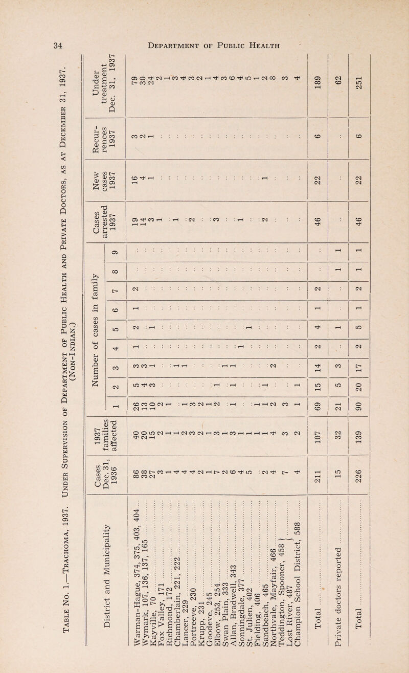 Table No. 1.—Trachoma, 1937. Under Supervision of Department of Public Health and Private Doctors, as at December 31, 1937. (Non-Indian.) g 03 c- 00 05 f-t CD ^ „ T5 G t—. CO H 03 . 5-i o 0) L w 0) C— 03 03 03O-^(MrH00^M(NH^C0O^inHMC0 00 05 CM > 03 CO V “ 05 C/5 03 C/5 03 T3 03 IT— 03 05 03 05 >> 03 <4-1 C/5 03 C/5 Li 03 a G £ CO CM CM ! CM CO CM lO CO CO CO CM ^ CO tr- CM LO ''t1 CO LO CO CO O CM t-h : t—h CO CM t-h CM ’. rH rH rH C<1 00 H 05 rH 1 CN] r-H rH 1 CO CM C/5 03 tr¬ ee 05 T3 03 G 03 rH f I , i a3 oG <h o3 iO O O LO CM H ^CMH t“H CM CO CM t-H CO t-H CO t-H H r—H t-H CO CM tT— o CM CO o CM o 05 05 CO $co CO 8$j8 og- CO 00 t- CO t—l ^ M rH I>(M co ^ LO 00 CO CM CM ^ C- ^ LO CM CO CM CM 03 a • rH a • i-H G rC G 03 h-j 03 C/5 • i-H Q o co o ue tr¬ ee L- co lO CO tr¬ ee CO tuOt-T tr- cm t-H t5— CM CM CM CM CM 03 ffi i g 03 —i t- o CO CM CO CO cd >» - 03 rH G 5h 3Z] Cd o cd ^ > G 0 WaPO JCU e3 03 ^ cm r L CM £ 03 s? 03 aj £ G 5h cd o G2 a cd rH LO LO CM r-H CM JO ^ 03 CM a £ > axs £ 3 ° o 5h o 5 W0 W CO CO CO 03 £ G 'C '03 cd cd u Sm c c cd cd !< tr- t— CO CM „© CD ^ rg G W).2 •S3 G ^O g o +-> C/3 C/3 co co lo CO ■5f _ CO CO to -t-J CJ LO CO co o cd cd 5h 03 G o o ftt; ^03 Id > x: L O G O c/5 • —H Q o o I—I o C/3 X3 03 w> $ G ^ P X> T3 T3 3 ^ E C/3 & Eh J 0 W>P 3 a rO C/5 03 O G O a cd G3 cd H-J O H T3 03 -t-j 5h O a 03 C/5 Li O O o G3 03 +j cd > 5-1 a cd +j o H