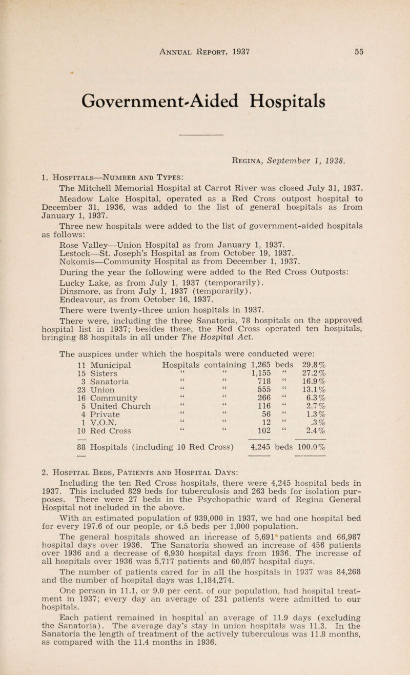 Government-Aided Hospitals Regina, Septeviber 1, 1938. 1. Hospitals—Number and Types: The Mitchell Memorial Hospital at Carrot River was closed July 31, 1937. Meadow Lake Hospital, operated as a Red Cross outpost hospital to December 31, 1936, was added to the list of general hospitals as from January 1, 1937. Three new hospitals were added to the list of government-aided hospitals as follows: Rose Valley—Union Hospital as from January 1, 1937. Lestock—St. Joseph’s Hospital as from October 19, 1937. Nokomis—Community Hospital as from December 1, 1937. During the year the following were added to the Red Cross Outposts: Lucky Lake, as from July 1, 1937 (temporarily). Dinsmore, as from July 1, 1937 (temporarily). Endeavour, as from October 16, 1937. There were twenty-three union hospitals in 1937. There were, including the three Sanatoria, 78 hospitals on the approved hospital list in 1937; besides these, the Red Cross operated ten hospitals, bringing 88 hospitals in all under The Hospital Act. The auspices under which the hospitals were conducted were: 11 Municipal Hospitals containing 1,265 beds 29.8% 15 Sisters U U 1,155 U 27.2% 3 Sanatoria U U 718 U 16.9% 23 Union u U 555 u 13.1% 16 Community u u 266 u 6.3% 5 United Church u u 116 u 2.7% 4 Private u u 56 u 1.3% 1 V.O.N. u u 12 u .3% 10 Red Cross u u 102 u 2.4% 88 Hospitals (including 10 Red Cross) 4,245 beds 100.0% 2. Hospital Beds, Patients and Hospital Days: Including the ten Red Cross hospitals, there were 4,245 hospital beds in 1937. This included 829 beds for tuberculosis and 263 beds for isolation pur¬ poses. There were 27 beds in the Psychopathic ward of Regina General Hospital not included in the above. With an estimated population of 939,000 in 1937, we had one hospital bed for every 197.6 of our people, or 4.5 beds per 1,000 population. The general hospitals showed an increase of 5,691'patients and 66,987 hospital days over 1936. The Sanatoria showed an increase of 456 patients over 1936 and a decrease of 6,930 hospital days from 1936. The increase of all hospitals over 1936 was 5,717 patients and 60,057 hospital days. The number of patients cared for in all the hospitals in 1937 was 84,268 and the number of hospital days was 1,184,274. One person in 11.1, or 9.0 per cent, of our population, had hospital treat¬ ment in 1937; every day an average of 231 patients were admitted to our hospitals. Each patient remained in hospital an average of 11.9 days (excluding the Sanatoria). The average day’s stay in union hospitals was 11.3. In the Sanatoria the length of treatment of the actively tuberculous was 11.8 months, as compared with the 11.4 months in 1936.