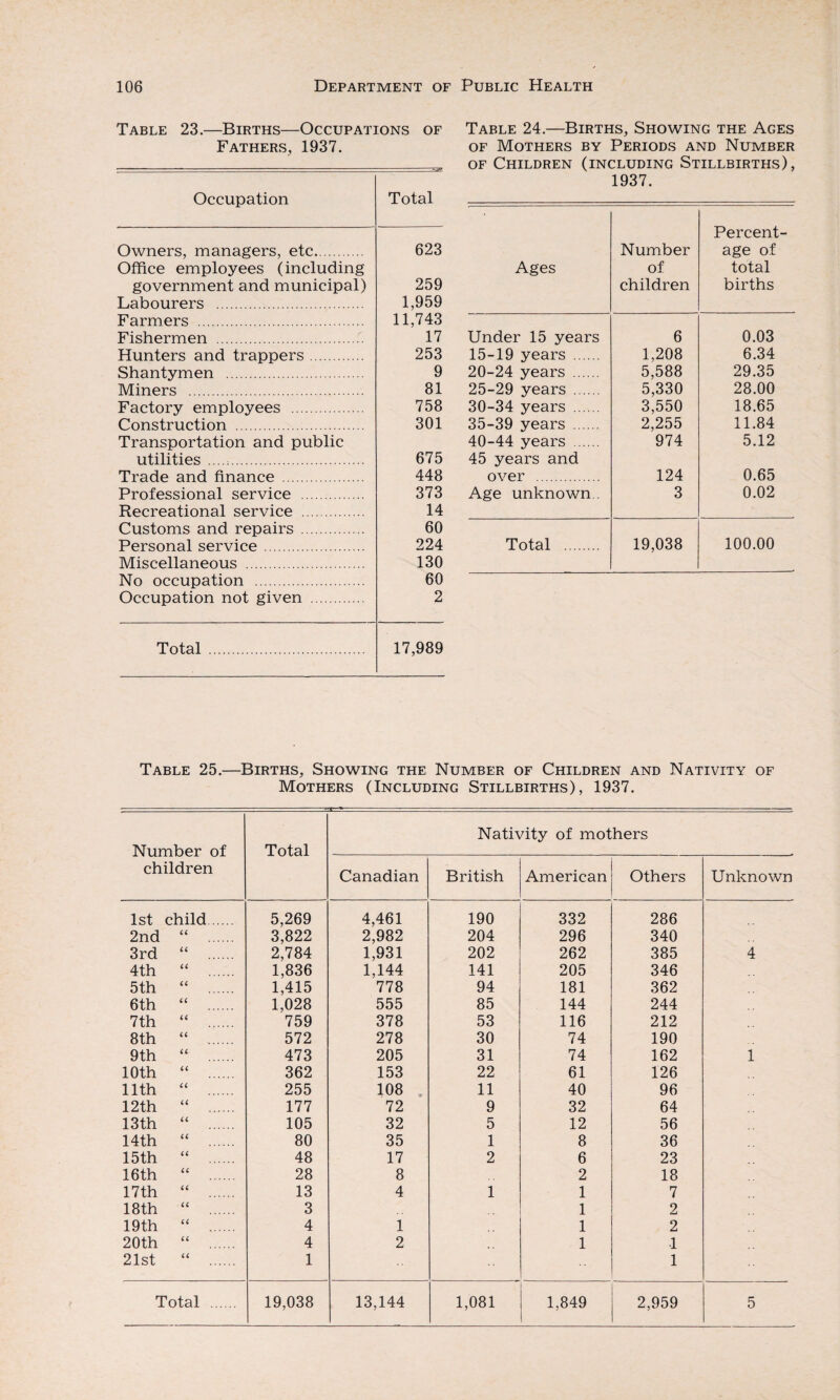 Table 23.—Births—Occupations of Fathers, 1937. Occupation Total Owners, managers, etc. 623 Office employees (including government and municipal) 259 Labourers . 1,959 Farmers . 11,743 Fishermen . 17 Hunters and trappers. 253 Shantymen . 9 Miners . 81 Factory employees . 758 Construction . 301 Transportation and public utilities. 675 Trade and finance . 448 Professional service . 373 Recreational service . 14 Customs and repairs . 60 Personal service. 224 Miscellaneous . 130 No occupation . 60 Occupation not given . 2 Total . 17,989 Table 24.—Births, Showing the Ages of Mothers by Periods and Number of Children (including Stillbirths), 1937. Ages Number of children Percent¬ age of total births Under 15 years 6 0.03 15-19 years . 1,208 6.34 20-24 years . 5,588 29.35 25-29 years . 5,330 28.00 30-34 years . 3,550 18.65 35-39 years . 2,255 11.84 40-44 years . 45 years and 974 5.12 over . 124 0.65 Age unknown.. 3 0.02 Total . 19,038 100.00 Table 25.—Births, Showing the Number of Children and Nativity of Mothers (Including Stillbirths), 1937. Number of children Total Nativity of mothers Canadian British American Others Unknown 1st child. 5,269 4,461 190 332 286 2nd 66 3,822 2,982 204 296 340 3rd u 2,784 1,931 202 262 385 4 4th u 1,836 1,144 141 205 346 5th u 1,415 778 94 181 362 6th 66 1,028 555 85 144 244 7th u 759 378 53 116 212 8th u 572 278 30 74 190 9th 66 473 205 31 74 162 1 10 th 66 362 153 22 61 126 11th 66 255 108 11 40 96 12th 66 177 72 9 32 64 13 th 66 105 32 5 12 56 14 th 66 80 35 1 8 36 15 th 66 48 17 2 6 23 16 th 66 28 8 2 18 17 th 66 13 4 1 1 7 18th 66 3 1 2 19 th 66 4 1 1 2 20th 66 4 2 1 ■1 21st 66 1 1 Total . 19,038 13,144 1,081 1,849 2,959 5